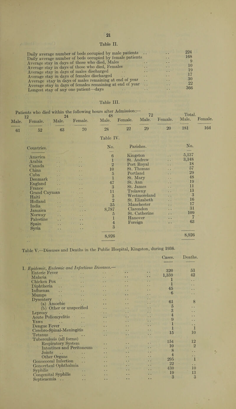 Table II. Daily average number of beds occupied by male patients Daily average number of beds occupied by female patients Average stay in days of those who died, Males Average stay in days of those who died, Females Average stay in days of males discharged Average stay in days of females discharged Average stay in days of males remaining at end of year Average stay in days of females remaining at end of year . Longest stay of any one patient days 224 168 9 10 19 17 30 22 366 Table III. Patients who died within the following hours after Admission:— 12 Male. Female. 24 Male. Female. 48 Male. Female. 72 Male. Female. 61 52 63 70 28 22 29 20 Total. Male. Female. 181 164 Countries. America Arabia Canada China Cuba Denmark England France Grand Cayman Haiti Holland India Jamaica Norway Palestine Spain Syria Table IV. No. Parishes. No. 6 Kingston 5,137 1 St. Andrew 3,348 2 Port Royal 18 10 St. Thomas 57 5 Portland 29 1 St. Mary 48 47 St. Ann 19 3 St. James 11 11 Trelawny 13 3 Westmoreland 3 2 St. Elizabeth 16 35 Manchester 17 8,787 Clarendon 31 5 St. Catherine 109 1 Hanover 7 4 Foreign 63 3 8,926 8,926 Table V.—Diseases and Deaths in the Public Hospital, Kingston, during 1936. Cases. Deaths. I. Epidemic, Endemic and Infectious Diseases — Enteric Fever Malaria Chicken Pox Diphtheria Influenza Mumps Dysentery (a) Amoebic (b) Other or unspecified Leprosy Acute Poliomyelitis Yaws Dengue Fever Cerebro-Spinal-Meningitis Tetanus Tuberculosis (all forms) Respiratory System Intestines and Peritoneum Joints Other Organs Gonococcal Infection Gonorrheal Ophthalmia Syphilis Congenital Syphilis Septicaemia 320 53 1,359 42 1 1 45 6 61 8 5 3 4 9 1 1 1 15 10 154 12 10 2 8 4 295 1 99 430 i6 19 13 3 3