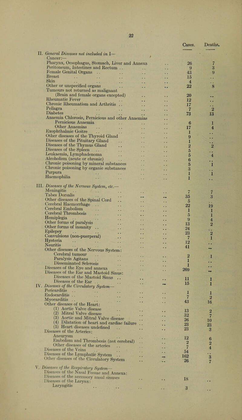II. General Diseases not included in I— Cancer:— Pharynx, Oesophagus, Stomach, Liver and Annexa Peritoneum, Intestines and Rectum Female Genital Organs Breast Skin Other or unspecified organs Tumours not returned as malignant (Brain and female organs excepted) Rheumatic Fever Chronic Rheumatism and Arthritis Pellagra Diabetes Anaemia Chlorosis, Pernicious and other Anaemias Pernicious Anaemia Other Anaemias Exophthalmic Goitre Other diseases of the Thyroid Gland Diseases of the Pituitary Gland Diseases of the Thymus Gland Diseases of the Spleen Leukaemia, Lymphadenoma Alcoholism (acute or chronic) Chronic poisoning by mineral substances Chronic poisoning by organic substances Purpura Haemophilia HI. Diseases of the Nervous System, etc.— Meningitis .. Tabes Dorsalis Other diseases of the Spinal Cord Cerebral Haemorrhage Cerebral Embolism Cerebral Thrombosis Hemiplegia Other forms of paralysis Other forms of insanity Epilepsy Convulsions (non-puerperal) Hysteria Neuritis Other diseases of the Nervous System: Cerebral tumour Paralysis Agitans Disseminated Sclerosis Diseases of the Eye and annexa Diseases of the Ear and Mastoid Sinus: Diseases of the Mastoid Sinus .. Diseases of the Ear IV. Diseases of the Circulatory System— Pericarditis Endocarditis Myocarditis Other diseases of the Heart: (1) Aortic Valve disease (2) Mitral Valve disease (3) Aortic and Mitral Valve disease (4) Dilatation of heart and cardiac failure . (5) Heart diseases undefined Diseases of the Arteries: Aneurysm Embolism and Thrombosis (not cerebral) . Other diseases of the arteries Diseases of the Veins Diseases of the Lymphatic System .. ’ Other diseases of the Circulatory System V. Diseases of the Respiratory System— Diseases of the Nasal Fossae and Annexa: Diseases of the accessory nasal sinuses Diseases of the Larynx: Laryngitis