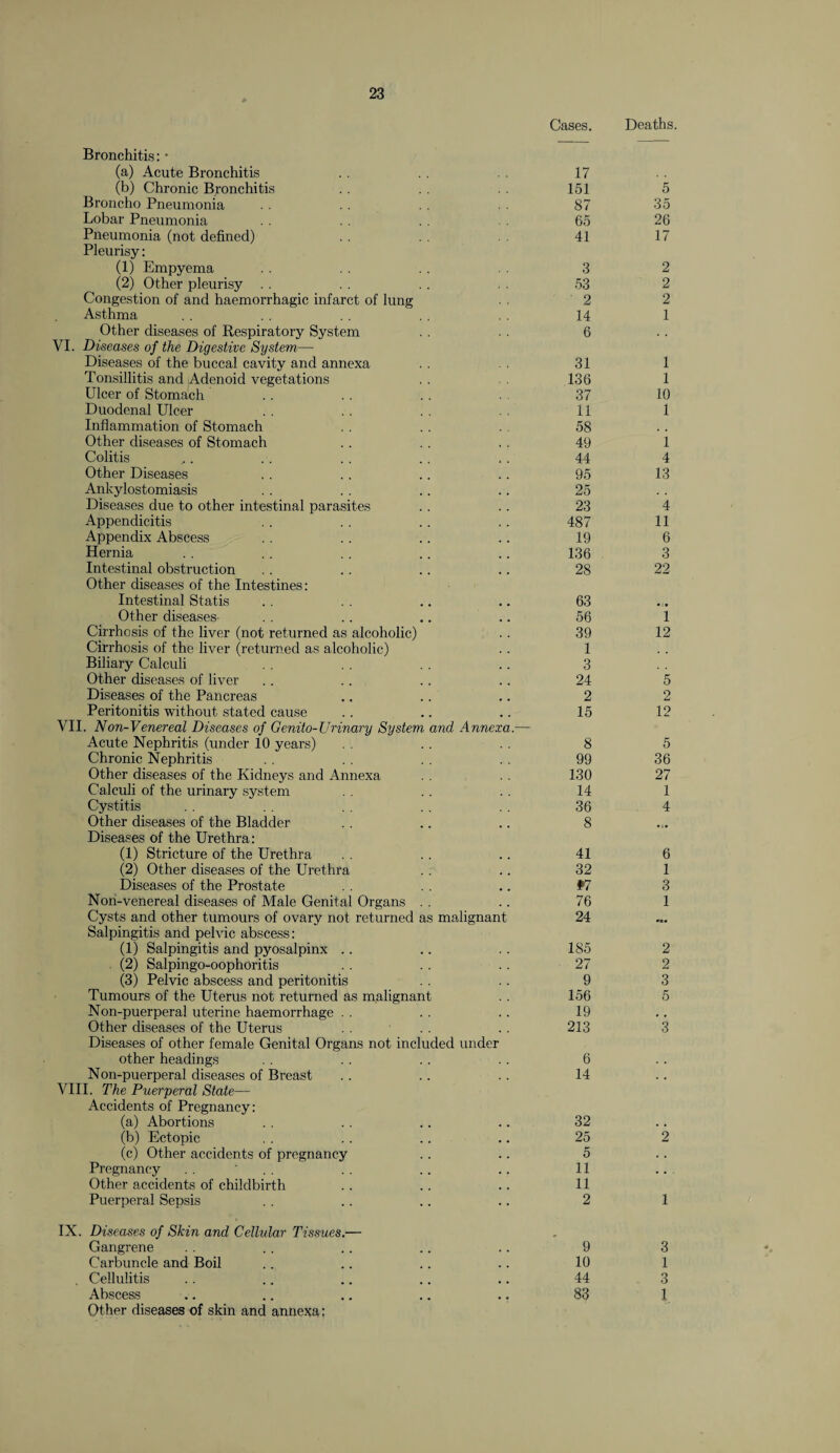 Cases. Bronchitis: * (a) Acute Bronchitis . . . . 17 (b) Chronic Bronchitis .. . . 151 Broncho Pneumonia . . . . 87 Lobar Pneumonia . . . . . . 65 Pneumonia (not defined) . . . . 41 Pleurisy: (1) Empyema . . . . . . 3 (2) Other pleurisy . . . . . . . . 53 Congestion of and haemorrhagic infarct of lung . . 2 Asthma . . . . . . . . 14 Other diseases of Respiratory System . . . . 6 VI. Diseases of the Digestive System— Diseases of the buccal cavity and annexa . . 31 Tonsillitis and Adenoid vegetations .. 136 Ulcer of Stomach .. . . .. . . 37 Duodenal Ulcer . . . . . . 11 Inflammation of Stomach . . . . . 58 Other diseases of Stomach .. . . . . 49 Colitis ,. . . . . .. .. 44 Other Diseases .. .. .. .. 95 Ankylostomiasis . . . . . . .. 25 Diseases due to other intestinal parasites .. .. 23 Appendicitis . . . . .. .. 487 Appendix Abscess .. .. .. .. 19 Hernia . . .. . . .. .. 136 Intestinal obstruction .. .. .. .. 28 Other diseases of the Intestines: Intestinal Statis . . . . .. .. 63 Other diseases- . . .. .. .. 56 Cirrhosis of the liver (not returned as alcoholic) .. 39 Cirrhosis of the liver (returned as alcoholic) . . 1 Biliary Calculi . . . . . . .. 3 Other diseases of liver . . .. .. .. 24 Diseases of the Pancreas .. .. .. 2 Peritonitis without stated cause .. .. .. 15 VII. Non-Venereal Diseases of Genito-Urinary System and Annexa.— Acute Nephritis (under 10 years) . . . . . . 8 Chronic Nephritis .. . . . . . . 99 Other diseases of the Kidneys and Annexa . . . . 130 Calculi of the urinary system . . .. . . 14 Cystitis . . . . . . . . 36 Other diseases of the Bladder . . .. .. 8 Diseases of the Urethra: (1) Stricture of the Urethra . . .. .. 41 (2) Other diseases of the Urethra . . .. 32 Diseases of the Prostate . . .. V7 Non-venereal diseases of Male Genital Organs . . .. 76 Cysts and other tumours of ovary not returned as malignant 24 Salpingitis and pelvic abscess: (1) Salpingitis and pyosalpinx .. .. .. 185 (2) Salpingo-oophoritis . . . . .. 27 (3) Pelvic abscess and peritonitis . . .. 9 Tumours of the Uterus not returned as malignant . . 156 Non-puerperal uterine haemorrhage . . . . . . 19 Other diseases of the Uterus . . . . . . 213 Diseases of other female Genital Organs not included under other headings . . . . . . . . 6 Non-puerperal diseases of Breast .. .. . . 14 VIII. The Puerperal State— Accidents of Pregnancy: (a) Abortions . . . . .. .. 32 (b) Ectopic . . . . .. .. 25 (c) Other accidents of pregnancy .. .. 5 Pregnancy .. ' .. .. .. 11 Other accidents of childbirth . . .. .. 11 Puerperal Sepsis . . .. .. . . 2 IX. Diseases of Skin and Cellular Tissues.— Gangrene . . .. . . .. .. 9 Carbuncle and Boil .. .. .. .. 10 , Cellulitis .. .. .. .. .. 44 Abscess .. .. .. .. .. 83 Other diseases of skin and annexa; Deaths. 5 35 26 17 2 2 2 1 1 1 10 1 i 4 13 4 11 6 3 22 *i 12 5 2 12 5 36 27 1 4 6 1 3 1 2 2 3 5 *3 2 1 3 1 3 1