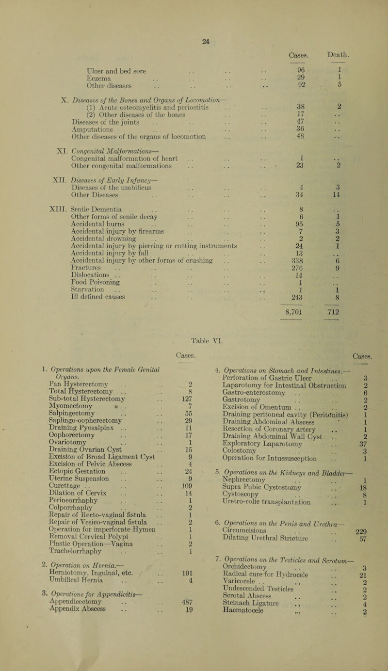 Cases. Death. Ulcer and bed sore • • • • 96 Eczema . . . . • • • • 29 Other diseases . . . . .. • • 92 X. Diseases of the Bones and Organs of Locomotion— (1) Acute osteomyelitis and periostitis (2) Other diseases of the bones Diseases of the joints Amputations Other diseases of the organs of locomotion XI. Congenital Malformations— Congenital malformation of heart Other congenital malformations XII. Diseases of Early Infancy— Diseases of the umbilicus Other Diseases XIII. Senile Dementia Other forms of senile decay Accidental burns Accidental injury by firearms Accidental drowning Accidental injury by piercing or cutting instruments Accidental injury by fall Accidental injury by other forms of crushing Fractures Dislocations Food Poisoning Starvation Ill defined causes 38 2 17 47 36 48 1 23 2 4 3 34 14 8 6 95 7 2 24 13 338 276 14 1 1 243 1 5 3 2 1 6 9 i 8 8;701 712 Table VI. Cases. 1. Operations upon the Female Genital Organs. Pan Hysterectomy . . . . 2 Total Hysterectomy . . . . 8 Sub-total Hysterectomy . . 127 Myomectomy • . . . . 7 Salpingectomy . . . . 55 Saplingo-oopherectomy . . 29 Draining Pyosalpinx . . . . 11 Oophorectomy .. .. 17 Ovariotomy .. .. 1 Draining Ovarian Cyst . . 15 Excision of Broad Ligament Cyst 9 Excision of Pelvic Abscess .. 4 Ectopic Gestation .. .. 24 Uterine Suspension . . .. 9 Curettage . . . . .. 109 Dilation of Cervix . . . . 14 Perineorrhaphy . . . . 1 Colporrhaphy . . . . 2 Repair of Recto-vaginal fistula . . 1 Repair of Vesico-vaginal fistula . . 2 Operation for imperforate Hymen 1 Removal Cervical Polypi . . 1 Plastic Operation—Vagina .. 2 Trachelorrhaphy . . .. 1 2. Operation on H'ernia.— Herniotomy, Inguinal, etc. .. 101 Umbilical Hernia .. .. 4 3. Operations for Appendicitis— Appendicectomy .. . . 487 Appendix Abscess .. .. 19 Cases 4. Operations on Stomach and Intestines.— Perforation of Gastric Ulcer . . 3 Laparotomy for Intestinal Obstruction 2 Gastro-enterostomy . . . . 6 Gastrotomy . . . . 2 Excision of Omentum . . . . 2 Draining peritoneal cavity (Peritonitis) 1 Draining Abdominal Abscess * 1 Resection of Coronary artery .. 1 Draining Abdominal Wall Cyst .. 2 Exploratory Laparotomy .. 37 Colostomy . . . . 3 Operation for Intussusception . . 1 5. Operations on the Kidneys and Bladder— Nephrectomy . . .. 1 Supra Pubic Cystostomy .. 18 Cystoscopy . . . . 8 Uretro-colic transplantation . . 1 6. Operations on the Penis and Urethra— Circumcisions . . . . 229 Dilating Urethral Stricture . . 57 /. Operations on the Testicles and Scrotum— Orchidectomy . . 3 Radical cure for Hydrocele .. 21 Varicocele . . .. . 2 Undescended Testicles ! ’ 2 Scrotal Abscess .. .. 2 Steinach Ligature ., .. 4 Haematocele , 2