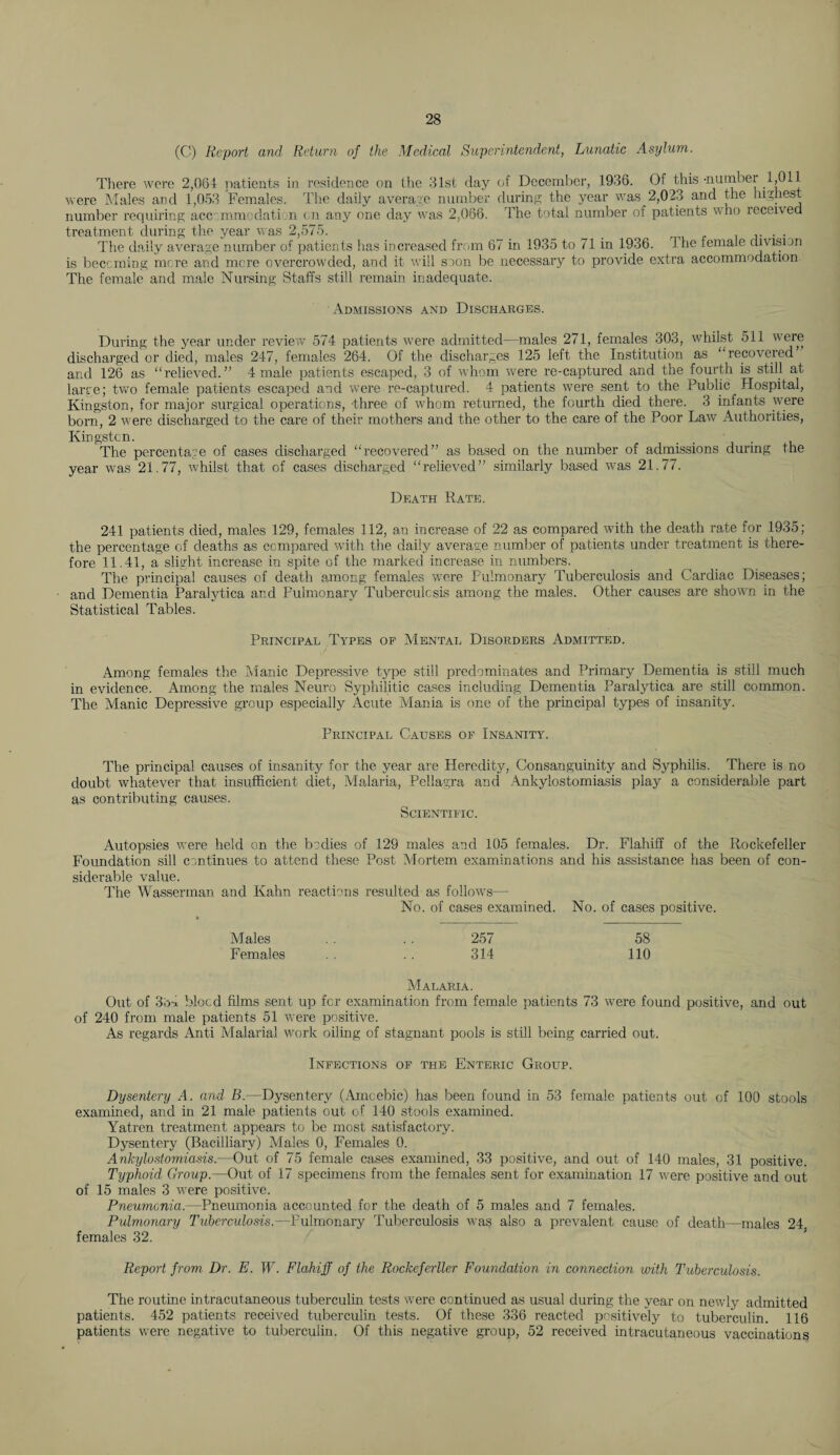(C) Report and Return of the Medical Superintendent, Lunatic Asylum. There were 2,064 patients in residence on the 31st day of December, 1936. Of this-number 1,011 were Males and 1,053 Females. The daily average number during the year was 2,023 and the highest number requiring accommodation on any one day was 2,066. The total number of patients who received treatment during the year was 2,575. .... The daily average number of patients has increased from 67 in 1935 to 71 in 1936. 1 he female division is becoming more and mere overcrowded, and it will soon be necessary to provide extra accommodation The female and male Nursing Staffs still remain inadequate. Admissions and Discharges. During the year under review 574 patients were admitted—males 271, females 303, whilst 511 were discharged or died, males 247, females 264. Of the discharges 125 left the Institution as “recovered and 126 as “relieved.” 4 male patients escaped, 3 of whom were re-captured and the fourth is still at large; two female patients escaped and were re-captured. 4 patients were sent to the Public Hospital, Kingston, for major surgical operations, -three of whom returned, the fourth died there. 3 infants were born, 2 were discharged to the care of their mothers and the other to the care of the Poor Law Authorities, Kingston. . The percentage of cases discharged “recovered” as based on the number of admissions during the year was 21.77, whilst that of cases discharged “relieved” similarly based was 21.77. Death Rate. 241 patients died, males 129, females 112, an increase of 22 as compared with the death rate for 1935; the percentage of deaths as compared with the daily average number of patients under treatment is there¬ fore 11.41, a slight increase in spite of the marked increase in numbers. The principal causes of death among females were Pulmonary Tuberculosis and Cardiac Diseases; and Dementia Paralytica and Pulmonary Tuberculosis among the males. Other causes are shown in the Statistical Tables. Principal Types of Mental Disorders Admitted. Among females the Manic Depressive type still predominates and Primary Dementia is still much in evidence. Among the males Neuro Syphilitic cases including Dementia Paralytica are still common. The Manic Depressive group especially Acute Alania is one of the principal types of insanity. Principal Causes of Insanity. The principal causes of insanity for the year are Heredity, Consanguinity and Syphilis. There is no doubt whatever that insufficient diet, Malaria, Pellagra and Ankylostomiasis play a considerable part as contributing causes. Scientific. Autopsies were held on the bodies of 129 males and 105 females. Dr. Flahiff of the Rockefeller Foundation sill continues to attend these Post Mortem examinations and his assistance has been of con¬ siderable value. The Wassennan and Kahn reactions resulted as follows— No. of cases examined. No. of cases positive. Males . . . . 257 58 Females . . 314 110 Malaria. Out of 3oi blocd films sent up fer examination from female patients 73 were found positive, and out of 240 from male patients 51 were positive. As regards Anti Malarial work oiling of stagnant pools is still being carried out. Infections of the Enteric Group. Dysentery A. and B.—Dysentery (Aincebic) has been found in 53 female patients out of 100 stools examined, and in 21 male patients out of 140 stools examined. Yatren treatment appears to be most satisfactory. Dysentery (Bacilliary) Alales 0, Females 0. Ankylostomiasis.—Out of 75 female cases examined, 33 positive, and out of 140 males, 31 positive. Typhoid Group.—Out of 17 specimens from the females sent for examination 17 were positive and out of 15 males 3 were positive. Pneumonia.—Pneumonia accounted for the death of 5 males and 7 females. Pulmonary Tuberculosis.—Pulmonary Tuberculosis was also a prevalent cause of death—males 24 females 32. Report from Dr. E. W. Flahiff of the Rockeferller Foundation in connection with Tuberculosis. The routine intracutaneous tuberculin tests were continued as usual during the year on newly admitted patients. 452 patients received tuberculin tests. Of these 336 reacted positively to tuberculin. 116 patients were negative to tuberculin. Of this negative group, 52 received intracutaneous vaccinations