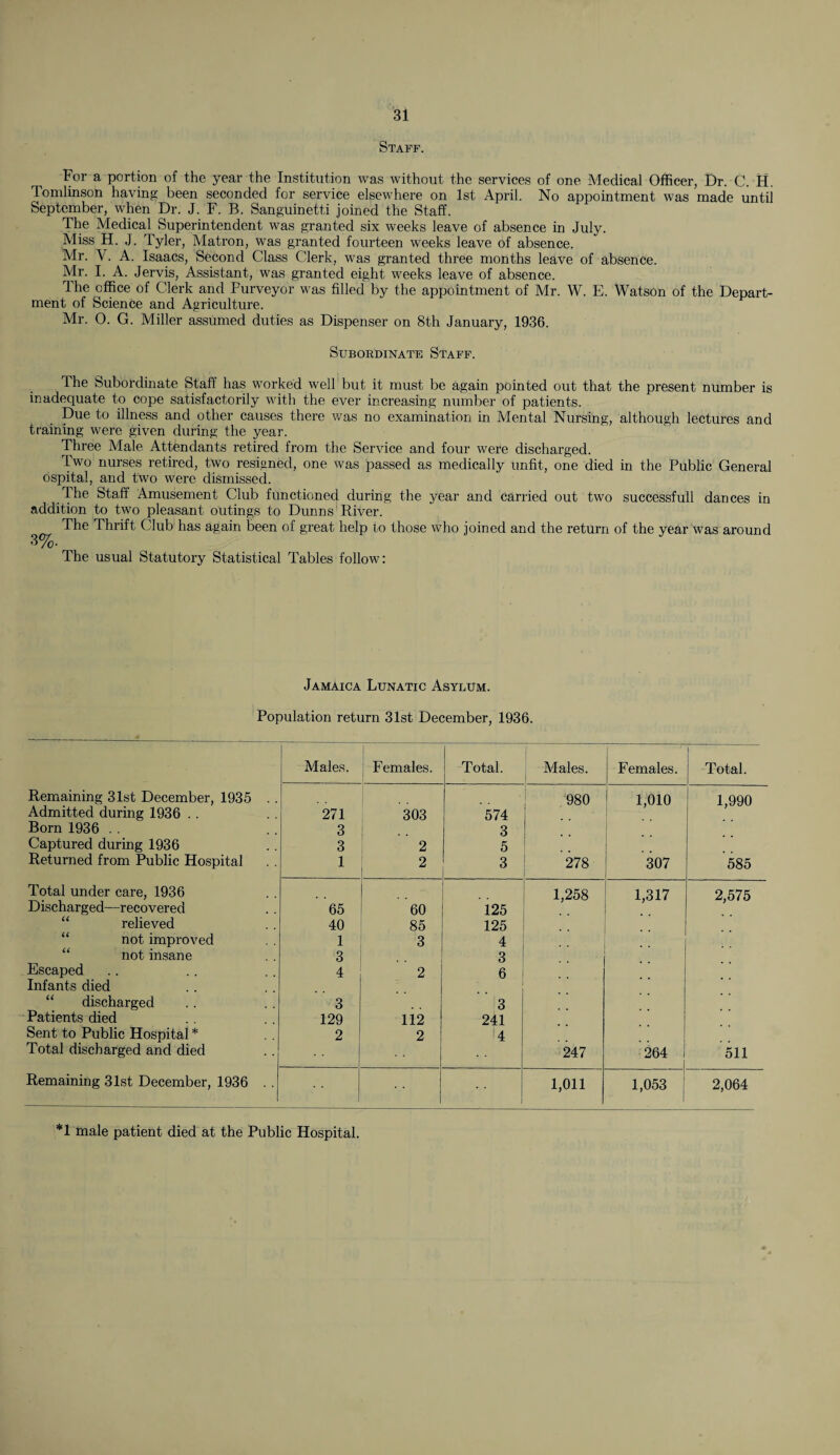 Staff. For a portion of the year the Institution was without the services of one Medical Officer, Dr. C. H. Tomlinson having been seconded for service elsewhere on 1st April. No appointment was made until September, when Dr. J. F. B. Sanguinetti joined the Staff. The Medical Superintendent was granted six weeks leave of absence in July. Miss H. J. Tyler, Matron, was granted fourteen weeks leave of absence. Mr. V. A. Isaacs, Second Class Clerk, was granted three months leave of absence. Mr. I. A. Jervis, Assistant, was granted eight weeks leave of absence. J he office of Clerk and Purveyor was filled by the appointment of Mr. W. E. Watson of the Depart¬ ment of Science and Agriculture. Mr. 0. G. Miller assumed duties as Dispenser on 8th January, 1936. Subordinate Staff. The Subordinate Staff has worked well but it must be again pointed out that the present number is inadequate to cope satisfactorily with the ever increasing number of patients. Due to illness and other causes there was no examination in Mental Nursing, although lectures and training were given during the year. Three Male Attendants retired from the Service and four were discharged. Two nurses retired, two resigned, one was passed as medically unfit, one died in the Public General ospital, and two were dismissed. The Staff Amusement Club functioned during the year and carried out two successfull dances in addition to two pleasant outings to Dunns 'River. The Thrift Club has again been of great help to those who joined and the return of the year was around 3%- The usual Statutory Statistical Tables follow: Jamaica Lunatic Asylum. Population return 31st December, 1936. Males. Females. Total. Males. Females. Total. Remaining 31st December, 1935 . . Admitted during 1936 . . 271 303 574 980 1,010 1,990 Born 1936 . . 3 3 Captured during 1936 3 2 5 Returned from Public Hospital 1 2 3 278 307 585 Total under care, 1936 Discharged—recovered 1,258 1,317 2,575 65 60 125 relieved 40 85 125 not improved 1 3 4 not insane 3 3 Escaped Infants died 4 2 6 discharged 3 3 Patients died 129 112 241 Sent to Public Hospital * Total discharged and died 2 2 4 247 264 511 Remaining 31st December, 1936 . . 1,011 1,053 2,064 *1 male patient died at the Public Hospital.