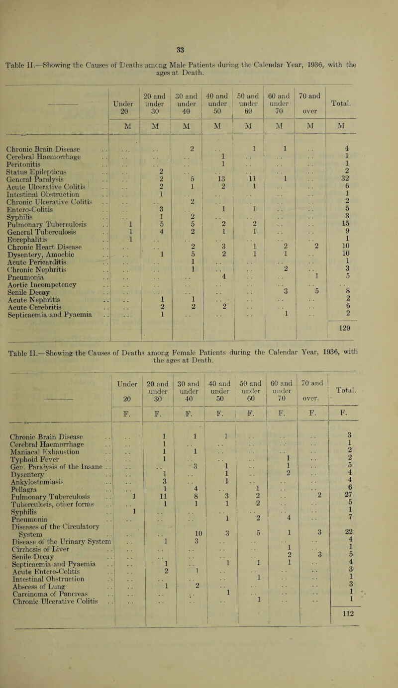 Table II.—Showing the Causes of Deaths among Male Patients during the Calendar Year, 1936, with the ages at Death. Under 20 20 and under 30 30 and under 40 40 and under 50 50 and under 60 60 and under 70 70 and Total. over M M M M M M M M Chronic Brain Disease 2 .. 1 1 4 Cerebral Haemorrhage 1 1 Peritonitis I 1 1 Status Epilepticus 2 2 General Paralysis 2 5 13 11 1 32 Acute Ulcerative Colitis 2 1 2 1 6 Intestinal Obstruction 1 1 Chronic Ulcerative Colitis 2 . 2 Entero-Colitis 3 1 1 5 Syphilis 1 2 3 Pulmonary Tuberculosis 1 5 5 2 2 15 General Tuberculosis 1 4 2 1 1 9 Encephalitis 1 1 Chronic Heart Disease 2 3 1 2 2 10 Dysentery, Amoebic 1 5 2 1 1 10 Acute Pericarditis 1 1 Chronic Nephritis 1 2 3 Pneumonia 4 1 5 Aortic Incompetency ' 8 Senile Decay 3 5 Acute Nephritis 1 1 2 Acute Cerebritis 2 2 2 6 Septicaemia and Pyaemia 1 1 2 129 Table II.—Showing the Causes of Deaths among Female Patients during the Calendar Year, 1936, with the ages at Death. Under 20 20 and under 30 30 and under 40 40 and under : 50 50 and under 60 ! i 60 and under 70 1 70 and over. Total. F. F. F. F- | F. F. F. F. Chronic Brain Disease 1 1 1 1 I 3 Cerebral Haemorrhage 1 1 Maniacal Exhaustion 1 1 2 Typhoid Fever 1 • * . . I 1 2 Gen. Paralysis of the Insane . . Q ° 1 5 Dysentery 1 1 2 4 Ankylostomiasis 3 1 4 Pellagra 1 4 1 6 Pulmonary Tuberculosis 1 11 8 3 2 2 27 Tuberculosis, other forms . . 1 1 1 2 5 Syphilis 1 1 Pneumonia 1 2 4 7 Diseases of the Circulatory f System 10 3 5 1 3 22 Disease of the Urinary System 1 3 4 Cirrhosis of Liver 1 1 Senile Decay 2 3 5 Septicaemia and Pyaemia 1 1 1 1 4 Acute Entero-Colitis 2 o Intestinal Obstruction 1 1 Abscess of Lung 1 2 3 Carcinoma of Pancreas 1 1 Chronic Ulcerative Colitis 1 1 112
