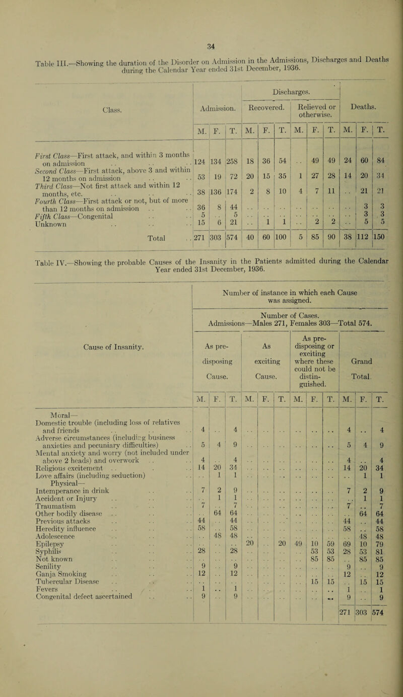 Table III—Showing the duration of the Disorder on Admission in the Admissions, Discharges and Deaths during the Calendar Year ended 31st December, lJ3o. Discharges Class. Admission. Recovered. Relieved or otherwise. Deaths. M. F. T. M. F. T. M. F. T. M. F. T. First Class—First attack, and within 3 months 54 49 49 24 60 84 on admission 124 134 258 18 36 Second Class—First attack, above 3 and within 1 27 28 14 20 34 12 months on admission 53 19 72 20 15 35 Third Class—Not first attack and within 12 10 7 11 21 21 months, etc. 38 136 174 2 8 4 Fourth Class—First attack or not, but of more 44 3 than 12 months on admission 36 8 3 Fifth Class—Congenital 5 5 1 3 3 Unknown 15 6 21 1 2 2 5 5 Total 271 303 574 40 60 100 5 85 90 38 112 150 Table IV— Showing the probable Causes of the Insanity in the Patients admitted during the Calendar Year ended 31st December, 1936. Number of instance in which each Cause was assigned. Number of Cases. Admissions—Males 271, Females 303—Total 574. Cause of Insanity. As pre¬ disposing Cause. As exciting Cause. As pre¬ disposing or exciting wdiere these could not be distin¬ guished. Grand Total. M. F. T. M. F. T. M. F. T. M. F. T. Moral— Domestic trouble (including loss of relatives and friends Adverse circumstances (including business 4 4 4 • • 4 anxieties and pecuniary difficulties) Mental anxiety and worry (not included under 5 4 9 5 4 9 above 2 heads) and overwork 4 4 4 . . 4 Religious excitement . . 14 20 34 14 20 34 Love affairs (including seduction) Physical— 7 1 1 1 1 Intemperance in drink 2 9 7 2 9 Accident or Injury 1 1 1 1 Traumatism 7 7 7 7 Other bodily disease 64 64 64 64 Previous attacks 44 44 44 44 Heredity influence 58 58 58 58 Adolescence 48 48 48 48 Epilepsy 20 20 49 10 59 69 10 79 Syphilis 28 28 53 53 28 53 81 Not known 85 85 85 85 Senility 9 9 9 9 Ganja Smoking 12 12 12 12 Tubercular Disease 15 15 15 15 Fevers 1 . . 1 1 1 Congenital defect ascertained 9 9 9 271 303 9 574