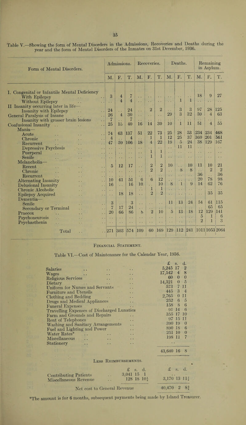 Table V—Showing the form of Mental Disorders in the Admissions, Recoveries and Deaths during the year and the form of Mental Disorders of the Inmates on 31st December, 1936. Form of Mental Disorders. Admissions. Recoveries. Deaths. Remaining in Asylum. M. F. T. M. F. T. M. F. T. M. F. T. I. Congenital or Infantile Mental Deficiency 18 27 With Epilepsy 3 4 7 1 9 Without Epilepsy 4 4 1 11 Insanity occurring later in life— 24 1 3 97 28 125 Insanity with Epilepsy 24 2 2 29 3 General Paralysis of Insane 26 4 30 1 3 32 59 4 63 Insanity with grosser brain lesions 7 7 30 10 i 11 51 55 Confusional Insanity . . 25 15 40 16 14 4 Mania— 53 234 234 468 Acute 74 63 137 51 22 73 25 28 Chronic 4 4 1 1 12 25 37 360 201 561 Recurrent Depressive Psychosis 47 59 106 18 4 22 19 5 11 24 11 38 129 167 Puerperal 1 1 . . . Senile 1 1 Melancholia— 10 11 10 21 Recent 5 12 17 2 2 10 Chronic 2 2 8 8 36 2 2 Recurrent 78 36 Alternating Insanity 10 41 51 6 6 12 8 1 9 20 98 Delusional Insanity 16 16 10 1 10 14 62 76 Chronic Alcoholic 1 • • 35 35 Epilepsy Acquired 18 18 2 2 Dementia— 24 54 61 115 Senile 3 3 11 13 Secondary or Terminal 7 17 24 13 1 18 12 65 65 Praecox 20 66 86 8 2 10 5 129 141 Psychoneurosis Psychasthenia 5 2 1 1 1 Total 271 303 574 109 60 169 129 112 1. 241 1011 10532064 1 Financial Statement. Table VI.—Cost of Maintenance for the Calendar Year, 1936. Salaries Wages Religious Services Dietary Uniform for Nurses and Servants Furniture and Utensils Clothing and Bedding- Drugs and Medical Appliances Funeral Expenses Travelling Expenses of Discharged Lunatics Farm and Grounds and Repairs Rent of Telephones Washing and Sanitary Arrangements Fuel and Lighting and Power Water Rates* Miscellaneous Stationery Less Reimbursements. £ s. d. Contributing Patients • • 3,041 15 1 ^ Miscellaneous Revenue . . 128 18 10J Net cost to General Revenue £ s. d. 5,245 17 2 17,542 4 8 60 0 0 14,321 0 5 573 7 11 445 3 4 2,765 0 11 252 6 5 158 8 6 91 14 6 355 17 10 97 15 11 390 19 0 890 18 6 251 10 0 198 11 7 43,640 16 8 £ s. d. 3,170 13 11 40,470 2 8 *The amount is for 6 months, subsequent payments being made by Island Treasurer.