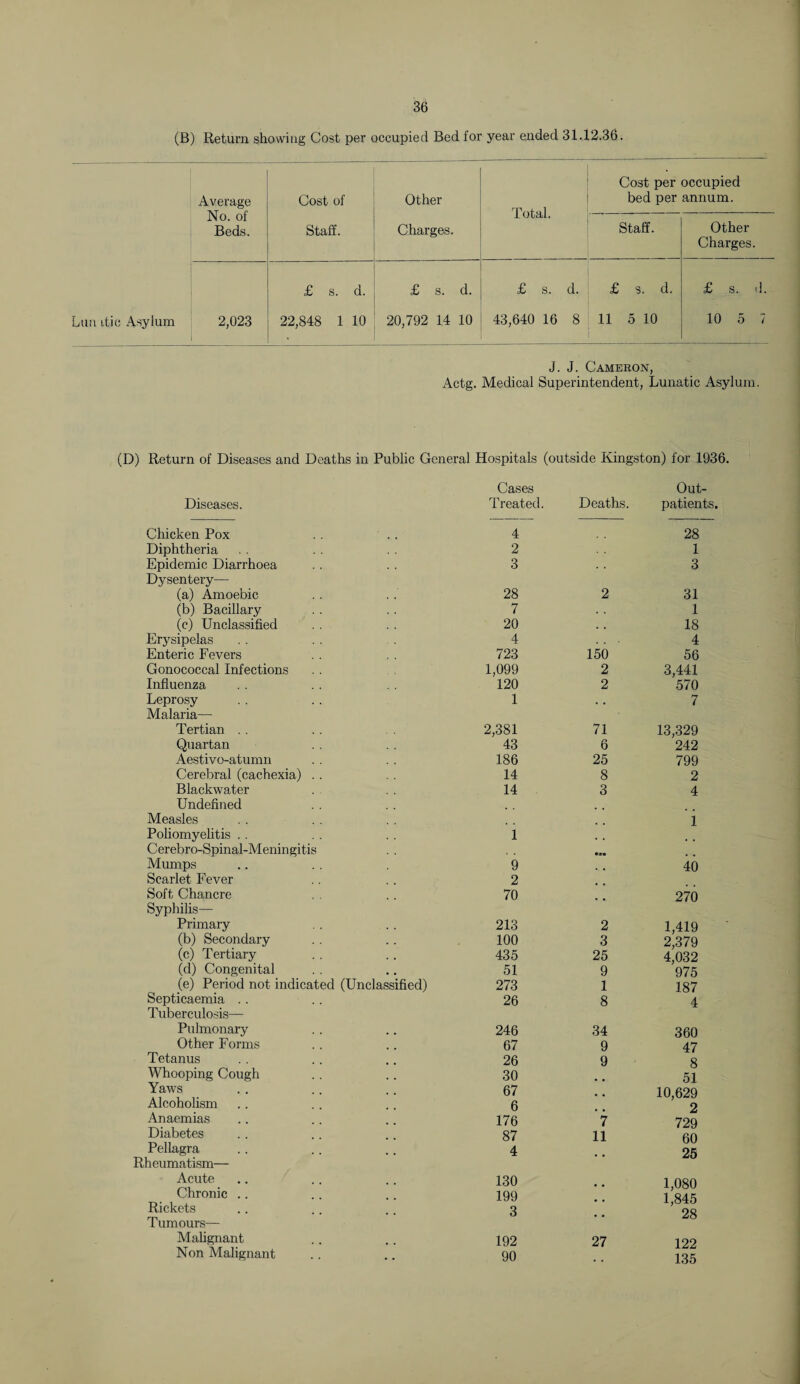 (B) Return showing Cost per occupied Bed for year ended 31.12.36. Average Cost of Other Total. No. of Beds. Staff. Charges. Lun die Asylum 2,023 £ s. d. 22,848 1 10 £ s. d. 20,792 14 10 £ s. d. 43,640 16 8 Cost per occupied bed per annum. Other Charges. £ s. d. 11 5 10 £ s. d. 10 5 7 J. J. Cameron, Actg. Medical Superintendent, Lunatic Asylum. (D) Return of Diseases and Deaths in Public General Hospitals (outside Kingston) for 1936. Diseases. Cases Treated. Deaths. Out¬ patients. Chicken Pox 4 28 Diphtheria 2 1 Epidemic Diarrhoea 3 3 Dysentery— (a) Amoebic 28 2 31 (b) Bacillary 7 1 (c) Unclassified 20 . . 18 Erysipelas 4 4 Enteric Fevers 723 150 56 Gonococcal Infections 1,099 2 3,441 Influenza 120 2 570 Leprosy 1 . , 7 Malaria- Tertian . . 2,381 71 13,329 Quartan 43 6 242 Aestivo-atunm 186 25 799 Cerebral (cachexia) .. 14 8 2 Blackwater 14 3 4 Undefined Measles 1 Poliomyelitis . . 1 Cerebro-Spinal-Meningitis Mumps 9 40 Scarlet Fever 2 Soft Chancre 70 270 Syphilis— Primary 213 2 1,419 (b) Secondary 100 3 2,379 (c) Tertiary 435 25 4,032 (d) Congenital 51 9 975 (e) Period not indicated (Unclassified) 273 1 187 Septicaemia .. 26 8 4 Tuberculosis— Pulmonary 246 34 360 Other Forms 67 9 47 Tetanus 26 9 8 Whooping Cough 30 51 Yaws 67 10,629 Alcoholism 6 2 Anaemias 176 7 729 Diabetes 87 11 60 Pellagra 4 25 Rheumatism— Acute 130 1,080 1,845 28 Chronic .. 199 Rickets 3 Tumours— Malignant 192 27 122 Non Malignant 90 135