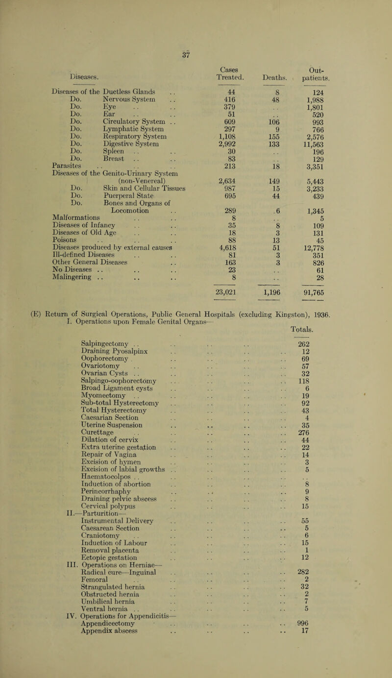 Cases Out- Diseases. Treated. Deaths. patients Diseases of the Ductless Glands 44 8 124 Do. Nervous System 416 48 1,988 Do. Eye 379 1,801 Do. Ear 51 520 Do. Circulatory System . . 609 106 993 Do. Lymphatic System 297 9 766 Do. Respiratory System 1,108 155 2,576 Do. Digestive System 2,992 133 11,563 Do. Spleen 30 196 Do. Breast 83 129 Parasites 213 18 3,351 Diseases of the Genito-Urinary System (non-Venereal) 2,634 149 5,443 Do. Skin and Cellular Tissues 987 15 3,233 Do. Puerperal State 695 44 439 Do. Bones and Organs of Locomotion 289 6 1,345 Malformations 8 5 Diseases of Infancy 35 8 109 Diseases of Old Age 18 3 131 Poisons 88 13 45 Diseases produced by external causes 4,618 51 12,778 Ill-defined Diseases 81 3 351 Other General Diseases 163 3 826 No Diseases . 23 61 Malingering . . 8 28 23,021 1,196 91,765 (E) Return of Surgical Operations, Public General Hospitals (excluding Kingston), 1936. I. Operations upon Female Genital Organs— Totals. Salpingectomy . . . . . . . . 262 Draining Pyosalpinx . . . . . . 12 Oophorectomy . . . . 69 Ovariotomy . . . . 57 Ovarian Cysts .. . . . . 32 Salpingo-oophorectomy . . . . . . 118 Broad Ligament cysts . . . . . . . . 6 Myomectomy . . . . . . . . .19 Sub-total Hysterectomy . . . 92 Total Hysterectomy . . . . . . 43 Caesarian Section . . . . . . . . 4 Uterine Suspension .. .. .. .. 35 Curettage . . . . .. .. .. 276 Dilation of cervix . . . . 44 Extra uterine gestation . . . . . . . . 22 Repair of Vagina . . . . . . . . 14 Excision of hymen . . . . . . 3 Excision of labial growths . . . . . . . . 5 Haematocolpos Induction of abortion . . . . . . . . 8 Perineorrhaphy . . . > . . . . 9 Draining pelvic abscess . . . . . . . . 8 Cervical polypus . . . . . . . . 15 II. —Parturition— Instrumental Delivery . . . . . . 55 Caesarean Section . . . . . . .. 5 Craniotomy . . . . .. .. . . 6 Induction of Labour 15 Removal placenta . . . . .. • • 1 Ectopic gestation . . . . 12 III. Operations on Herniae— Radical cure—Inguinal . . ■ ■ ■ ■ • • 282 Femoral . . • • • • • • 2 Strangulated hernia • • • • 32 Obstructed hernia • • 2 Umbilical hernia . . • . . . . . 7 Ventral hernia . . . . . . . . . . 5 IV. Operations for Appendicitis— Appendicectomy . . . . . . .. 996 Appendix abscess .. .. .. .. 17