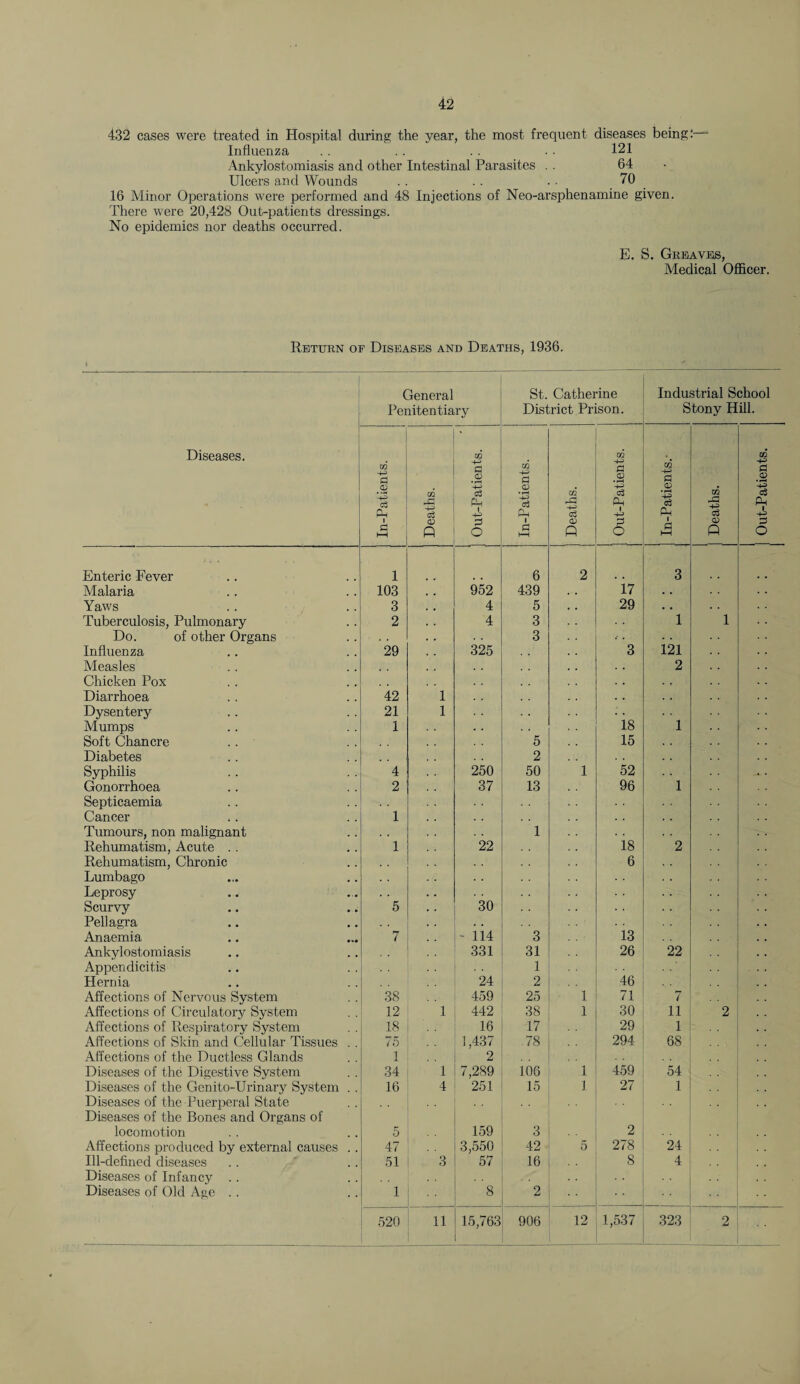 432 cases were treated in Hospital during the year, the most frequent diseases being:— Influenza . . . . . . 121 Ankylostomiasis and other Intestinal Parasites . . 64 Ulcers and Wounds . . .. .. 70 16 Minor Operations were performed and 48 Injections of Neo-arsphenamine given. There were 20,428 Out-patients dressings. No epidemics nor deaths occurred. E. S. Greaves, Medical Officer. Return of Diseases and Deaths, 1936. General Penitentiary St. Catherine District Prison. Industrial School Stony Hill. Diseases. In-Patients. Deaths. m P! V-> c3 Ph i -4—1 3 o In-Patients. Deaths. m P3 .2 +=> c3 Ph o In-Patients.- m <V Q Out-Patients. Enteric Fever 1 6 2 3 Malaria 103 952 439 17 . * Yaws 3 4 5 29 . . Tuberculosis, Pulmonary 2 4 3 1 1 Do. of other Organs 3 .* . . . Influenza 29 325 3 121 Measles . . 2 Chicken Pox Diarrhoea 42 1 . . Dysentery 21 1 Mumps 1 18 1 Soft Chancre . . 5 15 Diabetes , . 2 Syphilis 4 250 50 1 52 Gonorrhoea 2 37 13 96 1 Septicaemia Cancer 1 Tumours, non malignant Rehumatism, Acute . . 1 1 22 18 2 Rehumatism, Chronic 6 Lumbago . . Leprosy Scurvy 5 30 Pellagra , . . « Anaemia 7 - 114 3 13 Ankylostomiasis 331 31 26 22 Appendicitis 1 Hernia 24 2 46 Affections of Nervous System 38 459 25 1 71 7 Affections of Circulatory System 12 1 442 38 1 30 11 2 Affections of Respiratory System 18 16 17 29 1 Affections of Skin and Cellular Tissues .. 10 1,437 78 294 68 Affections of the Ductless Glands 1 2 Diseases of the Digestive System 34 1 7,289 106 1 459 54 Diseases of the Genito-Urinary System . . 16 4 251 15 1 27 1 Diseases of the Puerperal State Diseases of the Bones and Organs of locomotion 5 159 3 2 Affections produced by external causes .. 47 3,550 42 5 278 24 Ill-defined diseases 51 3 57 16 8 4 Diseases of Infancy .. Diseases of Old Age .. 1 8 2 520 11 15,763 906 12 1,537 323 2