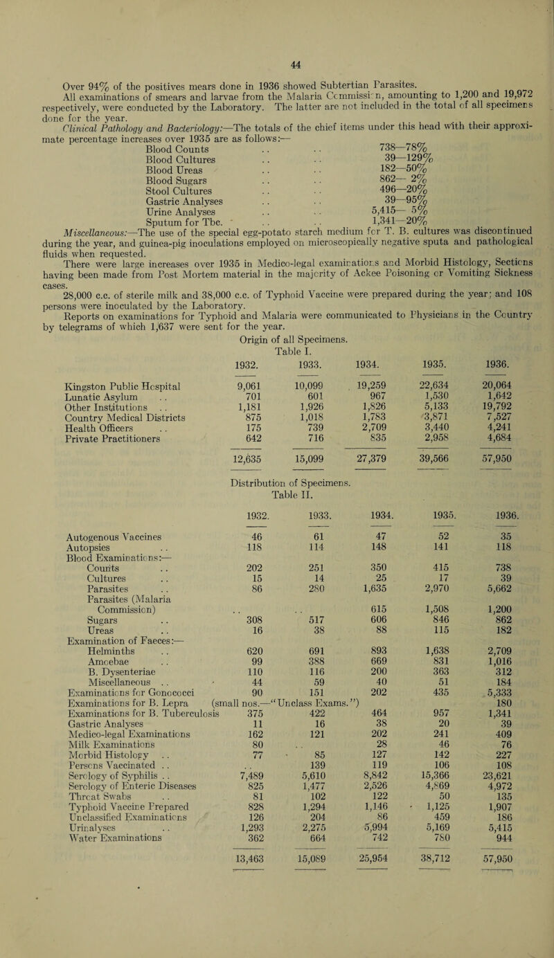Over 94% of the positives mears done in 1936 showed Sub tertian Parasites. All examinations of smears and larvae from the Malaria Commissi:n, amounting to 1,200 and 19,9/2 respectively, were conducted by the Laboratory. The latter are not included in the total of all specimens done for the year. _ .... Clinical Pathology and Bacteriology:—The totals of the chief items under this head with their approxi¬ mate percentage increases over 1935 are as follows:— Blood Counts Blood Cultures Blood Ureas Blood Sugars Stool Cultures Gastric Analyses Urine Analyses Sputum for Tbc. 738- 39- 182- 862- 496- 39- 5,415- -78% -129% -50% - 2% -20% -95% 5% 1,341-20% Miscellaneous:—The use of the special egg-potato starch medium for T. B. cultures was discontinued during the year, and guinea-pig inoculations employed on microscopically negative sputa and pathological fluids when requested. There were large increases over 1935 in Medico-legal examinations and Morbid Histology, Sections having been made from Post Mortem material in the majority of Ackee Poisoning or Vomiting Sickness cases. 28,000 c.c. of sterile milk and 38,000 c.c. of Typhoid Vaccine were prepared during the year; and 108 persons were inoculated by the Laboratory. Reports on examinations for Typhoid and Malaria were communicated to bhysicians in the Country by telegrams of which 1,637 were sent for the year. Origin of all Specimens. Table I. Kingston Public Hospital Lunatic Asylum Other Institutions Country Medical Districts Health Officers Private Practitioners 12,635 1933. 1934. 1935. 1936. 10,099 19,259 22,634 20,064 601 967 1,530 1,642 1,926 1,826 5,133 19,792 1,018 1,783 3,871 7,527 739 2,709 3,440 4,241 716 835 2,958 4,684 15,099 27,379 39,566 57,950 1932. 9,061 701 1,181 875 175 642 Distribution of Specimens. Table II. 1932. 1933. 1934. 1935. 1936 Autogenous Vaccines 46 Autopsies 118 Blood Examinations:— Counts 202 Cultures 15 Parasites 86 Parasites (Malaria Commission) Sugars 308 Ureas 16 Examination of Faeces:— Helminths 620 Amoebae 99 B. Dysenteriae 110 Miscellaneous .. 44 Examinations for Gonococci 90 Examinations for B. Lepra (small nos.—' Examinations for B. Tuberculosis 375 Gastric Analyses 11 Medico-legal Examinations 162 Milk Examinations 80 Morbid Histology 77 Persons Vaccinated . . Serology of Syphilis . . 7,489 Serology of Enteric Diseases 825 Threat Swabs 81 Typhoid Vaccine Prepared 828 Unclassified Examinations 126 Urinalyses 1,293 Water Examinations 362 13,463 61 47 52 35 114 148 141 118 251 350 415 738 14 25 17 39 280 1,635 2,970 5,662 615 1,508 1,200 517 606 846 862 38 88 115 182 691 893 1,638 2,709 388 669 831 1,016 116 200 363 312 59 40 51 184 151 202 435 5,333 Unclass Exams. ” ) 180 422 464 957 1,341 16 38 20 39 121 202 241 409 28 46 76 85 127 142 227 139 119 106 108 5,610 8,842 15,366 23,621 1,477 2,526 4,869 4,972 102 122 50 135 1,294 1,146 • 1,125 1,907 204 86 459 186 2,275 5,994 5,169 5,415 664 742 7S0 944 15,089 25,954 38,712 57,950