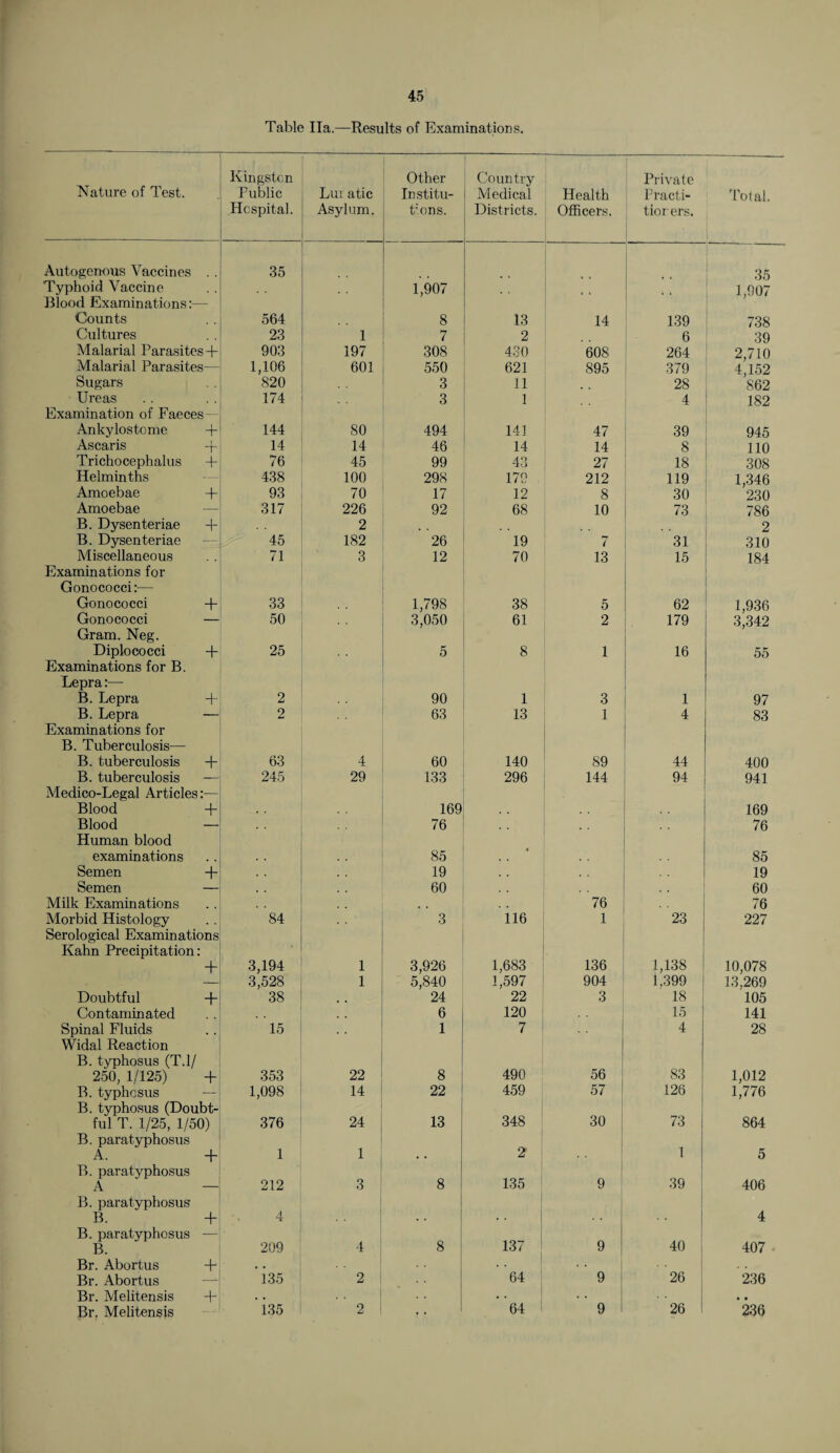 Table Ha.—Results of Examinations. Nature of Test. Kingston Other Country Private Public Lux atic Institu- Medical Health Practi- Total. Hospital. Asylum. t/ons. Districts. Officers. tiorers. Autogenous Vaccines 35 35 Typhoid Vaccine Blood Examinations:- 1,907 > • ‘ * 1,907 Counts 564 8 13 14 139 738 Cultures 23 1 7 2 6 39 Malarial Parasites + 903 197 308 430 608 264 2,710 Malarial Parasites— 1,106 601 550 621 895 379 4,152 Sugars 820 3 11 28 862 Ureas 174 3 1 4 182 Examination of Faeces- Ankylostome + 144 80 494 141 47 39 945 Ascaris -f 14 14 46 14 14 8 110 Trichocephalus + 76 45 99 43 27 18 308 Helminths 438 100 298 179 212 119 1,346 Amoebae + 93 70 17 12 8 30 230 Amoebae — 317 226 92 68 10 73 786 B. Dysenteriae + 2 2 B. Dysenteriae — 45 182 26 19 7 31 310 Miscellaneous 71 3 12 70 13 15 184 Examinations for Gonococci:— Gonococci + 33 1,798 38 5 62 1,936 Gonococci Gram. Neg. — 50 3,050 61 2 179 3,342 Diplo cocci + 25 5 8 1 16 55 Examinations for B. Lepra:— B. Lepra + 2 90 1 3 1 97 B. Lepra — 2 63 13 1 4 83 Examinations for B. Tuberculosis— B. tuberculosis + 63 4 60 140 89 44 400 B. tuberculosis — 245 29 133 296 144 94 941 Medico-Legal Articles — Blood + 169 . . 169 Blood Human blood — 76 * * 76 examinations , , 85 85 Semen + 19 19 Semen — 60 60 Milk Examinations , , , , 76 76 Morbid Histology 84 3 116 1 23 227 Serological Examinations Kahn Precipitation: + 3,194 1 3,926 1,683 136 1,138 10,078 3,528 1 5,840 1,597 904 1,399 13,269 Doubtful + 38 • • 24 22 3 18 105 Contaminated 6 120 15 141 Spinal Fluids Widal Reaction 15 1 7 4 28 B. typhosus (T. 1/ 56 83 250, 1/125) + 353 22 8 490 1,012 B.typhosus — 1,098 14 22 459 57 126 1,776 B. typhosus (Doubt- 348 30 73 ful T. 1/25, 1/50) 376 24 13 864 B. paratyphosus A. B. paratyphosus + 1 1 2 9 1 5 135 39 A B. paratyphosus — 212 3 8 406 B. + 4 • • 4 B. paratyphosus — 8 137 9 40 B. Br. Abortus + 209 4 407 Br. Abortus — 135 2 64 9 26 236 Br. Melitensis . . • . . . • • Br. Melitensis 135 2 , . 64 9 26 236