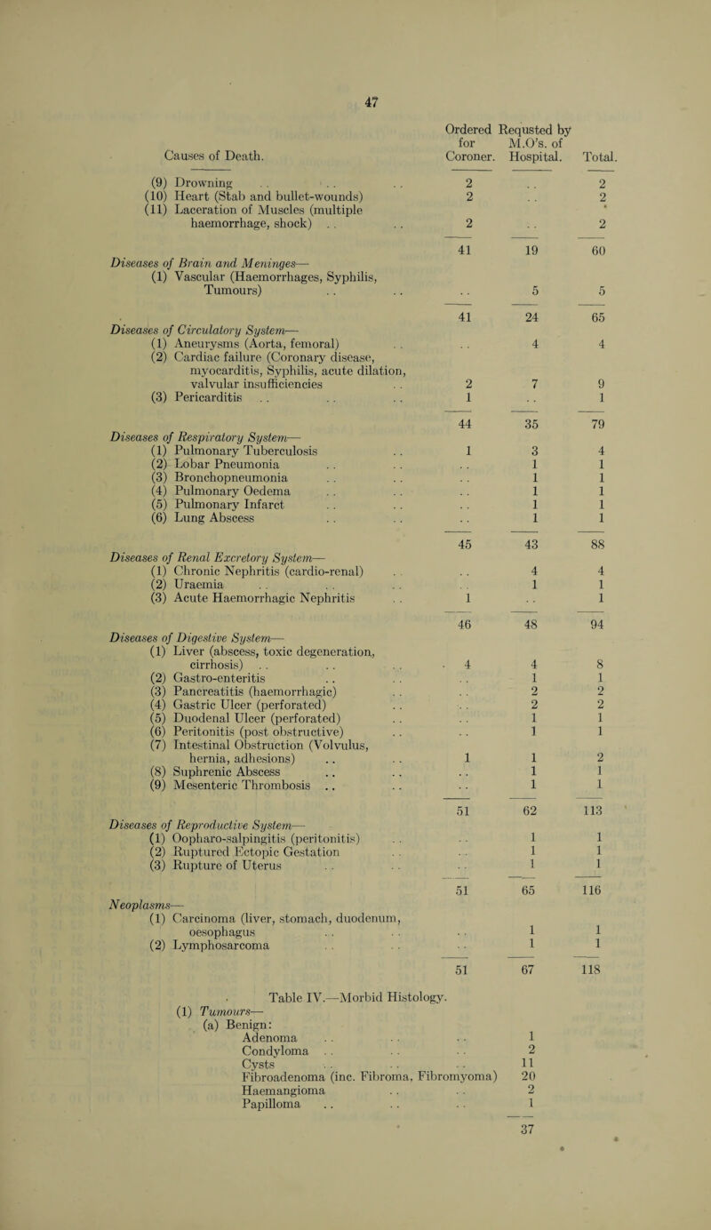 Ordered Requsted by for M.O’s. of Causes of Death. Coroner. Hospital. (9) Drowning 2 (10) Heart (Stab and bullet-wounds) 2 (11) Laceration of Muscles (multiple haemorrhage, shock) 2 41 19 Diseases of Brain and Meninges— (1) Vascular (Haemorrhages, Syphilis, Tumours) 5 41 24 Diseases of Circulatory System— (1) Aneurysms (Aorta, femoral) 4 (2) Cardiac failure (Coronary disease, myocarditis, Syphilis, acute dilation, valvular insufficiencies 2 7 (3) Pericarditis 1 44 35 Diseases of Respiratory System— (1) Pulmonary Tuberculosis 1 3 (2) Lobar Pneumonia 1 (3) Bronchopneumonia 1 (4) Pulmonary Oedema 1 (5) Pulmonary Infarct 1 (6) Lung Abscess 1 45 43 Diseases of Renal Excretory System— (1) Chronic Nephritis (cardio-renal) 4 (2) Uraemia 1 (3) Acute Haemorrhagic Nephritis 1 46 48 Diseases of Digestive System— (1) Liver (abscess, toxic degeneration, cirrhosis) 4 4 (2) Gastro-enteritis 1 (3) Pancreatitis (haemorrhagic) 2 (4) Gastric Ulcer (perforated) 2 (5) Duodenal Ulcer (perforated) 1 (6) Peritonitis (post obstructive) (7) Intestinal Obstruction (Volvulus, 1 hernia, adhesions) 1 1 (8) Suphrenic Abscess 1 (9) Mesenteric Thrombosis .. 1 51 62 Diseases of Reproductive System— (1) Oopharo-salpingitis (peritonitis) 1 (2) Ruptured Ectopic Gestation 1 (3) Rupture of Uterus 1 51 65 Neoplasms— (1) Carcinoma (liver, stomach, duodenum, oesophagus 1 (2) Lymphosarcoma 1 51 67 • Table IV.—Morbid Histology. (1) Tumours—- (a) Benign: 1 Adenoma Condyloma 2 Cysts 11 Fibroadenoma (inc. Fibroma, Fibromyoma) 20 Haemangioma 2 Papilloma 1 37 Total 2 2 • 2 60 5 65 4 9 1 79 4 1 1 1 1 1 88 4 1 1 94 8 1 2 2 1 1 2 1 1 113 1 1 1 116 1 1 118