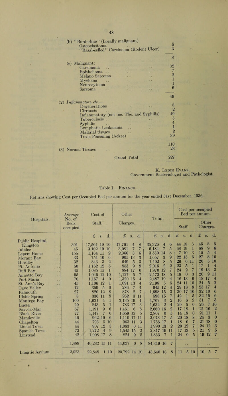 (b) “Borderline” (Locally malignant) Osteoclastoma “ Basal-celled ” Carcinoma (Rodent Ulcer) (c) Malignant: . Carcinoma Epithelioma . . Melano Sarcoma Myeloma Neurocytoma Sarcoma 5 3 8 32 7 2 1 1 6 (2) Inflammatory etc.— Degenerations Cirrhosis Inflammatory (not inc. Tbc. and Syphilis) Tuberculosis Syphilis Lymphatic Leukaemia Malarial tissues Toxic Poisoning (Ackee) 49 8 2 49 5 4 1 2 39 (3) Normal Tissues 110 23 Grand Total . . 227 K. Leigh Evans, Government Bacteriologist ancl Pathologist. Table I.—Finance. Returns showing Cost per Occupied Bed per annum for the year ended 31st December, 1936. Hospitals. Average No. of Beds, occupied. Cost of Staff. Other Charges. lotah Cost per occupied Bed per annum. Staff. Other Charges. £ 3. d. £ s. d. £ s. d. £ s. cl. £ 3. d. Public Hospital, Kingston 391 17,564 19 10 17,761 4 8 35,326 4 6 44 18 6 45 8 6 Jubilee 45 3,102 19 10 3,081 7 7 6,184 7 5 68 19 1 68 9 6 Lepers Home 155 1,164 11 2 2,366 3 6 3,530 14 8 7 10 3 15 5 4 Morant Bay 33 751 10 6 905 13 3 1,657 3 9 22 15 6 27 8 10 Hordley 32 843 3 2 649 5 3 1,492 8 5 26 6 11 20 5 10 Pt. Antonio 50 1,162 12 5 853 9 9 2,016 2 2 23 5 1 17 1 4 Buff Bay 45 1,085 15 1 884 17 6 1,970 12 7 24 2 7 19 13 3 Annotto Bay 55 1,045 12 10 1,127 5 7 2,172 18 5 19 0 3 20 9 11 Port Maria 70 1,167 4 0 1,320 15 4 2,487 19 4 16 13 6 18 17 4 St. Ann’s Bay 45 1,106 12 1 1,091 13 4 2,198 5 5 24 11 10 24 5 2 Cave Valley 12 359 5 0 286 7 4 645 12 4 29 18 9 23 17 4 Falmouth 27 820 12 8 878 2 7 1,698 15 3 30 17 10 32 10 6 Ulster Spring 8 336 11 8 262 3 11 598 15 7 42 1 5 32 15 6 Montego Bay 100 1,631 4 1 3,135 19 1 4,767 3 2 16 6 2 31 7 3 Lucea 29 843 5 1 783 17 3 1,632 2 4 29 5 0 26 7 10 Sav.-la-Mar 67 1,191 9 6 1,461 6 8 2,660 16 2 17 18 1 21 16 2 Black River 77 1,147 7 0 1,659 13 5 2,807 0 5 14 18 0 21 11 1 Mandeville 46 962 19 6 1,110 17 11 2,073 17 5 20 18 8 24 3 0 Chapelton 44 793 5 10 963 11 3 1,756 17 1 18 0 7 21 18 0 Lionel Town 44 907 12 3 1,083 0 11 1,990 13 2 20 12 7 24 12 3 Spanish Town 72 1,272 4 9 1,545 15 2 2,817 19 11 17 13 5 21 9 5 Linstead 42 1,008 17 8 824 9 5 1,833 7 1 24 0 5 19 12 7 1,489 40,282 15 11 44,037 0 8 84,319 16 7 Lunatic Asylum 2,023 j 22,848 1 10 20,792 14 10 43,640 16 8 11 5 10 10 5 7
