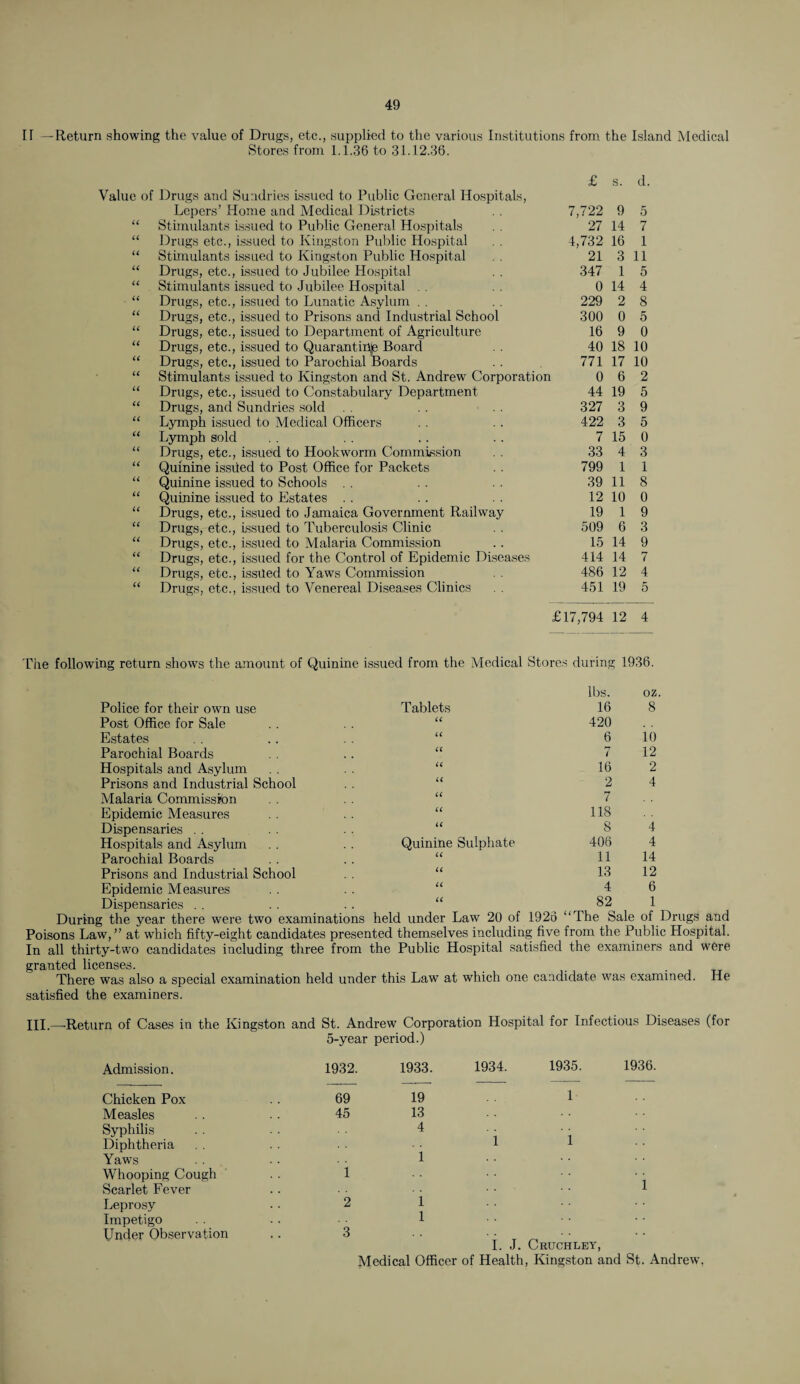 IT —Return showing the value of Drugs, etc., supplied to the various Institutions from the Island Medical Stores from 1.1.36 to 31.12.36. Value of U u u u u u u u 6C <( u a u u u u u u u u 1C u u u u Drugs and Sundries issued to Public General Hospitals, Lepers’ Home and Medical Districts Stimulants issued to Public General Hospitals Drugs etc., issued to Kingston Public Hospital Stimulants issued to Kingston Public Hospital Drugs, etc., issued to Jubilee Hospital Stimulants issued to Jubilee Hospital Drugs, etc., issued to Lunatic Asylum Drugs, etc., issued to Prisons and Industrial School Drugs, etc., issued to Department of Agriculture Drugs, etc., issued to Quarantine Board Drugs, etc., issued to Parochial Boards Stimulants issued to Kingston and St. Andrew Corporation Drugs, etc., issued to Constabulary Department Drugs, and Sundries sold Lymph issued to Medical Officers Lymph sold Drugs, etc., issued to Hookworm Commission Quinine issited to Post Office for Packets Quinine issued to Schools Quinine issued to Estates Drugs, etc., issued to Jamaica Government Railway Drugs, etc., Issued to Tuberculosis Clinic Drugs, etc., issued to Malaria Commission Drugs, etc., issued for the Control of Epidemic Diseases Drugs, etc., issued to Yaws Commission Drugs, etc., issued to Venereal Diseases Clinics £ s. d. 7,722 9 5 27 14 7 4,732 16 1 21 3 11 347 1 5 0 14 4 229 2 8 300 0 5 16 9 0 40 18 10 771 17 10 0 6 2 44 19 5 327 3 9 422 3 5 7 15 0 33 4 3 799 1 1 39 11 8 12 10 0 19 1 9 509 6 3 15 14 9 414 14 7 486 12 4 451 19 5 £17,794 12 4 The following return shows the amount of Quinine issued from the Medical Stores during 1936. lbs. oz. Tablets 16 8 U 420 U 6 10 u 7 12 u 16 2 u 2 4 (C 7 u 118 u 8 4 Quinine Sulphate 406 4 (( 11 14 U 13 12 U 4 6 u 82 1 held under Law 20 of 1926 “The Sale of Drugs and Police for their own use Post Office for Sale Estates Parochial Boards Hospitals and Asylum Prisons and Industrial School Malaria Commission Epidemic Measures Dispensaries Hospitals and Asylum Parochial Boards Prisons and Industrial School Epidemic Measures Dispensaries During the year there were two examina Poisons Law,” at which fifty-eight candidates presented themselves including five from the Public Hospital. In all thirty-two candidates including three from the Public Hospital satisfied the examiners and were granted licenses. There was also a special examination held under this Law at which one candidate was examined. He satisfied the examiners. III.—Return of Cases in the Kingston and St. Andrew Corporation Hospital for Infectious Diseases (for 5-year period.) Admission. 1932. 1933. 1934. 1935. 1936. Chicken Pox Measles Syphilis Diphtheria Yaws Whooping Cough Scarlet Fever Leprosy Impetigo Under Observation 69 19 45 13 4 1 1 2 1 1 1 1 1 1 3 I. J. Cruchley, Medical Officer of Health, Kingston and St. Andrew.