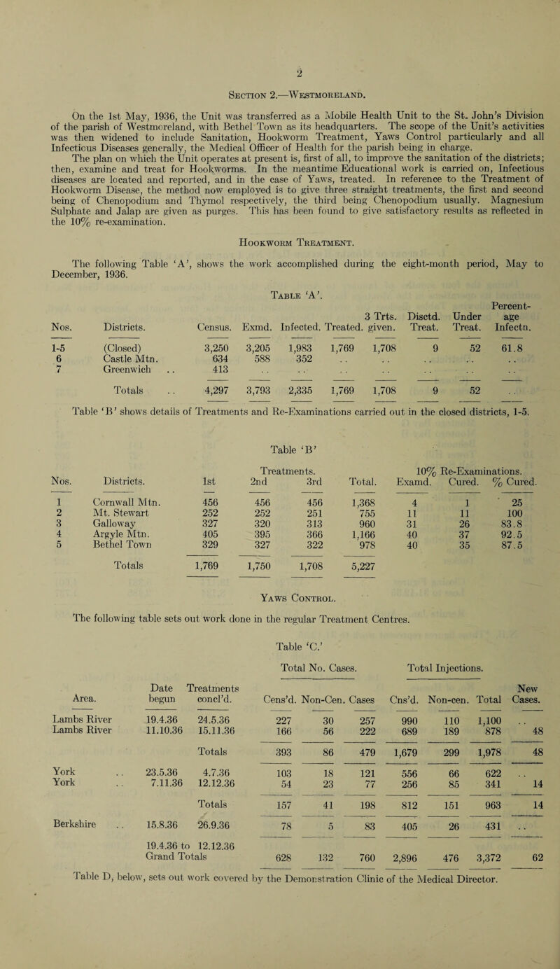 Section 2.—Westmoreland. On the 1st May, 1936, the Unit was transferred as a Mobile Health Unit to the St. John’s Division of the parish of Westmoreland, with Bethel Town as its headquarters. The scope of the Unit’s activities was then widened to include Sanitation, Hookworm Treatment, Yaws Control particularly and all Infectious Diseases generally, the Medical Officer of Health for the parish being in charge. The plan on which the Unit operates at present is, first of all, to improve the sanitation of the districts; then, examine and treat for Hookworms. In the meantime Educational work is carried on, Infectious diseases are located and reported, and in the case of Yaws, treated. In reference to the Treatment of Hookworm Disease, the method now employed is to give three straight treatments, the first and second being of Chenopodium and Thymol respectively, the third being Chenopodium usually. Magnesium Sulphate and Jalap are given as purges. This has been found to give satisfactory results as reflected in the 10% re-examination. Hookworm Treatment. The following Table ‘A’, shows the work accomplished during the December, 1936. eight-month period, May to Nos. Districts. Census. Exmd. 3 Trts. Infected. Treated, given. Disctd. Treat. Under Treat. Percent¬ age Infectn. 1-5 6 7 (Closed) Castle Mtn. Greenwich 3,250 634 413 3,205 588 1,983 352 1,769 1,708 9 52 61.8 Totals 4,297 3,793 2,335 1,769 1,708 9 52 Table ‘B’ shows details of Treatments and Re-Examinations carried out in the closed districts, 1-5. Table ‘B’ Treatments. 10% Re-Examinations. Nos. Districts. 1st 2nd 3rd Total. Examd. Cured. % Cured. 1 Cornwall Mtn. 456 456 456 1,368 4 1 ' 25 2 Mt. Stewart 252 252 251 755 11 11 100 3 Galloway 327 320 313 960 31 26 83.8 4 Argyle Mtn. 405 395 366 1.166 40 37 92.5 5 Bethel Town 329 327 322 978 40 35 87.5 Totals 1,769 1,750 1,708 5,227 Yaws Control. The following table sets out work done in the regular Treatment Centres. Table ‘C.’ Total No. Cases. Total Injections. Date Treatments New Area. begun concl’d. Cens’d. Non-Cen. Cases Cns’d. Non-cen. Total Cases. Lambs River 19.4.36 24.5.36 227 30 257 990 110 1,100 Lambs River 11.10.36 15.11.36 166 56 222 689 189 878 48 Totals 393 86 479 1,679 299 1,978 48 York 23.5.36 4.7.36 103 18 121 556 66 622 York 7.11.36 12.12.36 54 23 77 256 85 341 14 Totals 157 41 198 812 151 963 14 Berkshire 15.8.36 26.9.36 78 5 83 405 26 431 19.4.36 to 12.12.36 Grand Totals 628 132 760 2,896 476 3,372 62 1 able D, below, sets out work covered by the Demonstration Clinic of the Medical Director.