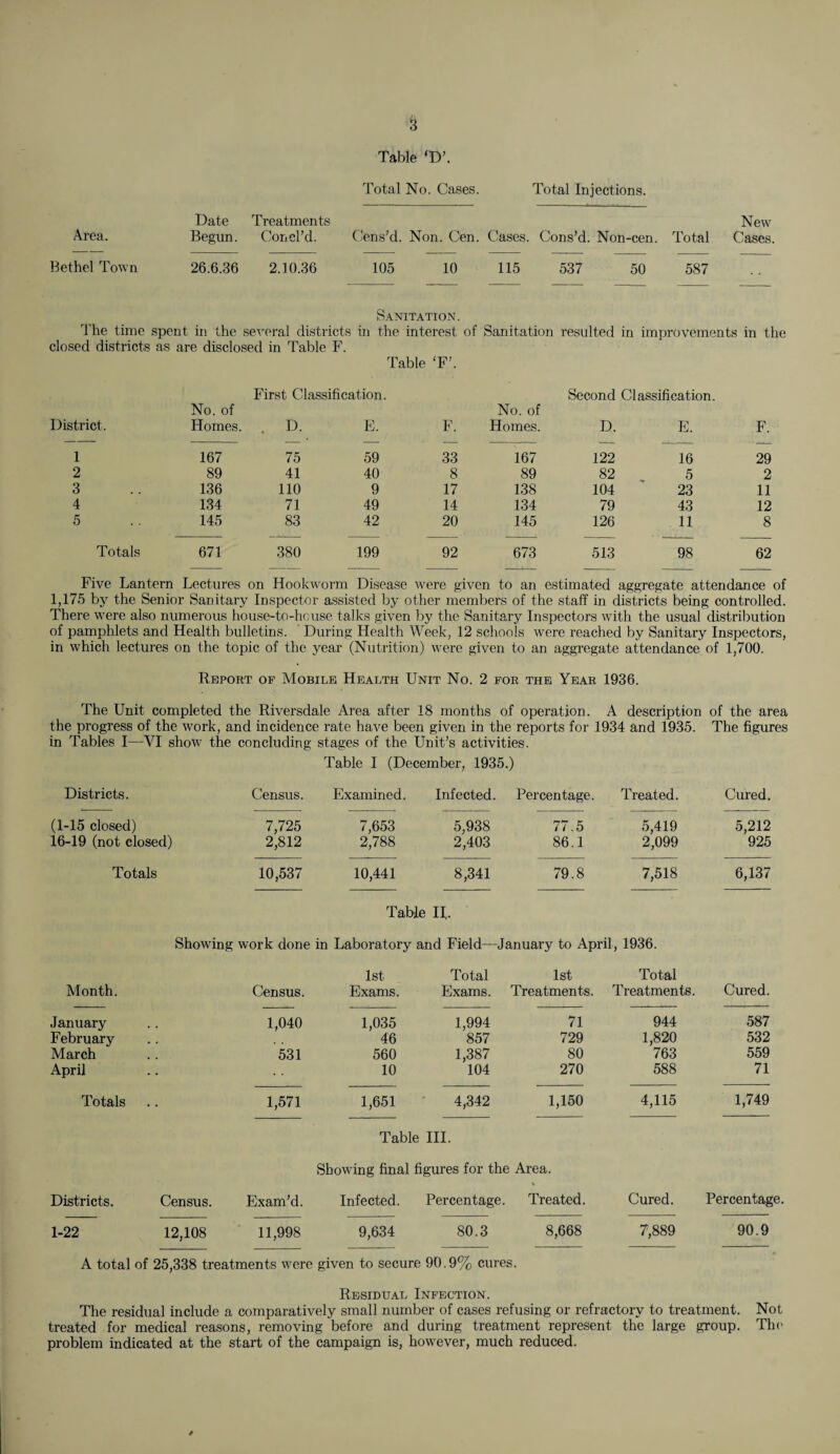 Table ‘D’. Total No. Cases. Total Injections. Area. Date Treatments Begun. Concl’d. Cens’d. Non. Cen. Cases. Cons’d. Non-cen. Total New Cases. Bethel Town 26.6.36 2.10.36 105 10 115 537 50 587 Sanitation. The time spent in the several districts in the interest of Sanitation resulted in improvements in the closed districts as are disclosed in Table F. Table ‘F’. First Classification. Second Classification. District. No. of Homes. . D. E. F. No. of Homes. D. E. F. 1 167 75 59 33 167 122 16 29 2 89 41 40 8 89 82 5 2 3 136 110 9 17 138 104 23 11 4 134 71 49 14 134 79 43 12 5 145 83 42 20 145 126 11 8 Totals 671 380 199 92 673 513 98 62 Five Lantern Lectures on Hookworm Disease were given to an estimated aggregate attendance of 1,175 by the Senior Sanitary Inspector assisted by other members of the staff in districts being controlled. There were also numerous house-to-house talks given by the Sanitary Inspectors with the usual distribution of pamphlets and Health bulletins. During Health Week, 12 schools were reached by Sanitary Inspectors, in which lectures on the topic of the year (Nutrition) were given to an aggregate attendance of 1,700. Report of Mobile Health Unit No. 2 for the Year 1936. The Unit completed the Riversdale Area after 18 months of operation. A description of the area the progress of the work, and incidence rate have been given in the reports for 1934 and 1935. The figures in Tables I—VI show the concluding stages of the Unit’s activities. Table I (December, 1935.) Districts. Census. Examined. Infected. Percentage. Treated. Cured. (1-15 closed) 7,725 7,653 5,938 77.5 5,419 5,212 16-19 (not closed) 2,812 2,788 2,403 86.1 2,099 925 Totals 10,537 10,441 8,341 79.8 7,518 6,137 Table IE Showing work done in Laboratory and Field—January to April, 1936. 1st Total 1st Total Month. Census. Exams. Exams. Treatments. Treatments. Cured. January 1,040 1,035 1,994 71 944 587 February 46 857 729 1,820 532 March 531 560 1,387 80 763 559 April 10 104 270 588 71 Totals 1,571 1,651 4,342 1,150 4,115 1,749 Table III. Showing final figures for the Area. Districts. Census. Exam’d. Infected. Percentage. Treated. Cured. Percentage. 1-22 12,108 11,998 9,634 80.3 8,668 7,889 90.9 A total of 25,338 treatments were given to secure 90.9% cures. Residual Infection. The residual include a comparatively small number of cases refusing or refractory to treatment. Not treated for medical reasons, removing before and during treatment represent the large group. The problem indicated at the start of the campaign is, however, much reduced. /