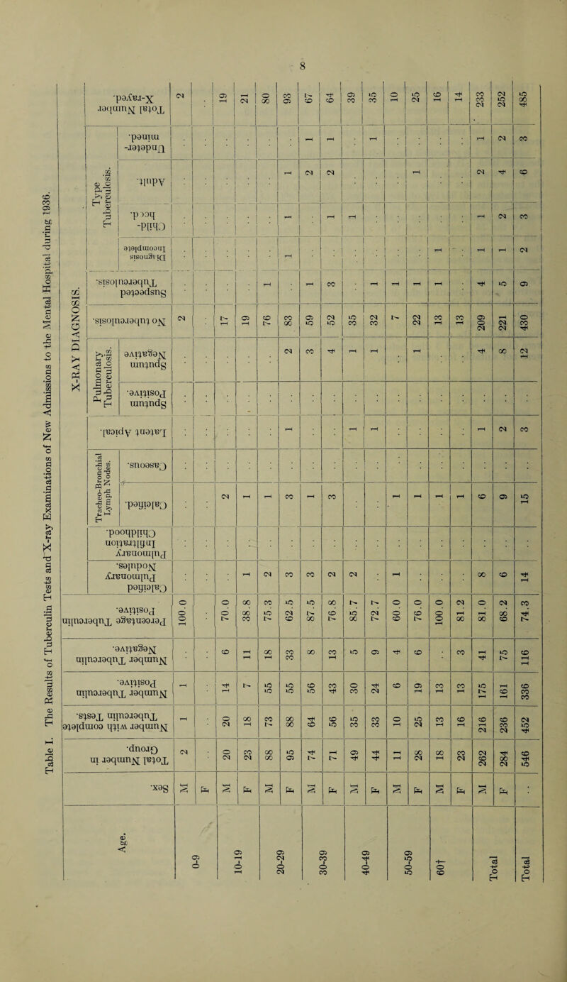 Table I. The Results of Tuberculin Tests and X-ray Examinations of New Admissions to the Mental Hospital during 1936. 1 •pajfuj-x .ia({umx IB1°T 05 1 : 1 | 02 1 rH <n ! 1 o 00 CO 05 r- CO CO 05 CO no CO o rH no CM CO 1 rH i 1 r H CO CO CM CM nt> CM no 00 SISONOYia AVH-X Type Tuberculosis. _ •pauiui -japapirq rH rH rH • ■ • . CM co ■qnpy • rH 05 05 rH 05 CO •P90q -Pino rH rH rH ! rH (M CO 8}0[dUIOOUI ^ sisouSi IQ * rH ; rH - . rH rH 05 ■sisojnojaqnx papoadsng rH rH CO ■ rH rH rH rH nt> 02 •sisojnojaqnp ox 05 N 02 rH CO t'r CO 00 05 iO CM no 1C CO CM CO CS CO rH CO rH 02 o 05 rH <M <M o co Pulmonary Tuberculosis. oAipu^ax uinpndg 05 CO rH rH rH 00 05 rH •aArpsox umpndg •[raxdy rH rH rH (M CO Tracheo-Bronchial Lymph Nodes. •snoQSBQ •pagpiBo 05 rH rH CO rH CO rH rH rH rH co 02 nt) rH •pooqpiiqQ uorpejqgiq ijunourinj •sopipox jfxeuouqnj rH 05 CO CO 05 05 rH 00 CO rH •OArpsoj uijnoaoqnx sSupuacuax o o o rH o o 00 00 CO CO iO io CM CO 87.5 76.8 85.7 72.7 009 76.0 o o o rH 81.2 o T—( oo 68.2 74.3 uqno.i8qnx .laqumjsj CO rH rH 00 rH CO CO 00 CO rH *0 02 Tt< CO co rH lO o- CO rH rH •oAipisox uqnojoqnx Jaqumjq rH tH rH 1^ nO iO iO CO UO CO o CO 05 CO 02 rH CO rH CO rH no rH rH CO rH CO CO CO •s^S9x uqnojoqnx 3j9|duioo qpm aaqumjq rH 1 O CM 00 rH CO tr CO 00 Tt< CO CO lO CO CO CO o rH id 05 CO rH CO rH CO rH 05 CO co 05 05 lO •dnoaQ ux jaqxunjq; pspox CM o OI CO CM 00 00 no 05 I- rH N 05 rH rH CO CM 00 rH co 05 CO 05 00 05 CO Ttl ic •X9g HH § US (H HH 2 IH § (H § IH § (H HH 1H • Age. 05 1 10-19 20-29 02