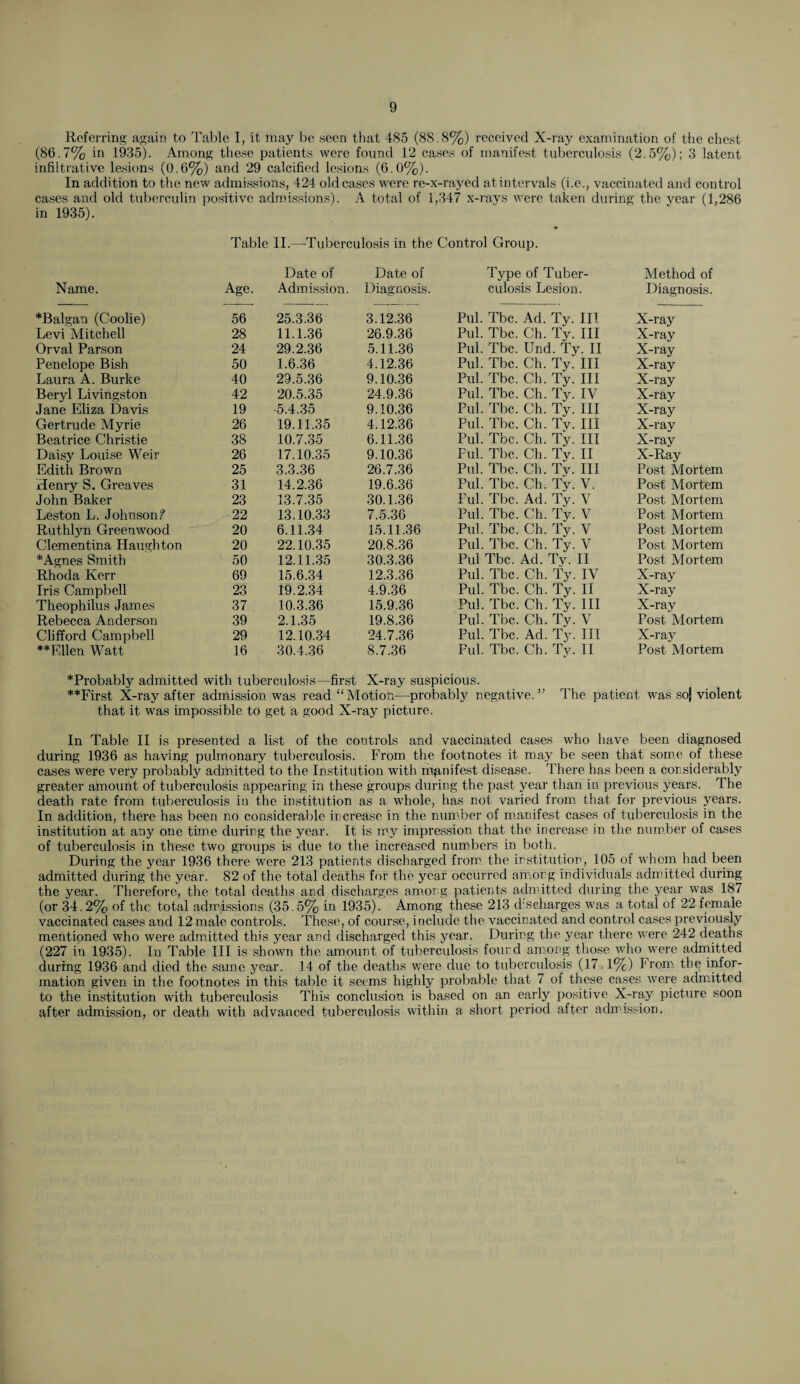 Referring again to Table I, it may be seen that 485 (88.8%) received X-ray examination of the chest (86.7% in 1935). Among these patients were found 12 cases of manifest tuberculosis (2.5%); 3 latent infiltrative lesions (0.6%) and 29 calcified lesions (6.0%). In addition to the new admissions, 424 old cases were re-x-rayed at intervals (i.e., vaccinated and control cases and old tuberculin positive admissions). A total of 1,347 x-rays were taken during the year (1,286 in 1935). Table II.—’Tuberculosis in the Control Group. Date of Date of Tvpe of Tuber- Method of Name. Age. Admission. Diagnosis. culosis Lesion. Diagnosis. *Balgan (Coolie) 56 25.3.36 3.12.36 Pul. Tbc. Ad. Ty. Ill X-ray Levi Mitchell 28 11.1.36 26.9.36 Pul. Tbc. Ch. Ty. Ill X-ray Orval Parson 24 29.2.36 5.11.36 Pul. Tbc. Und. Ty. II X-ray Penelope Bish 50 1.6.36 4.12.36 Pul. Tbc. Ch. Ty. Ill X-ray Laura A. Burke 40 29.5.36 9.10.36 Pul. Tbc. Ch. Ty. Ill X-ray Beryl Livingston 42 20.5.35 24.9.36 Pul. Tbc. Ch. Ty. IV X-ray Jane Eliza Davis 19 •5.4.35 9.10.36 Pul. Tbc. Ch. Ty. Ill X-ray Gertrude Myrie 26 19.11.35 4.12.36 Pul. Tbc. Ch. Tv. Ill X-ray Beatrice Christie 38 10.7.35 6.11.36 Pul. Tbc. Ch. Ty. Ill X-ray Daisy Louise Weir 26 17.10.35 9.10.36 Pul. Tbc. Ch. Ty. II X-Ray Edith Brown 25 3.3.36 26.7.36 Pul. Tbc. Ch. Ty. Ill Post Mortem Henry S. Greaves 31 14.2.36 19.6.36 Pul. Tbc. Ch. Ty. V. Post Mortem John Baker 23 13.7.35 30.1.36 Pul. Tbc. Ad. Ty. V Post Mortem Leston L. Johnson f 22 13.10.33 7.5.36 Pul. Tbc. Ch. Ty. V Post Mortem Ruthlyn Greenwood 20 6.11.34 15.11.36 Pul. Tbc. Ch. Ty. V Post Mortem Clementina Haughton 20 22.10.35 20.8.36 Pul. Tbc. Ch. Ty. V Post Mortem * Agnes Smith 50 12.11.35 30.3.36 Pul Tbc. Ad. Ty. II Post Mortem Rhoda Kerr 69 15.6.34 12.3.36 Pul. Tbc. Ch. Ty. IV X-ray Iris Campbell 23 19.2.34 4.9.36 Pul. Tbc. Ch. Ty. II X-ray Theophilus James 37 10.3.36 15.9.36 Pul. Tbc. Ch. Ty. Ill X-ray Rebecca Anderson 39 2.1.35 19.8.36 Pul. Tbc. Ch. Ty. V Post Mortem Clifford Campbell 29 12.10.34 24.7.36 Pul. Tbc. Ad. Ty. Ill X-ray **Ellen Watt 16 30.4.36 8.7.36 Pul. Tbc. Ch. Tv. II Post Mortem *Probably admitted with tuberculosis—first X-ray suspicious. **First X-ray after admission was read “Motion—probably negative.” The patient was soj violent that it was impossible to get a good X-ray picture. In Table II is presented a list of the controls and vaccinated cases who have been diagnosed during 1936 as having pulmonary tuberculosis. From the footnotes it may be seen that some of these cases were very probably admitted to the Institution with manifest disease. There has been a considerably greater amount of tuberculosis appearing in these groups during the past year than in previous years. The death rate from, tuberculosis in the institution as a whole, has not- varied from that for previous years. In addition, there has been no considerable increase in the number of manifest cases of tuberculosis in the institution at any one time during the year. It is my impression that the increase in the number of cases of tuberculosis in these two groups is due to the increased numbers in both. During the year 1936 there were 213 patients discharged from the institution, 105 of whom had been admitted during the year. 82 of the total deaths for the year occurred among individuals admitted during the year. Therefore, the total deaths and discharges among patients admitted during the jmar was 187 (or 34.2% of the total admissions (35.5% in 1935). Among these 213 d’seharges was a total of 22 female vaccinated cases and 12 male controls. These, of course, include the vaccinated and control cases previously mentioned who were admitted this year and discharged this year. During the year there were 242 deaths (227 in 1935). In Table III is shown the amount of tuberculosis fourd among those who were admitted during 1936 and died the same year. 14 of the deaths were due to tuberculosis (17.1%) From the infor¬ mation given in the footnotes in this table it seems highly probable that 7 of these cases were admitted to the institution with tuberculosis This conclusion is based on an early positive X-ray picture soon after admission, or death with advanced tuberculosis within a short period after admission.