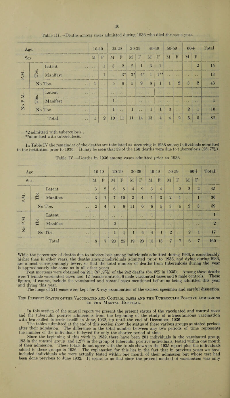 Table III. —Deaths among cases admitted during 1936 who died the same year. Age. 10-19 20-29 30-39 40-49 50-59 60+ Total. Sex. M F M F | 1 1 M F M F M F i Tbc. | 1 Late it ‘ * 1 3 2 2 1 3 1 2 15 P.M. Manifest . .! .. 1 3* q* 1 . . . . 13 No Tbc. 1 5 6 5 9 8 1 1 2 3 2 43 % Cm Tbc. 1 Latent Manifest 1 1 .. 1 I? No Tbc. 1 1 1 1 3 2 1 10 Total 1 2 10 11 11 14 13 4 4 2 5 5 82 *2 admitted with tuberculosis . **admitted with tuberculosis. In Table IV the remainder of the deaths are tabulated as occurring in 1936 among individuals admitted to the institution prior to 1936. It may be seen that 38 of the 160 deaths were due to tuberculosis (23.7%). Table IV.—Deaths in 1936 among cases admitted prior to 1936. Age. 10- 19 20-29 30-39 40-49 50-59 60+ Total. Sex. M F M F M F M F M F M F Tbc. Latent 3 2 6 8 4 9 3 4 2 2 2 45 s CM Manifest 3 1 7 10 3 4 1 3 2 1 1 36 No Tbc. 2 4 7 6 11 6 6 5 3 4 2 3 59 § Cm o Latent 1 * 1 Tb( Manifest 2 2 No Tbc. 1 1 1 4 4 1 2 2 1 17 Total 8 7 23 25 19 23 15 13 7 7 6 7 160 While the percentage of deaths due to tuberculosis among individuals admitted during 1936, is considerably higher than in other years, the deaths among individuals admitted prior to 1936, and dying during 1936, are almost correspondingly fewer, so that the total number of deaths from tuberculosis during the year is approximately the same as in all other years. Post mortems were obtained on 211 (87.2%) of the 242 deaths (84.6% in 1935). Among these deaths were 7 female vaccinated cases and 12 female controls, 6 male vaccinated cases and 8 male controls. These figures, cf course, include the vaccinated and control cases mentioned before as being admitted this year and dying this year. The lungs of 211 cases were kept for X-ray examination of the excised specimen and careful dissection. The Present Status of the Vaccinated and Control cases and the Tuberculin Positive admissions to the Mental Hospital. In this sectirn of the annual report we present the present status of the vaccinated and control cases and the tuberculin positive admissions from the beginning of the study of intracutaneous vaccination with heat-killed tubercle bacilli in June, 1932, up until the end of December, 1936. The tables submitted at the end of this section show the status of these various groups at stated periods after their admission. The difference in the total number between any two periods of time represents the number of the individuals followed for only the shorter period of time. Since the beginning of this work in 1932, there have been 201 individuals in the vaccinated group, 193 in the control group and 1,277 in the group of tuberculin positive individuals, tested within one month of their admission. These totals do not agree with the totals shown in the 1935 report plus the individuals added to these groups in 1936. The explanation for this lies in the fact that in previous years we have included individuals who were actually tested within one month of their admission but whose test had been done previous to June 1932. It seems to us that since the present method of vaccination was only