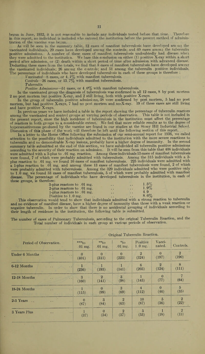 begun in June, 1932, it is not reasonable to include any individuals tested before that titne. Therefore in this report, no individual is included who entered the institution before the present method of adminis¬ tration of the vaccine was begun. As will be seen in the summary table, 12 cases of manifest tuberculosis have developed am mg the vaccinated individuals, 29 cases have developed among the controls; and 69 cases among the tuberculin positive admissions. A number of these cases of manifest tuberculosis undoubtedly had disease when they were admitted to the institution. We base this conclusion on either (1) positive X-ray within a short period after admission, or (2) death within a short period of time after admission with advanced disease. Deducting these cases from the totals, we find that 8 cases of manifest tuberculosis have developed among the vaccinated individuals; 26 among the controls: and 51 among the tuberculin positive individuals. The percentage of individuals who have developed tuberculosis in each of these groups is therefore : Vaccinated—8 cases, or 4.1% with manifest tuberculosis. Controls—26 cases, or 13.7% with manifest tuberculosis. Tuberculin Positive Admissions—51 cases, or 4.0% with manifest tuberculosis. In the vaccinated group the diagnosis of tuberculosis was confirmed in all 12 cases, 8 by post mortem 2 no post mortem but positive X-ray, and 2 still living, both with positive X-rays. In the group of tuberculin positive admissions, 38 were confirmed by post mortem, 5 had no post mortem, but had positive X-rays, 7 had no post mortem and no-X-ray. 19 of these cases are still living and have positive X-rays. In previous years we have included a table in the report showing the percentage of tuberculin reactors among the vaccinated and control groups at varying periods of observation. This table is not included in the present report, since the high incidence of tuberculosis in the institution must affect the percentage of reactors in both groups to a considerable extent. We feel that more reliable results as to the degree of hypersensitiveness produced by the vaccine are found in our studies at the Stony Hill Industrial School. Discussion of this phase of the work will therefore be left until the following section of this report. In a letter to the Home Office following the submission of o*ur semi-annual report for 1936, we called attention to the possibility that individuals admitted to the institution with the more severe reactions to tuberculin and no demonstrable X-ray lesions, probably have a higher degree of immunity. In the second summary table submitted at the end of this section, we have subdivided all tuberculin positive admissions according to the severity of their reaction on admission. It will be seen from this table that 408 individuals were admitted with a 3-plus to . 01 mg. reaction. Among these individuals 13 cases of manifest tuberculosis were found, 7 of which were probably admitted with tuberculosis. Among the 315 individuals with a 2- plus reaction to . 01 mg. we found 10 cases of manifest tuberculosis. 225 individuals were admitted with a 1-plus reaction to .01 mg. and among these 13 cases of manifest tuberculosis were found, 2 of which were probably admitted with tuberculosis. Among the 329 individuals admitted who were positive only to 1.0 mg. we found 33 cases of manifest tuberculosis, 5 of which were probably admitted with manifest disease. The percentage of individuals who have developed tuberculosis in the institution, in each of these groups, is therefore: 3-plus reactors to . 01 mg. .. .. 1.5% 2-plus reactors to .01 mg. .. .. 1.9% 1-plus reactors to .01 mg. .. .. 4.9 Positive to 1.0 mg. .. .. .. 8.6% This observation would tend to show that individuals admitted with a strong reaction to tuberculin and no evidence of manifest disease, have a higher degree of immunity than those_with a weak reaction or negative tuberculin. In order to show that there is no accidental grouping of individuals according to their length of residence in the institution, the following table is submitted. The number of cases of Pulmonary Tuberculosis, according to the original Tuberculin Reaction, and the Total number of individuals in each group at various periods of observation. Original Tuberculin Reaction. Period of Observation. ***to .01 mg. **to . 01 mg. *to .01 mg. Positive 1.0 mg. Vacci¬ nated. Controls. Under 6 Months 0 (401) 0 (311) 0 (223) 2 (324) 0 (197) 2 (190) 6-12 Months 1 (236) 1 (193) 1 (141) 6 (203) 2 (124) 8 (111) 12-18 Months 3 (160) 2 (141) 3 (98) 1 (143) 0 (77) (64) 18-24 Months 1 (115) 0 (99) 3 (69) 4 (112) 0 (46) 5 (351 2-3 Years ., 0 (87) 3 (84) 2 (63) 10 (87) 5 (36) 2 (22) 3 Years Plus 1 (37) 0 (54) 2 (37) 5 (53) 1 (18) 2 (13)