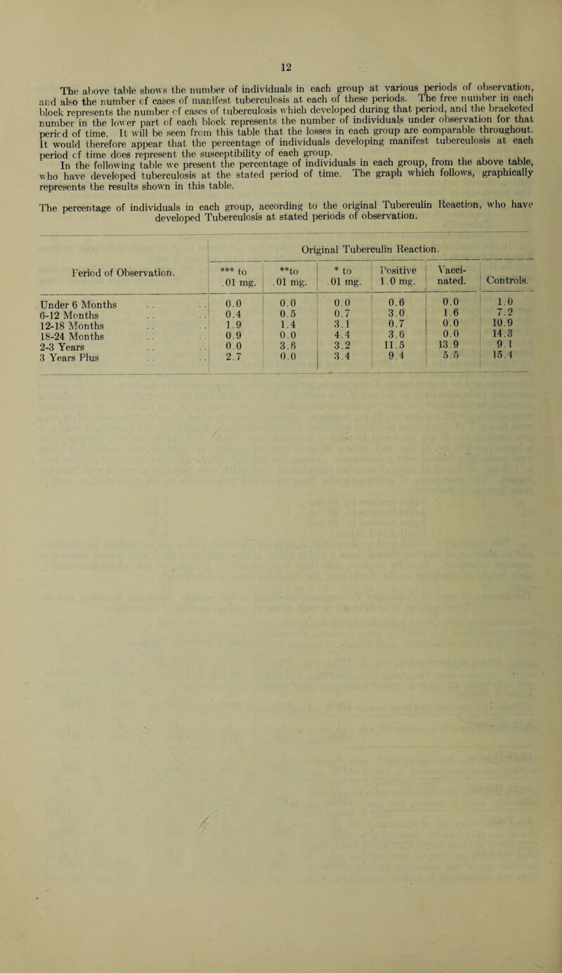 The above table shows the number of individuals in each group at various periods of observation, and also the number cf cases of manifest tuberculosis at each of these periods. I he free number in each block represents the number of cases of tuberculosis which developed during that period, and the bracketed number in the lower part of each block represents the number of individuals under obseivation foi that period of time. It will be seen from this table that the losses in each group are comparable throughout. It would therefore appear that the percentage of individuals developing manifest tuberculosis at each period cf time does represent the susceptibility of each group. In the following table we present the percentage of individuals in each group, from the above table, who have developed tuberculosis at the stated period of time. The graph which follows, graphically represents the results shown in this table. The percentage of individuals in each group, according to the original Tuberculin Reaction, who have developed Tuberculosis at stated periods of observation. Original Tuberculin Reaction. Period of Observation. *** to **to j * to Positive ' Yacci- .01 mg. .01 mg. ! .01 mg. 1.0 mg. 1 nated. Controls 3 Years Plus 6-12 Months 12-18 Months 18-24 Months 2-3 Years Under 6 Months 0.0 0.4 1.9 0.9 0.0 2.7 0.0 0.5 1.4 0.0 3.6 0.0 0.0 0.7 3.1 4.4 3.2 3.4 0.6 3.0 0.7 3.6 11.5 9.4 0.0 1.6 0.0 0.0 13.9 5.5 1.0 7.2 10.9 14.3 9.1 15.4