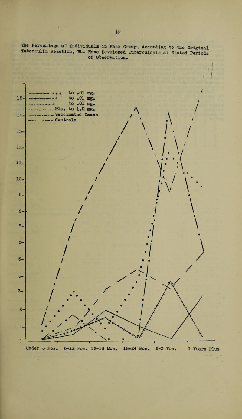 The Percentage of Individuals in Each Group, According to the Original Tuberculin Reaction, T?ho Have Developed Tuberculosis at Stated Periods of Observation* >• ! ' r i 3 Years Plu3