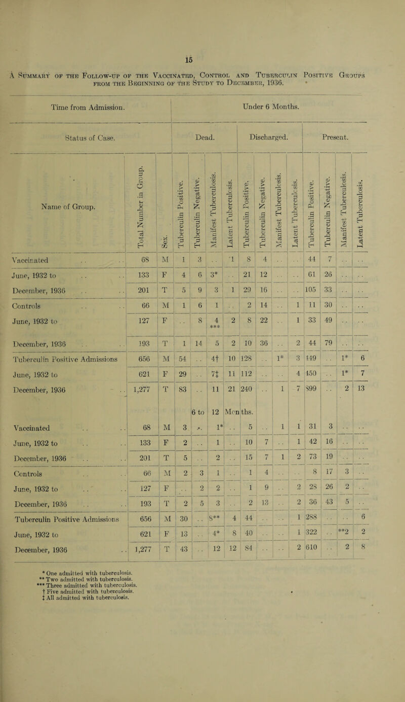 A Summary of the Follow-up of the Vaccinated, Control and Tuberculin Positive Groups from the Beginning of the Study to December, 1936. Time from Admission. Under 6 Months. Status of Case. Dead. Discharged. Present. Name of Group. Total Number in Group. • X <v m Tuberculin Positive. Tuberculin Negative. ! Manifest Tuberculosis. Latent Tuberculosis. S Tuberculin Positive. 1 Tuberculin Negative. Manifest Tuberculosis. Latent Tuberculosis. Tuberculin Positive. Tuberculin Negative. i Manifest Tuberculosis. Latent Tuberculosis. Vaccinated 63 M 1 3 '1 8 4 44 1 t June, 1932 to December, 1936 133 F 4 6 3* 21 12 — 61 105 26 201 T 5 9 3 1 29 16 33 Controls 66 M 1 6 1 2 14 1 11 30 June, 1932 to 127 F 8 4 2 8 22 1 33 49 *** December, 1936 193 T 1 14 5 2 10 36 n 44 79 Tuberculin Positive Admissions 656 M 54 4t 10 128 1* 3 149 1* 6 June, 1932 to 621 F 29 n 11 112 4 450 1* 7 December, 1936 1,277 T 83 11 21 240 1 7 899 2 13 6 to 12 Mon ths. Vaccinated 68 M 3 • _ 1* 5 1 1 31 3 June, 1932 to 133 F 2 1 10 7 1 42 16 December, 1936 201 T 5 2 15 7 1 2 73 19 Controls 66 M 2 3 1 1 1 4 8 17 3 June, 1932 to 127 F 2 2 1 9 2 23 26 2 December, 1936 193 T 2 5 3 2 13 2 36 43 5 Tuberculin Positive Admissions 656 M 30 g** 4 44 1 288 6 June, 1932 to 621 F 13 4* 8 40 1 322 **2 2 December, 1936 1,277 m 1 43 12 12 84 2 610 2 8 * One admitted with tuberculosis. ** Two admitted with tuberculosis. *** Three admitted with tuberculosis. t Five admitted with tuberculosis. .