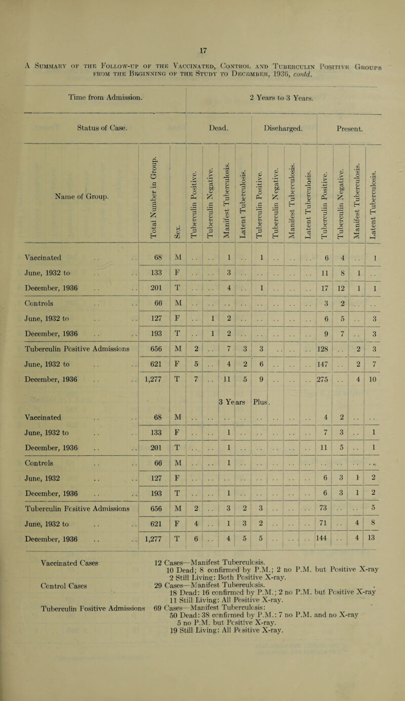 A Summary of the Follow-up of the Vaccinated, Control and Tuberculin Positive Groups from the Beginning of the Study to December, 193G, contd. Time from Admission. 2 Years to 3 Years. Status of Case. Dead. Discharged. Present. Name of Group. Total Number in Group. X m Tuberculin Positive. Tuberculin Negative. Manifest Tuberculosis. Latent Tuberculosis. Tuberculin Positive. Tuberculin Negative. Manifest Tuberculosis. Latent Tuberculosis. Tuberculin Positive. Tuberculin Negative. Manifest Tuberculosis. Latent Tuberculosis. Vaccinated 68 M 1 1 6 4 1 June, 1932 to 133 F 3 11 8 1 December, 1936 201 T 4 1 17 12 1 1 Controls 66 M 3 2 June, 1932 to 127 F 1 2 6 5 3 December, 1936 193 T 1 2 9 7 3 Tuberculin Positive Admissions 656 M 2 7 3 3 128 2 3 June, 1932 to 621 F 5 4 2 6 147 2 7 December, 1936 1,277 T 7 11 5 9 275 4 10 Vaccinated 68 M 3 Ye ars Plus ' 4 2 June, 1932 to 133 F 1 7 3 1 December, 1936 201 T 1 11 5 1 Controls 66 M 1 June, 1932 127 F 6 3 1 2 December, 1936 193 T 1 6 3 1 2 Tuberculin Positive Admissions 656 M 2 3 2 3 73 5 June, 1932 to 621 F 4 1 3 2 71 4 8 December, 1936 1,277 T 6 4 5 5 144 4 13 Vaccinated Cases 12 Cases—Manifest Tuberculosis. 10 Dead; 8 confirmed by P.M.; 2 no P.M. but Positive X-ray 2 Still Living: Both Positive X-ray. Control Cases 29 Cases—Manifest Tuberculosis. 18 Dead: 16 confirmed by P.M.; 2 no P.M. but Positive X-ray 11 Still Living: All Positive X-ray. Tuberculin Positive Admissions 69 Cases—Manifest Tuberculosis: 50 Dead: 38 confirmed by P.M.: 7 no P.M. and no X-ray 5 no P.M. but Positive X-ray. 19 Still Living: All Positive X-ray.