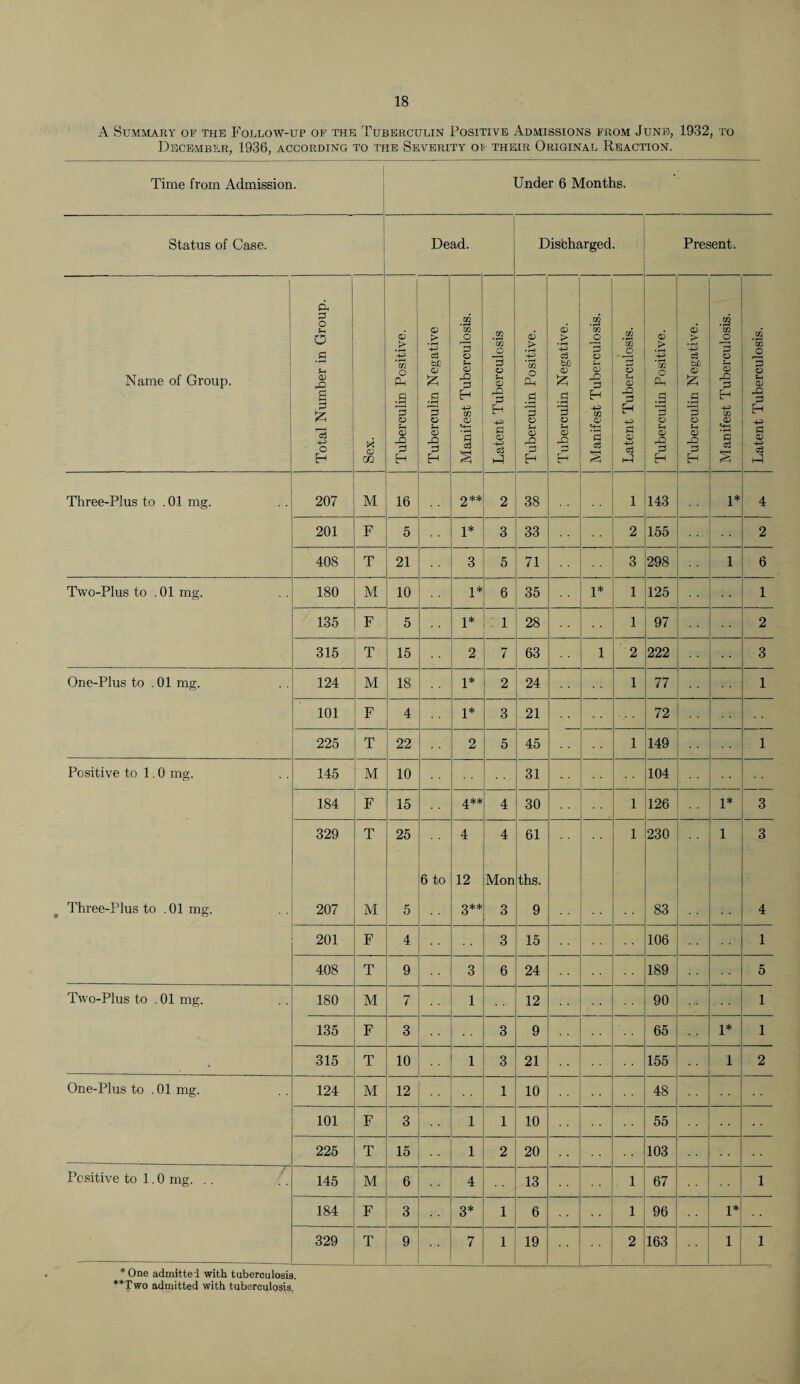 A Summary of the Follow-up of the Tuberculin Positive Admissions from June, 1932, to December, 1936, according to the Severity op their Original Reaction. Time from Admission. Under 6 Months. Status of Case. Dead. Disfcharged. Present. Name of Group. Total Number in Group. * CD m Tuberculin Positive. Tuberculin Negative Manifest Tuberculosis. i Latent Tuberculosis Tuberculin Positive. Tuberculin Negative. Manifest Tuberculosis. Latent Tuberculosis. Tuberculin Positive. Tuberculin Negative. Manifest Tuberculosis. Latent Tuberculosis. Three-Plus to .01 mg. 207 M 16 2 ** 2 38 1 143 1* 4 201 F 5 1* 3 33 2 155 2 408 T 21 3 5 71 3 298 1 6 Two-Plus to .01 mg. 180 M 10 1* 6 35 1* 1 125 1 135 F 5 1* 1 28 1 97 2 315 T 15 2 7 63 1 2 222 3 One-Plus to .01 mg. 124 M 18 1* 2 24 1 77 1 101 F 4 1* 3 21 72 225 T 22 2 5 45 1 149 1 Positive to 1.0 mg. 145 M 10 31 -• 104 184 F 15 4 30 1 126 1* 3 329 T 25 4 4 61 1 230 1 3 6 to 12 Mon ths. Three-Plus to . 01 mg. 207 A1 5 g** 3 9 83 4 201 F 4 3 15 106 1 408 T 9 3 6 24 189 5 Two-Plus to . 01 mg. 180 M 7 1 12 90 1 135 F 3 3 9 65 1* 1 • 315 T 10 1 3 21 155 1 2 One-Plus to . 01 mg. 124 M 12 1 10 48 101 F 3 1 1 10 55 225 T 15 1 2 20 103 Positive to 1.0 mg. . . 145 M 6 4 13 1 67 1 184 F 3 3* 1 6 1 96 1* 329 T 9 7 1 19 2 163 1 1 * One admitted with tuberculosis.