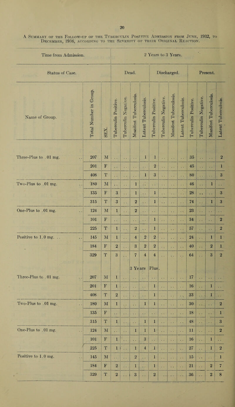 A Summary of the Follow-up of the Tuberculin Positive Admission from June, 1932, to December, 1936, according to the Severity of their Original Reaction. Time from Admission. Status of Case. Dead. 2 Years to 3 Years. Discharged. Present. Name of Group. Total Number in Group. SEX. Tuberculin Positive. Tuberculin Negative. Manifest Tuberculosis. Latent Tuberculosis. Tuberculin Positive. Tuberculin Negative. Manifest Tuberculosis. Latent Tuberculosis. Tuberculin Positive. Tuberculin Negative. Manifest Tuberculosis. Latent Tuberculosis. Three-Plus to .01 mg. 207 M 1 1 35 2 201 F 2 45 1 408 T 1 3 80 3 Two-Plus to . 01 mg. ISO M • • 1 46 1 135 F 3 1 1 28 3 315 T 3 2 1 74 1 3 One-Plus to .01 mg. 124 M 1 2 23 101 F 1 34 2 225 T 1 2 1 57 2 Positive to 1.0 mg. . . Three-Plus to .01 mg. 145 M 1 4 2 2 24 1 1 184 F 2 3 2 2 40 2 1 329 207 T M 3 1 7 3 Ye 4 ars 4 Plus 64 17 3 2 201 F 1 1 16 1 408 T 2 1 33 1 Two-Plus to .01 mg. 180 M 1 • • 1 1 30 2 135 F 18 1 315 T 1 1 1 48 3 One-Plus to .01 mg. i 124 M 1 1 1 11 2 101 F 1 3 16 1 225 T 1 1 4 1 27 1 2 Positive to 1.0 mg. 145 M 2 1 15 1 184 F 2 1 1 21 2 7 329 T 2 3 2 36 2 8