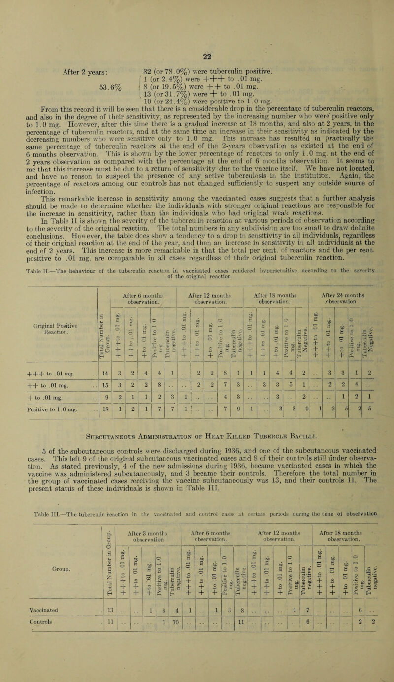 After 2 years: 32 (or 78.0%) were tuberculin positive. [ 1 (or 2.4%) were -H—b to .01 mg. 53.6% | 8 (or 19.5%) were ++ to .01 mg. [ 13 (or 31.7%) were + to .01 mg. 10 (or 24.4%) were positive to 1.0 mg. From this record it will be seen that there is a considerable drop in the percentage of tuberculin reactors, and also in the degree of their sensitivity, as represented by the increasing number who were' positive only to 1.0 mg. However, after this time there is a gradual increase at 18 months, and also at 2 years, in the percentage of tuberculin reactors, and at the same time an increase in their sensitivity as indicated by the decreasing numbers who were sensitive only to 1.0 mg. This increase has resulted in practically the same percentage of tuberculin reactors at the end of the 2-years observation as existed at the end of 6 months observation. This is shown by the lower percentage of reactors to only 1.0 mg. at the end of 2 years observation as compared with the percentage at the end of 6 months observation. It seems to me that this increase must be due to a return of sensitivity due to the vaccine itself. We have not located, and have no reason to suspect the presence of any active tuberculosis in the institution. Again, the percentage of reactors among our controls has not changed sufficiently to suspect any outside source of infection. This remarkable increase in sensitivity among the vaccinated cases suggests that a further analysis should be made to determine whether the individuals with stronger original reactions are responsible for the increase in sensitivity, rather than the individuals who had original weak reactions. In Table II is showm the severity of the tuberculin reaction at various periods of observation according to the severity of the original reaction. The total numbers in any subdivision are too small to draw definite conclusions. However, the table does show a tendency to a drop in sensitivity in all individuals, regardless of their original reaction at the end of the year, and then an increase in sensitivity in all individuals at the end of 2 years. This increase is more remarkable in that the total per cent, of reactors and the per cent, positive to .01 mg. are comparable in all cases regardless of their original tuberculin reaction. Table II.—The behaviour of the tuberculin reaction in vaccinated cases rendered hypersensitive, according to the severity of the original reaction Original Positive Reaction. '£ 0> rO a _ c o ^ H After 6 months observation. After 12 months observation. After 18 m observati Dnths on. After 24 months observation fab s rH o o -4-3 + + fcb a t-4 o o + + fab o o 4-3 + O rH O 4-3 CD 2 ’i r- £ ~ Tuberculin | negative. fab rH o o + + + fab a r—1 O O + + fab a rH O o + ! Positive to 1.0 1 mg. | Tuberculin | 1-1 j negative. fab E r-4 o p + + + bb £ £ rH O O + + fab B rH o 4-3 + o rH c 4-3 0 > 4-3 'fab ’w £ O Tuberculin Negative. fab S 0 0 4-3 + + + fab S rH O O 4-3 + + fab S 0 0 + a; > . C ~ | Tuberculin I Negative. -|—|—}- to . 01 nig. . . 14 3 2 4 4 1 2 2 8 1 1 4 4 2 3 3 1 2 + + to .01 mg. 15 3 2 2 8 .. I 2 2 7 3 3 3 5 1 2 2 4 + to .01 mg. 9 2 1 1 2 3 1! •• 4 3 3 2 1 2 1 Positive to 1.0 mg. 18 1 2 1 7 7 l ! .. 7 9 1 3 3 9 1 2 5 2 5 Subcutaneous Administration of Heat Killed Tubercle Bacilli. 5 of the subcutaneous controls were discharged during 1936, and one of the subcutaneous vaccinated cases. This left 9 of the original subcutaneous vaccinated cases and 8 of their controls still under observa¬ tion. As stated previously, 4 of the new admissions during 1936, became vaccinated cases in which the vaccine tvas administered subcutaneously, and 3 became their controls. Therefore the total number in the group of vaccinated cases receiving the vaccine subcutaneously was 13, and their controls 11. The present statds of these individuals is shown in T&ble III. Table III.—The tuberculin reaction in the vaccinated and control cases at certain periods during the time of observation Group. Vaccinated Controls a, 3 o S-< o 13 11 After 3 months observation bO S £ o + £ G -=J > £ •-£ £ c3 fc bO 10 Alter 6 months observation. + + + + + + £ CD £\ > £ If 73 C 11 After 12 months observation. + + + bB a rH o o 4-^ + + o o + Pi a> *2= > fe be 2 ® 73 H Eh After 18 months observation. + + + bB a rH o o 4-3 + + ho a T—I O o + £ CD eg bO G £