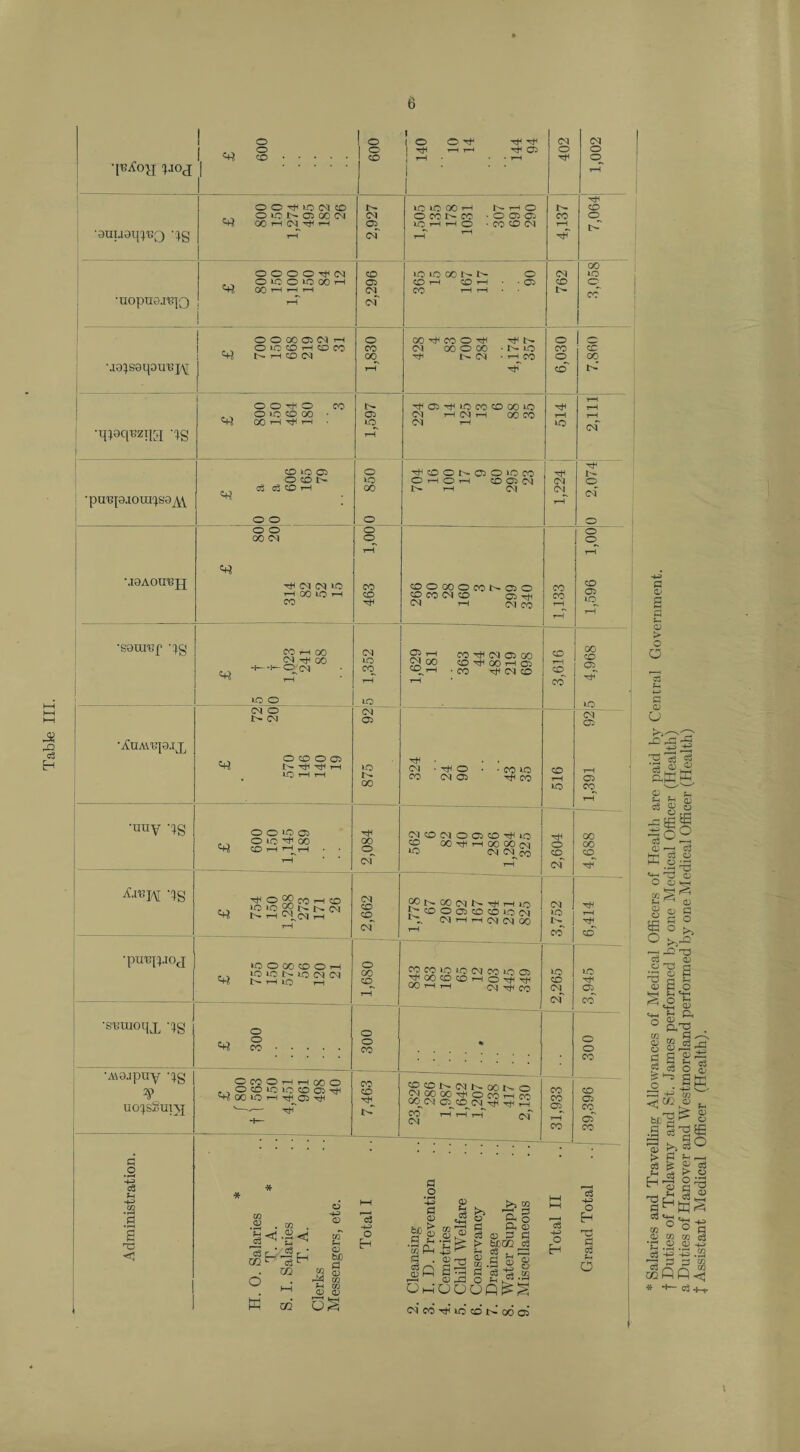 Table III. ! i 1 <+* 1 1 O O Th LO CM CO IT- lo lo oo t—t b- i—i o 1- CD CM~ H ’T HH~ co~ 1 i | r- ! b-' cm •qw^ig os ^ <S tO H 00 tr r-H CM M9Aomq{ T* CM CM LO CO OOCOOCONClO CO CD C5 to ? rH 00 lO rH CO co CO CO CM CO 05 ^ <M rH CM CO co rH rH •seurep qg co i—i oo CM r-H CO H CM 05 GO CD 00 CM 00 H— -i— O CM r—4 to CO t-H CM 00 CO rf< 00 r-H 05 H.1-1 -00 rtl CM CO rH rH CD co LO o to to CM O CM oY O b- cm 05 •^UAVGpjJL O to OC3 1>» rH to CM ■■cHO • • CO LO CD lO *H H CO CM 05 tJH CO rH C5 00 to co rH •nuy qg OOIOO CMCOCM005COHHIO 00 o io oo CD rH ’—i^T—1 ■ ■ 00 © CO 00 -rfH i—1 00 00 CM »0 CM CM CO o CD GO CD rH CM t-H cm Hh fam os ^ o ^ co i—i co JO >0 b- b- CM b- 1—1 CM CM 1—1 CM CO CO gpt^COCMbrrflrHio F~ to O 05 CO CO LO CM . CM rH rH CM CM 00 CM LO 1- rH CM t-H CO CD •purqpioj a* LO O 00 CO O H LO LO !>• LO CM CM b- tH LO i—i 1,680 COC0LOLOCMC0LOO5 HGOtOtOHo4^ °0HH CM r# CO to CD D) to 05 CM CO •snraoqx qg o © o co. O co * o o ■ .. CO •A\9jpuy qg ucqs53ui\j OWOHHOOO . OtDiOiOtOOJ^ '-H oo to t-h os th v—-—• •rjH 7,463 cocob~cMbTooi>o NCOOOrfi OoOiHCC 00^ CM OS^CO CM^ HjH y 00 rH r-H 1-T CM co co CD H CD 05 co oT CO co a i o *-H <3 fH -H JJ1 *3 * 3. Salaries T). A. * . Salaries T. A. ks sengers, etc. HH T3 o S £ K. 2 § «S| O a o HH hH -H o H a TZ < -H O H u>g SI § ® &§ cIq §2 |.a| g §2 O ggj c3 H O H O) § 6 ^ i__j H U2 ^ 0) CJ Oh'OOOPpS 1 W cd CMCOrjiLOcdb^odoi & o 3 a n O > o O ^ g § aww c3 f Assistant Medical Officer (Health).