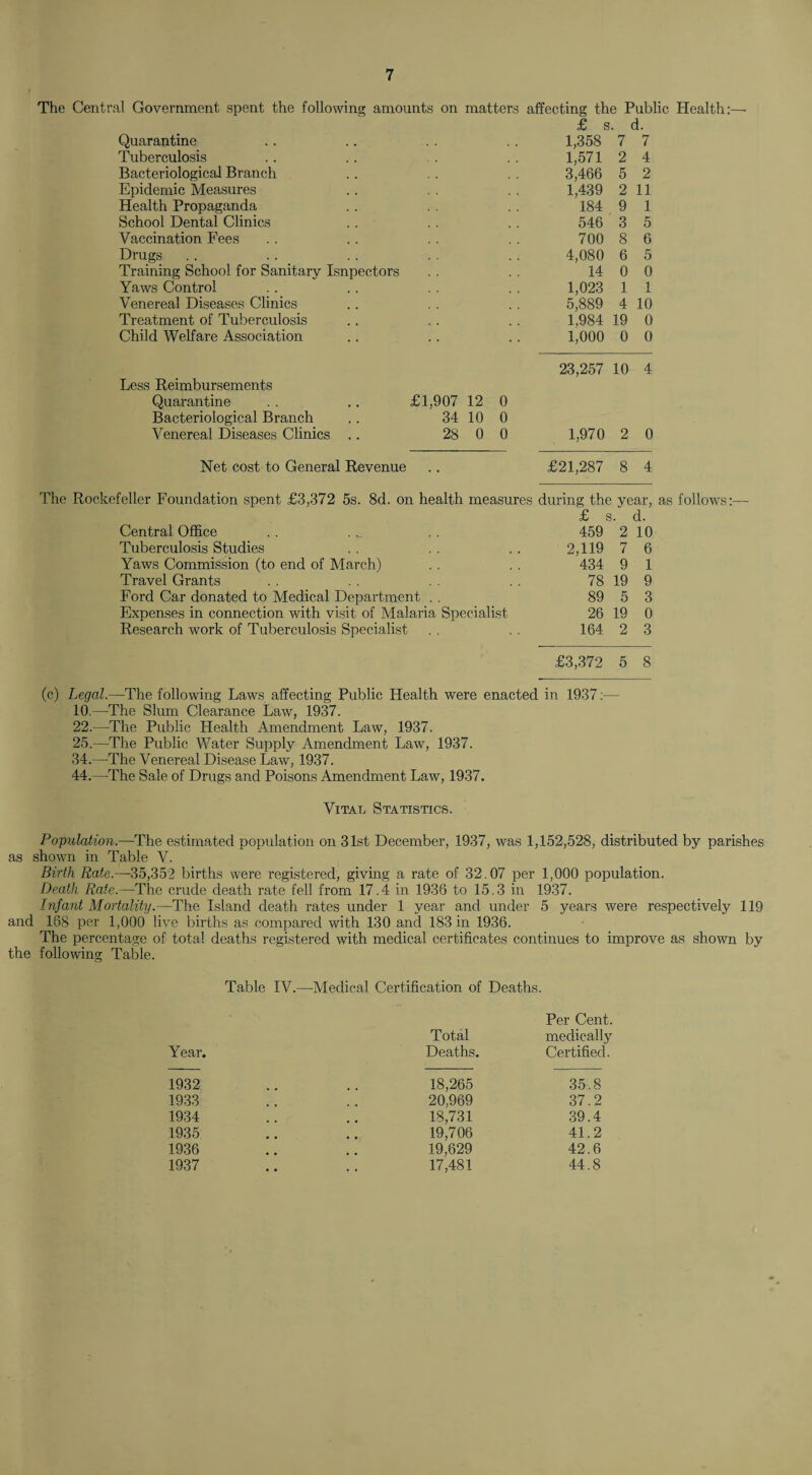 The Central Government spent the following amounts on matters affecting the Public Health: £ s. d. Quarantine 1,358 7 7 Tuberculosis 1,571 2 4 Bacteriological Branch 3,466 5 2 Epidemic Measures 1,439 2 11 Health Propaganda 184 9 1 School Dental Clinics 546 3 5 Vaccination Fees 700 8 6 Drugs 4,080 6 5 Training School for Sanitary Isnpectors 14 0 0 Yaws Control 1,023 1 1 Venereal Diseases Clinics 5,889 4 10 Treatment of Tuberculosis 1.984 19 0 Child Welfare Association 1,000 0 0 23,257 10 4 Less Reimbursements Quarantine . . .. £1,907 12 0 Bacteriological Branch .. 34 10 0 Venereal Diseases Clinics .. 28 0 0 1,970 2 0 Net cost to General Revenue £21,287 8 4 The Rockefeller Foundation spent £3,372 5s. 8d. on health measures during the year, £ i. d. Central Office 459 2 10 Tuberculosis Studies 2,119 7 6 Yaws Commission (to end of March) 434 9 1 Travel Grants 78 19 9 Ford Car donated to Medical Department . . 89 5 3 Expenses in connection with visit of Malaria Specialist 26 19 0 Research work of Tuberculosis Specialist 164 2 3 £3,372 5 8 (c) Legal.—The following Laws affecting Public Health were enacted in 1937:- 10.—The Slum Clearance Law, 1937. 22.—The Public Health Amendment Law, 1937. 25.—The Public Water Supply Amendment Law, 1937. 34.—The Venereal Disease Law, 1937. 44.—The Sale of Drugs and Poisons Amendment Law, 1937. Vital Statistics. Population.—The estimated population on 31st December, 1937, was 1,152,528, distributed by parishes as shown in Table V. Birth Rate.—35,352 births were registered, giving a rate of 32.07 per 1,000 population. Death Rate.—The crude death rate fell from 17.4 in 1936 to 15.3 in 1937. Infant Mortality.—The Island death rates under 1 year and under 5 years were respectively 119 and 168 per 1,000 live births as compared with 130 and 183 in 1936. The percentage of total deaths registered with medical certificates continues to improve as shown by the following Table. Table IV.—Medical Certification of Deaths. Year. 1932 1933 1934 1935 1936 1937 Total Deaths. Per Cent, medically Certified. 18,265 35.8 20,969 37.2 18,731 39.4 19,706 41.2 19,629 42.6 17,481 44.8