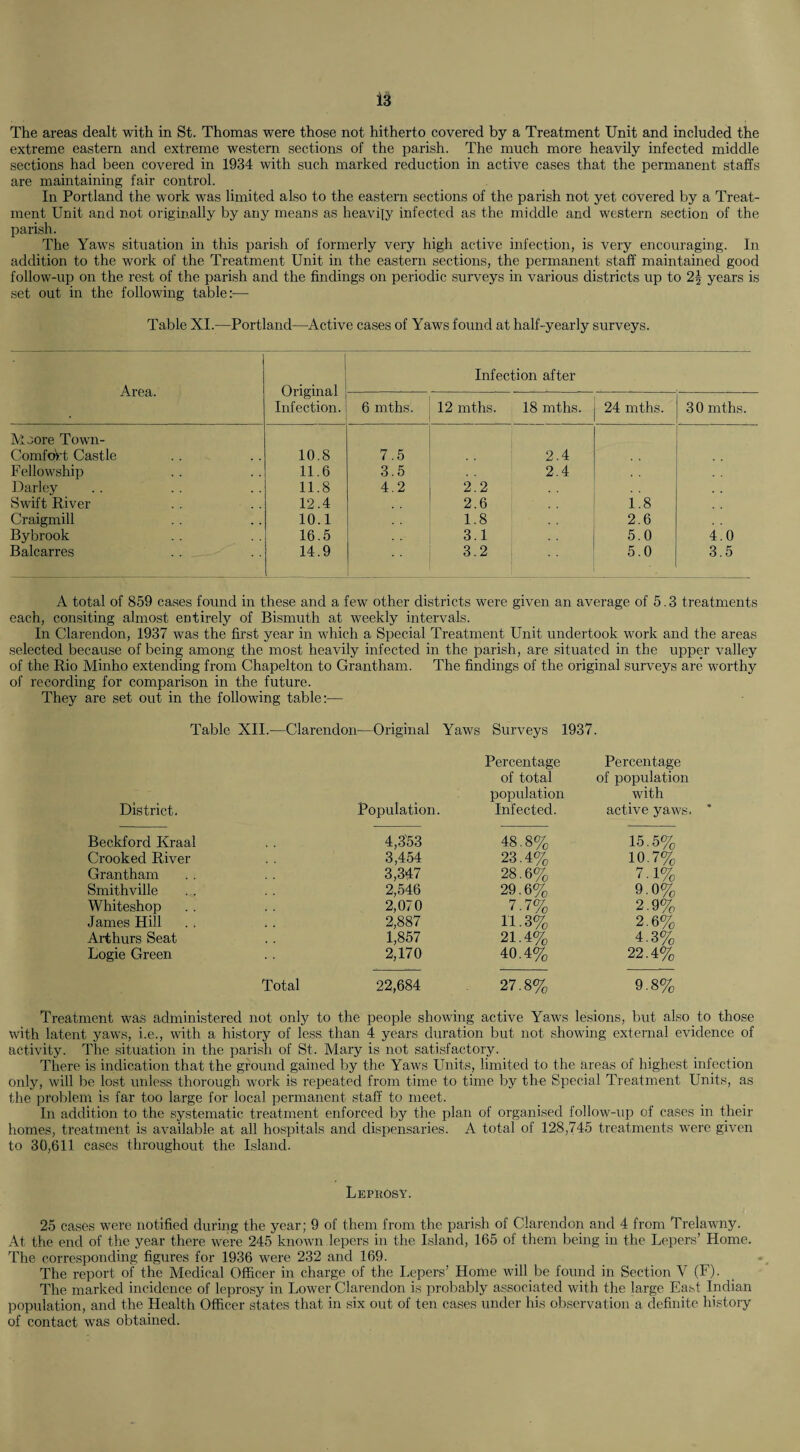 is The areas dealt with in St. Thomas were those not hitherto covered by a Treatment Unit and included the extreme eastern and extreme western sections of the parish. The much more heavily infected middle sections had been covered in 1934 with such marked reduction in active cases that the permanent staffs are maintaining fair control. In Portland the work was limited also to the eastern sections of the parish not yet covered by a Treat¬ ment Unit and not originally by any means as heavily infected as the middle and western section of the parish. The Yaws situation in this parish of formerly very high active infection, is very encouraging. In addition to the work of the Treatment Unit in the eastern sections, the permanent staff maintained good follow-up on the rest of the parish and the findings on periodic surveys in various districts up to 2\ years is set out in the following table:— Table XI.—Portland—Active cases of Yaws found at half-yearly surveys. Area. Original Infection after 6 mths. 12 mths. 18 mths. 24 mths. 30 mths. Infection. Moore Town- Comfort Castle 10.8 7.5 2.4 Fellowship 11.6 3.5 2.4 Darley 11.8 4.2 2.2 Swift River 12.4 2.6 1.8 Craigmill 10.1 1.8 2.6 Bybrook 16.5 3.1 5.0 4.0 Balcarres 14.9 3.2 5.0 3.5 A total of 859 cases found in these and a few other districts were given an average of 5.3 treatments each, consiting almost entirely of Bismuth at weekly intervals. In Clarendon, 1937 was the first year in which a Special Treatment Unit undertook work and the areas selected because of being among the most heavily infected in the parish, are situated in the upper valley of the Rio Minho extending from Chapelton to Grantham. The findings of the original surveys are worthy of recording for comparison in the future. They are set out in the following table:— Table XII.—Clarendon—Original Yaws Surveys 1937. District. Population. Percentage of total population Infected. Percentage of population with active yaws. * Beckford Kraal 4,.353 48.8% 15.5% Crooked River 3,454 23.4% 10.7% Grantham 3,347 28.6% 7-1% Smithville 2,546 29.6% 9.0% Whiteshop 2,070 7.7% 2.9% James Hill 2,887 H.3% 2.6% Arthurs Seat 1,857 21.4% 4.3% Logie Green 2,170 40.4% 22.4% Total 22,684 27.8% 9.8% Treatment was administered not only to the people showing active Yaws lesions, but also to those with latent yaws, i.e., with a history of less than 4 years duration but not showing external evidence of activity. The situation in the parish of St. Mary is not satisfactory. There is indication that the ground gained by the Yaws Units, limited to the areas of highest infection only, will be lost unless thorough work ife repeated from time to time by the Special Treatment Units, as the problem is far too large for local permanent staff to meet. In addition to the systematic treatment enforced by the plan of organised follow-up of cases in their homes, treatment is available at all hospitals and dispensaries. A total of 128,745 treatments were given to 30,611 cases throughout the Island. Leprosy. 25 cases were notified during the year; 9 of them from the parish of Clarendon and 4 from Trelawny. At the end of the year there were 245 known lepers in the Island, 165 of them being in the Lepers’ Home. The corresponding figures for 1936 were 232 and 169. The report of the Medical Officer in charge of the Lepers’ Home will be found in Section V (F). The marked incidence of leprosy in Lower Clarendon is probably associated with the large East Indian population, and the Health Officer states that in six out of ten cases under his observation a definite history of contact was obtained.