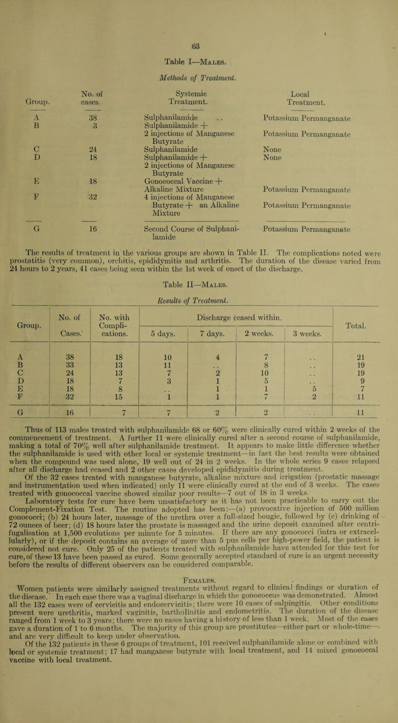 t Group. A B No. of cases. 38 3 C D 24 18 E F 18 32 G 16 Table I—Males. Methods of Treatment. Systemic Treatment. Sulphanilamide Sulphanilamide -f- 2 injections of Manganese Butyrate Sulphanilamide Sulphanilamide -j- 2 injections of Manganese Butyrate Gonococcal Vaccine -j- Alkaline Mixture 4 injections of Manganese Butyrate -j- an Alkaline Mixture Second Course of Sulphani¬ lamide Local Treatment. Potassium Permanganate Potassium Permanganate None None Potassium Permanganate Potassium Permanganate Potassium Permanganate The results of treatment in the various groups are shown in Table II. The complications noted were prostatitis (very common), orchitis, epididymitis and arthritis. The duration of the disease varied from 24 hours to 2 years, 41 cases being seen within the 1st week of onset of the discharge. Table II—Males. Results of Treatment. Group. No. of Cases.' No. with Compli¬ cations. Discharge ceased within. Total. 5 days. 7 days. 2 weeks. 3 weeks. A 38 18 10 4 7 21 B 33 13 11 8 , t 19 C 24 13 7 2 10 , , 19 D 18 7 3 1 5 9 E 18 8 1 1 5 7 F 32 15 1 1 7 2 11 G 16 7 7 2 2 11 Thus of 113 males treated with sulphanilamide 68 or 60% were clinically cured within 2 weeks of the commencement of treatment. A further 11 were clinically cured after a second course of sulphanilamide, making a total of 70% well after sulphanilamide treatment. It appears to make little difference whether the sulphanilamide is used with other local or systemic treatment—in fact the best results were obtained when the compound was used alone, 19 well out of 24 in 2 weeks. In the whole series 9 cases relapsed after all discharge had ceased and 2 other cases developed epididymitis during treatment. Of the 32 cases treated with manganese butyrate, alkaline mixture and irrigation (prostatic massage and instrumentation used when indicated) only 11 were clinically cured at the end of 3 weeks. The cases treated with gonococcal vaccine showed similar poor results—7 out of 18 in 3 weeks. Laboratory tests for cure have been unsatisfactory as it has not been practicable to carry out the Complement-Fixation Test. The routine adopted has been:—(a) provocative injection of 500 million gonococci; (b) 24 hours later, massage of the urethra over a full-sized bougie, followed by (c) drinking of 72 ounces of beer ; (d) 18 hours later the prostate is massaged and the urine deposit examined after centri- fugalisation at 1,500 evolutions per minute for 5 minutes. If there are any gonococci (intra or extracel- lularly), or if the deposit contains an average of more than 5 pus cells per high-power field, the patient is considered not cure. Only 25 of the patients treated with sulphanilamide have attended for this test for cure, of these 13 have been passed as cured. Some generally accepted standard of cure is an urgent necessity before the results of different observers can be considered comparable. Females. Women patients were similarly assigned treatments without regard to clinical findings or duration of the disease. In each case there was a vaginal discharge in which the gonococcus was demonstrated. Almost all the 132 cases were of cervicitis and endocervicitis; there were 10 cases of salpingitis. Other conditions present were urethritis, marked vaginitis, bartholinitis and endometritis, the duration of the disease ranged from 1 week to 3 years; there were no cases having a history of less than 1 week. Most of the cases gave a duration of 1 to 6 months. The majority of this group are prostitutes—-either part or whole-time—, and are very difficult to keep under observation. Of the i.32 patients in these 6 groups of treatment, 101 received sulphanilamide alone or combined with local or systemic treatment; 17 had manganese butyrate with local treatment, and 14 mixed gonococcal vaccine with local treatment.