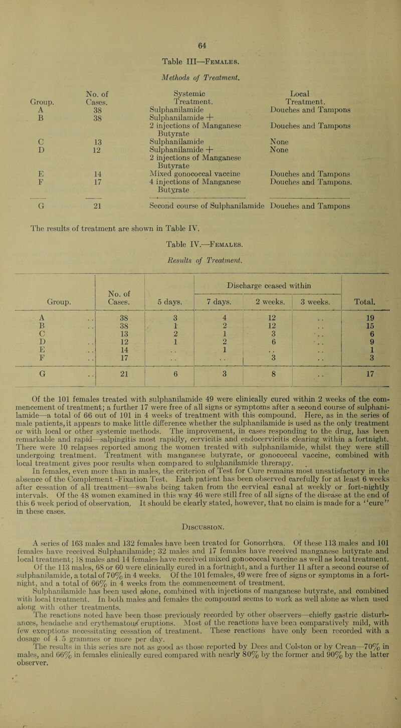 No. of Group. Cases. A 38 B 38 C 13 D 12 E 14 F 17 G 21 Table III—Females. Methods of Treatment. Systemic Treatment. Sulphanilamide Sulphanilamide + 2 injections of Manganese Butyrate Sulphanilamide Sulphanilamide -f- 2 injections of Manganese Butyrate Mixed gonococcal vaccine 4 injections of Manganese Butyrate Local Treatment. Douches and Tampons Douches and Tampons None None Douches and Tampons Douches and Tampons. Second course of Sulphanilamide Douches and Tampons The results of treatment are shown in Table IV. Table IV.—Females. Results of Treatment. Group. No. of Cases. Discharge ceased within Total. 5 days. 7 days. 2 weeks. 3 weeks. A 38 3 4 12 19 B 38 1 2 12 15 C 13 2 1 3 6 D 12 1 2 6 9 E 14 1 1 F 17 3 3 G 21 6 3 8 17 Of the 101 females treated with sulphanilamide 49 were clinically cured within 2 weeks of the com¬ mencement of treatment; a further 17 were free of all signs or symptoms after a second course of sulphani¬ lamide—a total of 66 out of 101 in 4 weeks of treatment with this compound. Here, as in the series of male patients, it appears to make little difference whether the sulphanilamide is used as the only treatment or with local or other systemic methods. The improvement, in cases responding to the drug, has been remarkable and rapid—salpingitis most rapidly, cervicitis and endocervicitis clearing within a fortnight. There were 10 relapses reported among the women treated with sulphanilamide, whilst they were still undergoing treatment. Treatment with manganese butyrate, or gonococcal vaccine, combined with local treatment gives poor results when compared to sulphanilamide threrapy. In females, even more than in males, the criterion of Test for Cure remains most unsatisfactory in the absence of the Complement -Fixation Test. Each patient has been observed carefully for at least 6 weeks after cessation of all treatment—swabs being taken from the cervical canal at weekly or fort-nightly intervals. Of the 48 women examined in this way 46 were still free of all signs of the disease at the end of this 6 week period of observation. It should be clearly stated, however, that no claim is made for a cure” in these cases. Discussion. A series of 163 males and 132 females have been treated for Gonorrhoea. Of these 113 males and 101 females have received Sulphanilamide; 32 males and 17 females have received manganese butyrate and local treatment; 18 males and 14 females have received mixed gonococcal vaccine as well as local treatment. Of the 113 males, 68 or 60 were clinically cured in a fortnight, and a further 11 after a second course of sulphanilamide, a total of 70% in 4 weeks. Of the 101 females, 49 were free of signs or symptoms in a fort¬ night, and a total of 66% in 4 weeks from the commencement of treatment. Sulphanilamide has been used alone, combined with injections of manganese butyrate, and combined with local treatment. In both males and females the compound seems to work as well alone as when used along with other treatments. The reactions noted have been those previously recorded by other observers—chiefly gastric disturb¬ ances, headache and erythematou/ eruptions. Most of the reactions have been comparatively mild, with few exceptions necessitating cessation of treatment. These reactions have only been recorded with a dosage of 4.5 grammes or more per day. The results in this series are not as good as those reported by Dees and Colston or by Crean—70% in males, and 66% in females clinically cured compared with nearly 80% by the former and 90% by the latter observer. r