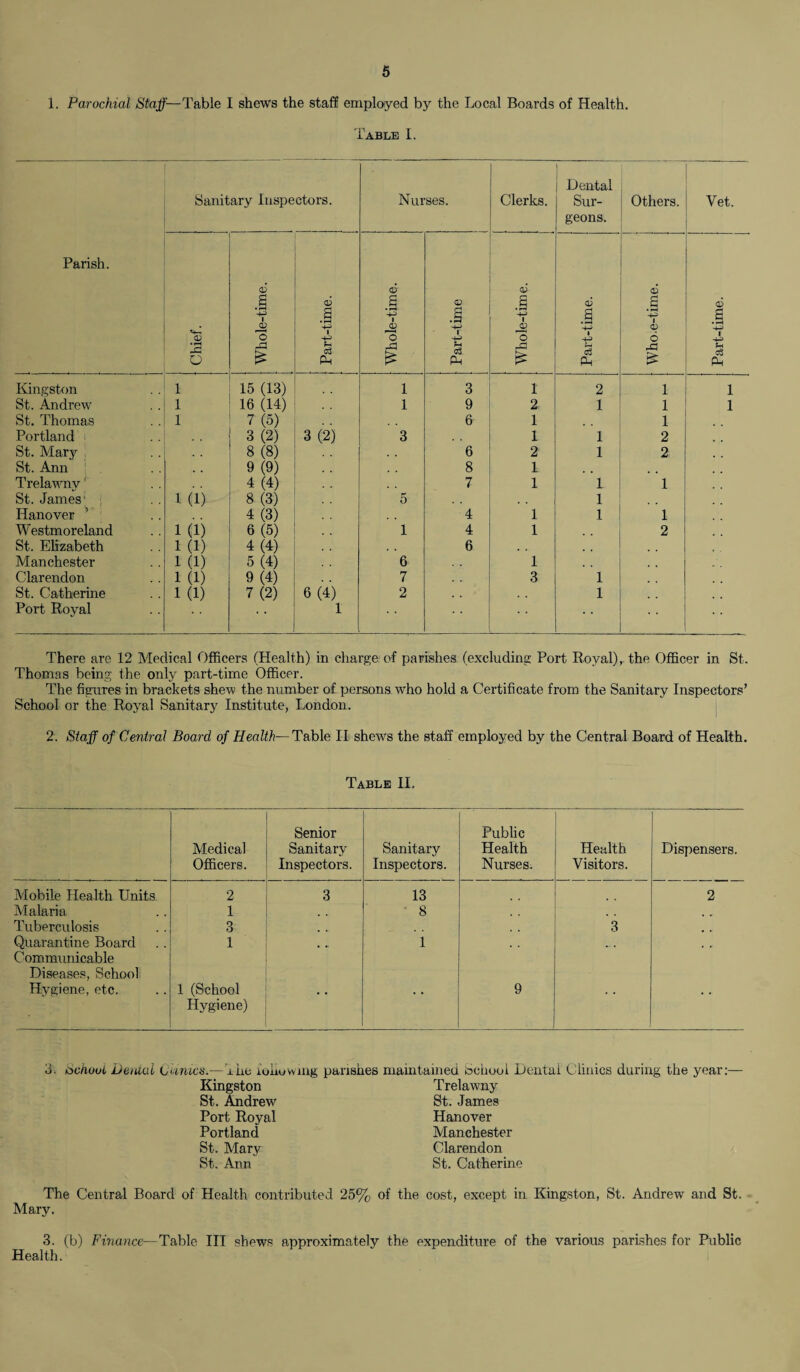 1. Parochial Staff—Table I shews the staff employed by the Local Boards of Health. Table I. Parish. Sanitary Inspectors. Nurses. Clerks. Dental Sur¬ geons. Others. Vet. Chief. Whole-time. Part-time. Whole-time. Part-time Whole-time. Part-time. Who. e-time. Part-time. Kingston 1 15 (13) 1 3 1 2 1 1 St. Andrew 1 16 (14) 1 9 2 1 1 1 St. Thomas 1 7 (5) 6 1 1 Portland 3 (2) 3 (2) 3 1 1 2 St. Mary 8 (8) , . 6 2 1 2 St. Ann 9 (9) 8 1 Trelawnv' 4 (4) 7 1 1 1 St. James' 1 (1) 8 (3) 5 1 Hanover v 4(3) 4 1 1 1 Westmoreland 1(1) 6(5) 1 4 1 , . 2 St. Elizabeth 1(1) 4(4) , . 6 , . Manchester 1 (1) 5(4) 6 1 Clarendon 1 (1) 9(4) 7 3 1 St. Catherine 1(1) 7 (2) 6(4) 2 1 Port Royal 1 There are 12 Medical Officers (Health) in charge of parishes (excluding Port Royal), the Officer in St. Thomas being the only part-time Officer. The figures in brackets shew the number of persons who hold a Certificate from the Sanitary Inspectors’ School or the Royal Sanitary Institute, London. 2. Staff of Central Board of Health— Table II shews the staff employed by the Central Board of Health. Table II. Medical Officers. Senior Sanitary Inspectors. Sanitary Inspectors. Public Health Nurses. Health Visitors. Dispensers. Mobile Health Units 2 3 13 2 Malaria 1 8 Tuberculosis 3 3 Quarantine Board Communicable Diseases, School i . . 1 - • Hygiene, etc. 1 (School Hygiene) • * • • 9 * * • • 3. School Denial (jiinies.— The following parishes maintained School Dental Clinics during the year:— Kingston Trelawny St. Andrew St. James Port Royal Hanover Portland Manchester St. Mary Clarendon St. Ann St. Catherine The Central Board of Health contributed 25% of the cost, except in Kingston, St. Andrew and St. Mary. 3. (b) Finance—Table III shews approximately the expenditure of the various parishes for Public Health.