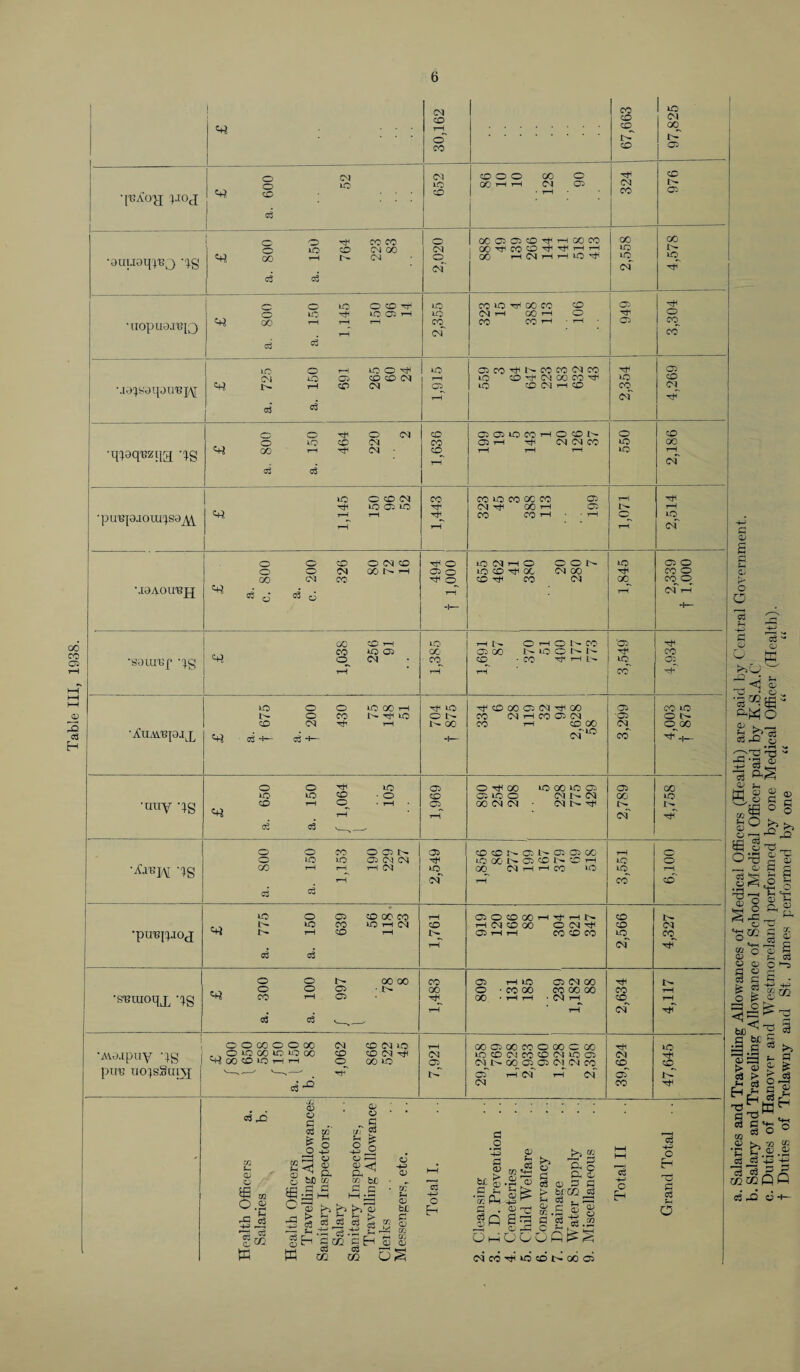 Table III, 1938. t> 1 co 1 LD CO CO CM 44 rH cq cq o X co 02 CM ft CO o o oo o CO iO to OOHH ft ft CM ■ [Uao'jj proj 1 ^ 1 CO co • H X 02 I o3 1 1 o o CO co o ocftftcO'^i—ioooo 00 X o tO co 04 00 ft OOVCOCO^.TjirHrt to D- ■auuaq^3 AS 44 GO rH D- CM CO ft' 00 HftHHlOct1 tq CM tq tJh' c3 c3 c O to O CO ^ to co >o ^ X CO CD 02 o LO to 02 rH to ft t-h co i—i o O •uopuoanQ 44 00 T—1 r-H rH rH CO cm' X X rH • r—1 02 cq CO 1 cci c3 1-0 o rH lOOrf to ftco-^ftoocoftco 02 CM O CO CD ft rH LO CO ■'cT ft CO oo ^ LO CO •.la^aqouujy 44 ft T—1 co ft o rH IO CO ft CO X cf cq aj c3 O o O CM CO ftftiocoHOfflft o CO 44 O IQ CO CM X ft T-H -tH ft ft CO to X •q^qnziia AS GO rH cm CO rH rH tH to rH of c3 c3 to O CD ft X CO LO CO 00 CO ft tH 44 to 02 to ft tT 00 1-1 ft rH •punpioui^sa^ TH H rH rH X CO rH • 1—1 o rH tq cf O O CO O ft CO o tQ CM rH O O O 1^ to ft o o o ft X rH ft O LO CO 00 ft 00 co o GO CM CO' o CO CO ft oo CO o •roAoirejj 44 «8 0‘ a. c. tH tH CM rH -l— ri— | GO CO TH to rH l>» O rH O N X ft tT 44 CO to 02 X ft 00 MCONN co •sauref *^g rH CM oy rH cq -co ^ h n r*ri to CQ 02 -rp >o o o to X- rH Tf tO co oo ft ft ^ oo © co lo l>- o CO ft TjH LO C ft X CM rH X 02 CM ■ft o o CO ft rH W X co h co oo ft o oo ■AUAveqoaj^ 44 <3 M— C3 H— H— oi'10 CO o o Tjd to 02 O 00 LO 00 LO ft 02 X tO to CO ■ o CO ft LO O ft ft 00 to ■uny AS 44 CO rH <q tH • rH 02^ rH oo ft ft ■ ft rr o- cm c3 o O CO o ft ft ft co co os w ft ft oo rH o o tO to ft ft ft LOocr^ftccr^cO'-H to o AS x H H rH CM tq^ X CM TH rH CO to tq rH c3 o3 rH ft rH X CO tO o ft CD GO CO rH ©OOOOhtJ'HN co 44 to CO Ortft CO t-h ft CO 00 O ft -cT CO ft •pu^pioj T- rH CO rH i>-_ C2 rH rH X O CO to CO o§ c3 rH CM TfH o o D- oo oo X ft T-i LO ft ft 00 tH 44 o o 02 ft 00 o ■ co oo co oo oo X •snuioqx AS CO rH 02 'A. X * rH rH • CM rH cq tH rH rH CM a3 c3 I I o O 00 O O 00 ft CO ft IO rH OOftOOCOOQOOOO to •Awupuy AS . , O tQ CO u,- uj 00 M^OOCOlOHH CO o CO CM Ari X to CM 02 Locoftcocoftioft ftt^ooftftftftco CM CO CO pure uo]sSuiy[ '— ■—' v— —' tjT i- 02 H CM rH CM oT t'-T a. b CM CO C3 C/2 02 m sfi o ■bM 02 02 02 C c3 £ O co r“j h <3 a; ^ o CO H O +3 O c p. tJD co cm G £h Oh^H o ^ ^ > h c3 02 02 ^ c V! II |< co b£ £ C -h c3 a ffi h C(C CO U1 g*£ J g to O 02 CO H 02 fc£- 02 CO CO 02 O a .2 3 02 .! !• 'Sc P-l . §Q O i-i c3 ^ t>> £2 ft ft a> 5 bfCQ a3 12 S ~t* O O O fl 1^ ^ a3 Is ta.S +-1 o c3 +s o H C c3 a MfC^iOffiNOO© a. Salaries and Travelling Allowances of Medical Officers (Health) are paid by Central Government. b. Salary and Travelling Allowance of School Medical Officer paid by K.S.A.C c. Duties of Hanover and Westmoreland performed by one Medical Officer (Health), t Duties of Trelawny and St. James performed by one “ “ “