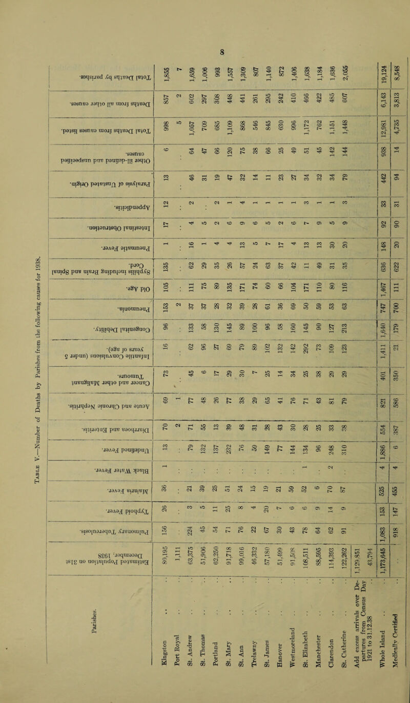 Table V.—Number of Deaths by Parishes from the following causes for 1938.