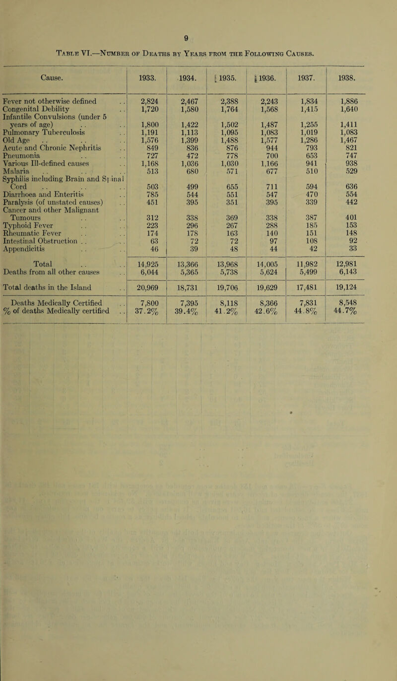 Table VI.—Number of Deaths by Years from the Following Causes. Cause. 1933. 1934. i 1935. |1936. 1937. 1938. Fever not otherwise defined 2,824 2,467 2,388 2,243 1,834 1,886 Congenital Debility Infantile Convulsions (under 5 1,720 1,580 1,764 1,568 1,415 1,640 years of age) 1,800 1,191 1,422 1,502 1,487 1,255 1,411 Pulmonary Tuberculosis 1,113 1,095 1,083 1,019 1,083 Old Age 1,576 1,399 1,488 1,577 1,286 1,467 Acute and Chronic Nephritis 849 836 876 944 793 821 Pneumonia 727 472 778 700 653 747 Various Ill-defined causes 1,168 1,036 1,030 1,166 941 938 Malaria Syphilis including Brain and Spinal 513 680 571 677 510 529 Cord 503 499 655 711 594 636 Diarrhoea and Enteritis 785 544 551 547 470 554 Paralysis (of unstated causes) Cancer and other Malignant 451 395 351 395 339 442 Tumours 312 338 369 338 387 401 Typhoid Fever 223 296 267 288 185 153 Rheumatic Fever 174 178 163 140 151 148 Intestinal Obstruction . . 63 72 72 97 108 92 Appendicitis 46 39 48 44 42 33 Total 14,925 13,366 13,968 14,005 11,982 12,981 Deaths from all other causes 6,044 5,365 5,738 5,624 5,499 6,143 Total deaths in the Island 20,969 18,731 19,706 19,629 17,481 19,124 Deaths Medically Certified 7,800 7,395 8,118 8,366 7,831 8,548 % of deaths Medically certified 37.2% 39.4% 41.2% 42.6% 44.8% 44.7%