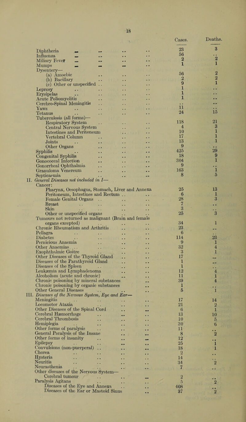 Diphtheria «, • •• • • Influenza ... Miliary Fever ts« • • • • Mumps — .» Dysentery— (a) Amoebic (b) Bacillary (c) Other or unspecified Leprosy Erysipelas Acute Poliomyelitis Cerebro-Spinal Meningitis Yaws Tetanus Tuberculosis (all forms)— Respiratory System Central Nervous System Intestines and Peritoneum Vertebral Column Joints Other Organs Syphilis Congenital Syphilis Gonococcal Infection Gonorrheal Ophthalmia Granuloma Venereum Septicaemia II. General Diseases not included in I— Cancer: Pharynx, Oesophagus, Stomach, Liver and Annexa Peritoneum, Intestines and Rectum Female Genital Organs Breast Skin Other or unspecified organs Tumours not returned as malignant (Brain and female organs excepted) Chronic Rheumatism and Arthritis Pellagra Diabetes Pernicious Anaemia Other Anaemias Exophthahnic Goitre Other Diseases of the Thyroid Gland Diseases of the Parathyroid Gland Diseases of the Spleen Leuksemia and Lymphadenoma Alcoholism (acute and chronic) Chronic poisoning by mineral substances Chronic poisoning by organic substances Other General Diseases III. Diseases of the Nervous System, Eye and Ear— Meningitis Locomotor Ataxia Other Diseases of the Spinal Cord Cerebral Haemorrhage Cerebral Thrombosis Hemiplegia Other forms of paralysis General Paralysis of the Insane Other forms of insanity Epilepsy Convulsions (lion-puerperal) .. Chorea Hysteria Neuritis Neurasthenia Other diseases of the Nervous System— Cerebral tumour Paralysis Agitans Diseases of the Eye and Annexa Diseases of the Ear or Mastoid Sinus Cases. Deaths 23 3 56 . # 2 2 1 1 56 2 2 2 9 1 1 , # 1 . , 1 ii 24 15 118 21 4 3 10 1 17 1 13 1 9 # * 425 29 18 9 304 1 9 163 1 8 5 25 13 6 1 28 3 7 • • 3 * # 25 3 34 1 23 • - • 6 114 23 9 1 32 4 3 1 17 • 2* 1 1 12 4 11 1 39 4 1 5 i 17 14 21 2 6 1 13 10 10 5 30 6 11 # # 8 2 12 •. • 25 1 18 1 2 .. 14 34 2 7 2 • • 5 2 408 • • 37 2