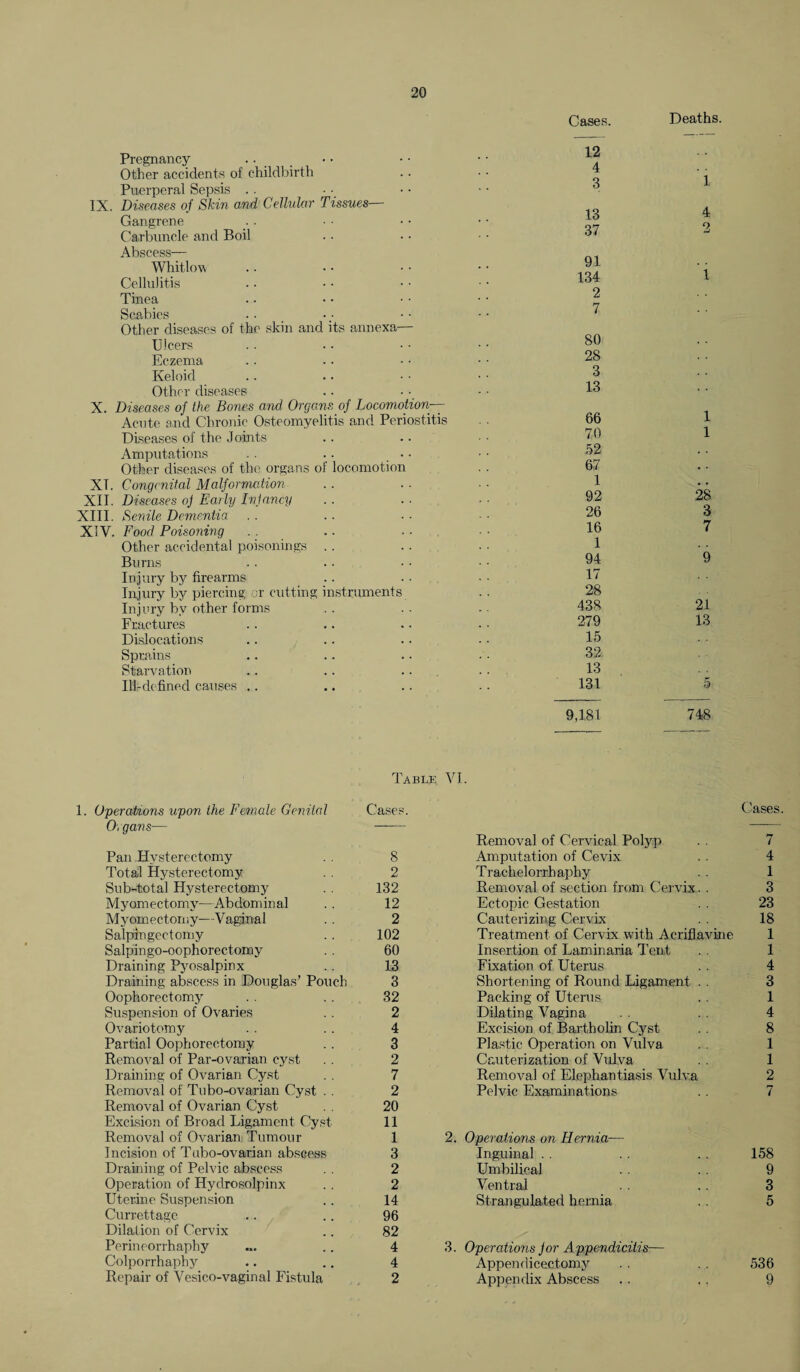 IX. X. Pregnancy Other accidents of childbirth Puerperal Sepsis Diseases of Skin and Cellular Tissues— Gangrene Carbuncle and Boil Abscess— Whitlow Cellulitis Tinea Scabies Other diseases of the skin and its annexa— Ulcers Eczema Keloid Other diseases Diseases of the Bones and Organs of Locomotion— Acute and Chronic Osteomyelitis and Periostitis Diseases of the Joints Amputations Other diseases of the organs of locomotion XT. Congenital Malformation XII. Diseases oj Early Infancy XIII. Senile Dementia XIV. Food Poisoning Other accidental poisonings . . Burns Injury by firearms Injury by piercing or cutting instruments Injury by other forms Fractures Dislocations Sprains Starvation Ill-defined causes .. Cases. 12 4 3 13 37 91 134 2 7 80 28 3 13 66 70 52 67 1 92 26 16 1 94 17 28 438 279 15 32 13 131 Deaths. 1 4 2 i 1 1 28 3 7 9 21 13 9,181 748 Table VI. 1. Operations upon the Female Genital Cases. Organs— - Pan .Hysterectomy . . 8 Total Hysterectomy . . 2 Sub-total Hysterectomy . . 132 Myomectomy—Abdominal . . 12 Myomectomy—Vaginal . . 2 Salpingectomy . . 102 Salpingo-oophorectomy . . 60 Draining Pyosalpinx .. 13 Draining abscess in Douglas’ Pouch 3 Oophorectomy . . . . 32 Suspension of Ovaries . . 2 Ovariotomy . . .. 4 Partial Oophorectomy . . 3 Removal of Par-ovarian cyst . . 2 Draining of Ovarian Cyst . . 7 Removal of Tubo-ovarian Cyst . . 2 Removal of Ovarian Cyst . . 20 Excision of Broad Ligament Cyst 11 Removal of Ovarian Tumour 1 Incision of Tubo-ovarian abscess 3 Draining of Pelvic abscess . . 2 Operation of Hydrosolpinx . . 2 Uterine Suspension .. 14 Currettage .. .. 96 Dilation of Cervix .. 82 Perineorrhaphy .. 4 Colporrhaphy .. .. 4 Repair of Vesico-vaginal Fistula 2 Cases. Removal of Cervical Polyp . . 7 Amputation of Cevix . . 4 Trachelorrhaphy . . 1 Removal of section from Cervix. . 3 Ectopic Gestation . . 23 Cauterizing Cervix . . 18 Treatment of Cervix with Acriflavine 1 Insertion of Laminaria Tent . . 1 Fixation of Uterus . . 4 Shortening of Round Ligament . . 3 Packing of Uterus . . 1 Dilating Vagina . . . . 4 Excision of Bartholin Cyst . . 8 Plastic Operation on Vulva . . 1 Cauterization of Vulva . . 1 Removal of Elephantiasis Vulva 2 Pelvic Examinations .. 7 2. Operations on Hernia— Inguinal . . . . . . 158 Umbilical . . 9 Ventral . . . . 3 Strangulated hernia . . 5 3. Operations for Appendicitis— Appendicectomy . . . . 536 Appendix Abscess .. . . 9