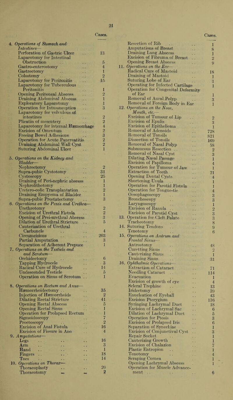 Cases. 4. Operations of Stomach and Intestines— Perforation of Gastric Ulcer . . 13 Laparotomy for Intestinal Obstruction .. 5 Gastro-enterostomy .. 4 Gastrectomy . . 1 Colostomy . . 2 Laparotomy for Peritonitis . . 15 Laparotomy for Tuberculous Peritonitis 1 Opening Peritoneal Abscess . . 2 Draining Abdominal Abscess . . 1 Exploratory Laparotomy . . 1 Operation for Intussuception . . 3 Laparotomy for volvulous of intestines .2 Plicatin of mesentery . . 2 Laparotomy for internal Haemorrhage 4 Excision of Omentum . . 2 Freeing Bowel Adhesions . . 3 Operation for Acute Pancreatitis 2 Draining Abdominal Wall Cyst 2 Suturing Abdominal Ulcer . . 1 5. Operations on the Kidney and Bladder— Nephrectomy . . . . 2 Supra-pubic Cystotomy . . 31 Cystoscopy . . . . 25 Draining of Peri-nephric abscess 1 Nephrolithotomy . . . . 1 Uretero-colic Transplantation . . 2 Draining Empyema of Bladder 1 Supra-pubic Prostatectomy .. 3 6. Operations on the Penis and Urethra— Urethrotomy . . 2 Excision of Urethral Fistula . . 2 Opening of Prei-urethral Abscess 3 Dilation of Urethral Stricture .. 5 Cauterization of Urethral Carbuncle .. .. 4 Circumcisions . . .. 203 Partial Amputation . . 3 Separation of Adherent Prepuce 1 7. Operations on the Testicle and and Scrotum—- Orchidectomy . . . . 6 Tapping Hydrocele .. 3 Radical Cure of Hydrocele . . 14 Undescendecl Testicle . . 5 Operation on Sinus of Scrotum . . 1 8. Operations on Rectum and Anus— Haemorrhoidectomy . . 35 Injection of Haemorrhoids . . 2 Dilating Rectal Stricture . . 41 Opening Rectal Abscess . . 5 Opening Rectal Sinus . . 1 Operation for Prolapsed Rectum 1 Sigmoidoscopy . . 7 Proctoscopy . . . . 2 Excision of Anal Fistula . . 16 Excision of Fissure in Ano . . 4 9. Amputations— Legs . . .. .. 16 Arm .. . . .. 3 Hand .. .. .. 1 Fingers . . .. .. 18 Toes .. .. .. 14 10. Operations on Thorax-— Thoracoplasty .. .. 20 Thoracotomy ... ... 2 Cases. Resection of Rib .. .. j Amputations of Breast . . 8 Draining Lung Abscess . . i Excision of Fibroma of Breast .. 2 Opening Breast Abscess . . 9 11. Operations on the Ear— Radical Cure of Mastoid . . ig Draining of Mastoid . . 1 Suturing Lobe of Ear . . 1 Operating for Infected Cartilage 1 Operation for Congenital Deformity of Ear . . 1 Removal of Aural Polyp . . 3 Removal of Foreign Body in Ear 1 12. Operations on the Nose, Mouth, etc.— Excision of Tumour of Lip . . 2 Excision of Epulis . . 3 Excision of Epithelioma . . 1 Removal of Adenoids .. 728 Removal of Tonsils . . 821 Dissection of Tonsils . . 169 Removal of Nasal Polyp . . 58 Submucous Resection . . . . 2 Removal of Nasal Cyst . . 3 Dilating Nasal Passage .. 1 Excision of Papilloma . . 4 Operation for Tumour of Jaw . . 1 Extraction of Teeth .. 21 Opening Dental Cysts .. 4 Shortening Uvula . . 1 Operation for Parotid Fistula . . 1 Operation for Tongue-tie . . 4 Oesophagoscopy . . . . 3 Bronchoscopy . . . . 3 Laryngoscopy . . . . 1 Excision of Ranula . . . . 2 Excision of Parotid Cyst . . 3 13. Operation for Cleft Palate . . 3 Tracheotomy . . . . 8 14. Suturing Tendons . . . . 9 Tenotomy . . . . 5 15. Operations on Antrum and. Frontal Sinus— Antrostomy . . , . 4g Curetting Sinus . . . . 2 Cauterizing Sinus . . 1 Draining Sinus . . . . 31 16. Ophthalmic Operations— Extraction of Cataract . . 71 Needling Cataract . . . . 114 Evacuation . . . . 1 Excision of growth of eye .. 4 Scleral Trephine . . .. 13 Iridectomy . . . . 39 Enucleation of Eyeball .. 43 Excision Pterygium . . 136 Syringing Lachrymal Duct . . 18 Excision of Lachrymal Sac . . 6 Dilation of Lachrymal Duct .. 5 Operation for Ptosis . . 3 Excision of Prolapsed Iris . . 6 Separation of Synechiae . . 1 Excision of Conjunctival Cyst . . 3 Repair Socket . . . . 1 Cauterizing Growth . . 1 Excision of Chalazion . . 7 Plastic Entropion . . . . 1 Tenotomy . . . . 4 Scraping Cornea . . l Opening Lachrymal Abscess . 1 Operation for Muscle Advance¬ ment . . . . . . 6