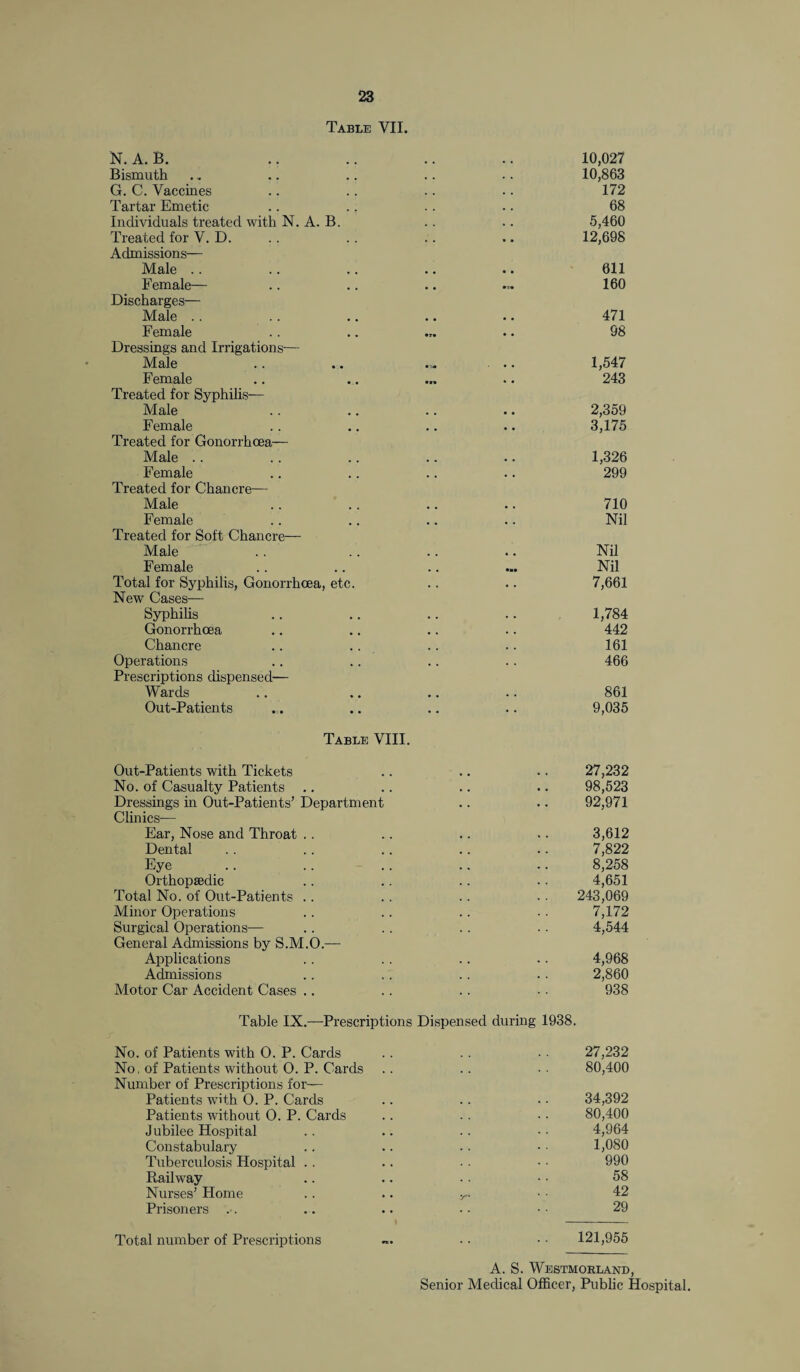 Table VII. N. A. B. Bismuth G. C. Vaccines Tartar Emetic Individuals treated with N. A. B. Treated for V. D. Admissions— Male Female— Discharges— Male Female Dressings and Irrigations— Male Female Treated for Syphilis— Male Female Treated for Gonorrhoea— Male Female Treated for Chancre— Male Female Treated for Soft Chancre— Male Female Total for Syphilis, Gonorrhoea, etc. New Cases— Syphilis Gonorrhoea Chancre Operations Prescriptions dispensed— Wards Out-Patients Table VIII. Out-Patients with Tickets No. of Casualty Patients Dressings in Out-Patients’ Department Clinics— Ear, Nose and Throat Dental Eye Orthopaedic Total No. of Out-Patients Minor Operations Surgical Operations— General Admissions by S.M.O.— Applications Admissions Motor Car Accident Cases 10,027 10,863 172 68 5,460 12,698 611 160 471 98 1,547 243 2,359 3,175 1,326 299 710 Nil Nil Nil 7,661 1,784 442 161 466 861 9,035 27,232 98,523 92,971 3,612 7,822 8,258 4,651 243,069 7,172 4,544 4,968 2,860 938 Table IX.—Prescriptions Dispensed during 1938. No. of Patients with O. P. Cards No. of Patients without O. P. Cards Number of Prescriptions for— Patients with O. P. Cards Patients without O. P. Cards Jubilee Hospital Constabulary Tuberculosis Hospital . . Railway Nurses’ Home Prisoners Total number of Prescriptions 27,232 80,400 34,392 80,400 4,964 1,080 990 58 42 29 121,955 A. S. Westmorland, Senior Medical Officer, Public Hospital.