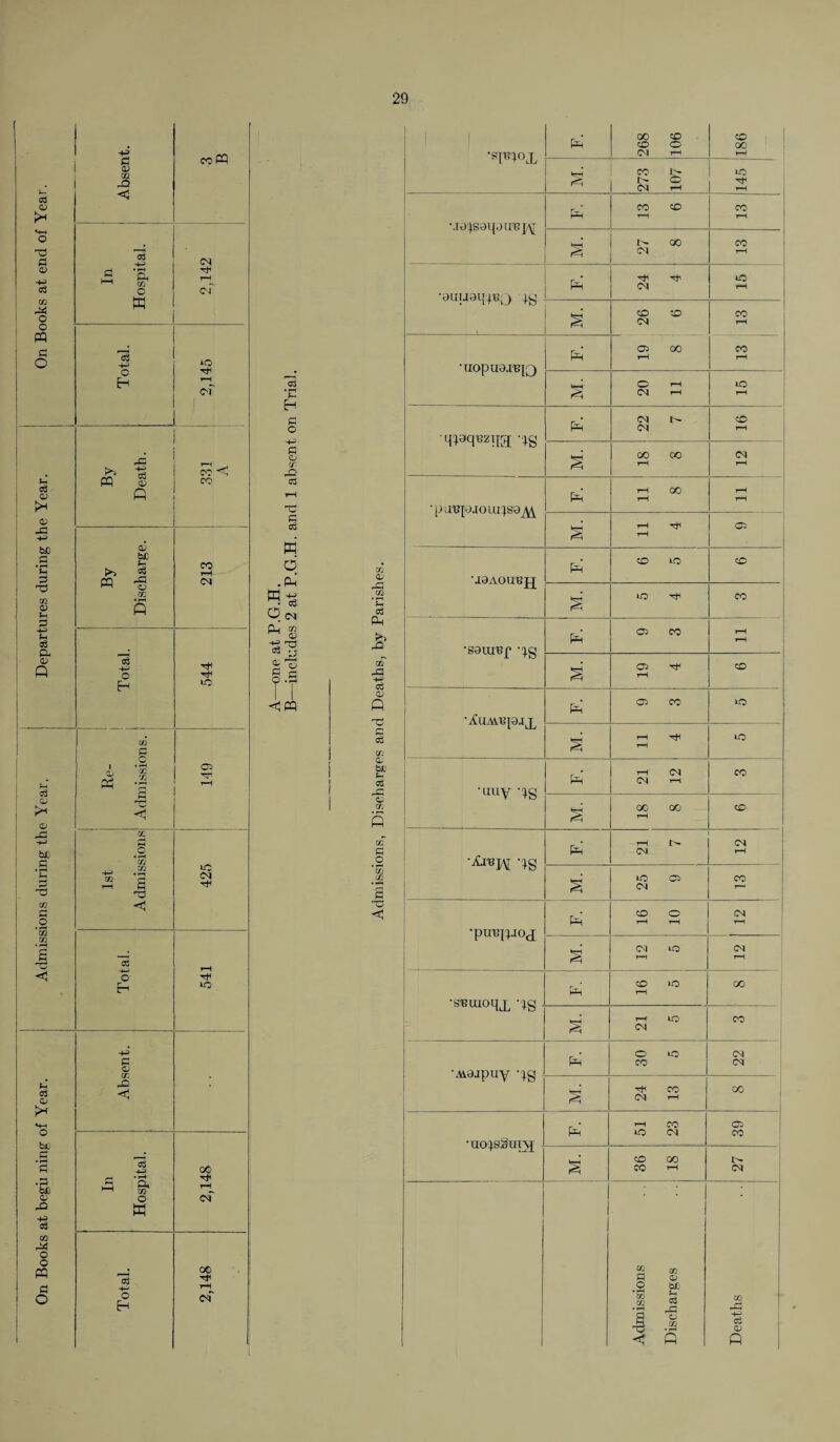 On Books at begiming of Year. j Admissions during the Year. j Departures during the Year. I On Books at end of Year. c 03 02 -Q <5 co o w hhj pq O Q pq <X> b£ r-C o m O H Oh <X A £ < ji m O' o ex ,JQ c3 ’8« m O ffi o Eh co PQ CM 't1 <M co <M CO ' co co I—I <M co o TT CO C\| ■rf CO 00 CM 00 i—( cm” s 'C Eh g o G flH o' -Q 03 G <35 w .PL ta -+-* j 03 o<m 03 p Sh r; O .H <1pq a* o L3 cx c c3 Ph >> 02 rd A-2 Co 0) Q h; CS CX CL OL s~ c3 CL o. S 02' G O G3 1 1 Pg 00 CO CO 1 CO o 00 •spnoj. CM H rH co fc- to r< i> o TjH CM t-H rH ft CO CO CO •jo)S0i{oire]^[ P=H T—1 t-H N 00 co CM t-H • Ph rh CO •ouuoqiBQ ;g CM rH CO ;£> co <M r-H Ph 02 oc CO • uopuo.re|Q rH rH S o t-H to (M rH t-H Ph (M CO 4Wz?ia AS (M rH 00 oo CM T—1 Ph T—1 CO rH •pU'B{0JOLU^S0^ T—1 t-H rH 02 § rH U8AOUBJJ Ph CO tO CO s tO CO Ph 03 co r-H •ssump -^g t-H • 02 XT CO rH AuMUpajL Ph 02 CO to rH to rH Ph t—1 cM CO •uuy ’AS CM rH 00 00 co H t-H CM ■Ajvjk -*g Ph CM t-H tO 02 CO (M Ph CO o CM •pun^joj rH rH T-H <M i-O CM rH t-H co tO 00 's'euioipL AS Ph rH rH tO CO L CM Ph o tO CM •MOjpuy -q.g CO cM CO co § CM rH t—H CO 03 Ph CO (M co CO 00 CO rH (M III cx G QJ o at • H U1 m H cj U1 ' f-T 1 O rJl s <? 5 R