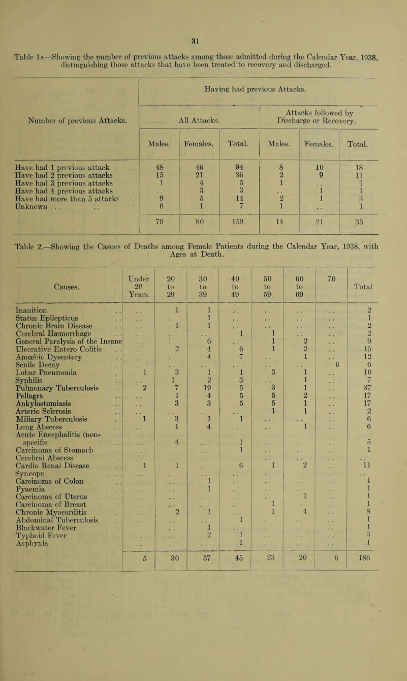 Table 1a—Showing the number of previous attacks among those admitted during the Calendar Year, 1938, distinguishing those attacks that have been treated to recovery and discharged. Having had previous Attacks. Number of previous Attacks. All Attacks. Attacks followed by Discharge or Recovery. Males. Females. Total. Males. Females. Total. Have had 1 previous attack 48 46 94 8 10 18 Have had 2 previous attacks 15 21 36 2 9 11 Have had 3 previous attacks 1 4 5 1 1 Have had 4 previous attacks o O 3 1 1 Have had more than 5 attacks 9 5 14 2 1 3 Unknown .. 6 1 7 1 1 79 80 159 14 21 35 Table 2.—Showing the Casues of Deaths among Female Patients during the Calendar Year, 1938, with Ages at Death. Causes. Under 20 Years. 20 to 29 30 to 39 40 to 49 50 to 59 60 to 69 70 Total Inanition 1 1 2 Status Epilepticus 1 1 Chronic Brain Disease 1 1 2 Cerebral Haemorrhage 1 1 2 General Paralysis of the Insane 6 1 2 9 Ulcerative Entero Colitis 2 4 6 1 2 15 Amoebic Dysentery 4 7 1 12 Senile Decay 6 6 Lobar Pneumonia 1 3 1 1 3 1 10 Syphilis 1 2 3 1 7 Pulmonary Tuberculosis 2 7 19 5 3 1 37' Pellagra 1 4 5 5 2 17 Ankylostomiasis 3 3 5 5 1 17 Arterio Sclerosis 1 1 2 Miliary Tuberculosis 1 3 1 1 •• . . 6 Lung Abscess 1 4 1 6 Acute Encephalitis (non- specific 4 ] 5 Carcinoma of Stomach 1 1 Cerebral Abscess . . Cardio Renal Disease 1 1 6 1 2 11 Syncope . . Carcinoma of Colon 1 1 Pyaemia 1 • • 1 Carcinoma of Uterus 1 1 Carcinoma of Breast I 1 Chronic Myocarditis 2 1 1 4 8 Abdominal Tuberculosis 1 1 Blackwater Fever 1 1 Typhoid Fever 2 1 3 Asphyxia • «. 1 1 5 30 57 45 23 20 6 186