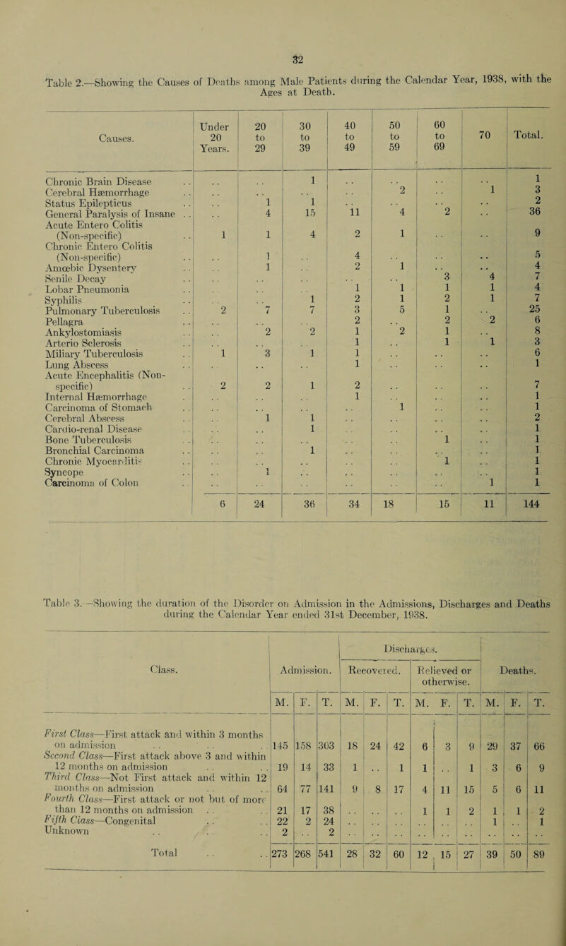 Table 2.—Showing the Causes of Deaths among Male Patients during the Calendar Year, 1938, with the Ages at Death. Causes. Under 20 Years. 20 to 29 30 to 39 40 to 49 50 to 59 60 to 69 70 Total. Chronic Brain Disease 1 . . 1 1 Cerebral Haemorrhage 2 3 Status Epilepticus 1 1 ’ll 2 General Paralysis of Insane . . Acute Entero Colitis 4 15 4 2 36 (Non-specific) Chronic Entero Colitis 1 1 4 2 1 * * 9 (Non-specific) 1 4 • • 5 Amoebic Dysentery 1 2 1 • • 4 Senile Decay 1 3 4 7 Lobar Pneumonia 1 1 1 4 Syphilis 1 2 1 2 1 7 Pulmonary Tuberculosis 2 7 7 3 5 1 25 Pellagra 2 . . 2 2 6 Ankylostomiasis 2 2 1 2 1 1 8 Arterio Sclerosis 1 1 3 Miliary Tuberculosis 1 3 1 1 6 Lung Abscess Acute Encephalitis (Non- 1 1 specific) 2 2 1 2 7 Internal Haemorrhage . . 1 1 Carcinoma of Stomach # . 1 1 Cerebral Abscess 1 1 2 Cardio-renal Disease 1 1 Bone. Tuberculosis 1 1 Bronchial Carcinoma 1 1 Chronic Myocarditis , . 1 1 Syncope 1 1 Carcinoma of Colon 1 1 6 24 30 34 18 15 11 144 Table 3.—Showing the duration of the Disorder on Admission in the Admissions, Discharges and Deaths during the Calendar Year ended 31st December, 1938. Class. Admission. Discharges. Deatl s. Recovered. Relieved or otherwise. M. F. T. M. F. T. M. F. T. M. F. T. First Class—First attack and within 3 months on admission . . . . 145 158 303 18 24 42 6 3 9 29 37 66 Second Class—First attack above 3 and within 12 months on admission 19 14 33 1 1 1 1 3 6 9 Third Class—Not First attack and within 12 months on admission 64 77 141 9 8 17 4 11 15 5 6 11 Fourth Class—First attack or not but of more than 12 months on admission 21 17 38 1 1 2 1 1 2 Fifth Class—Congenital 22 2 24 1 1 Unknown .. . 2 2 Total 273 268 541 28 32 60 12 15 27 39 50 89