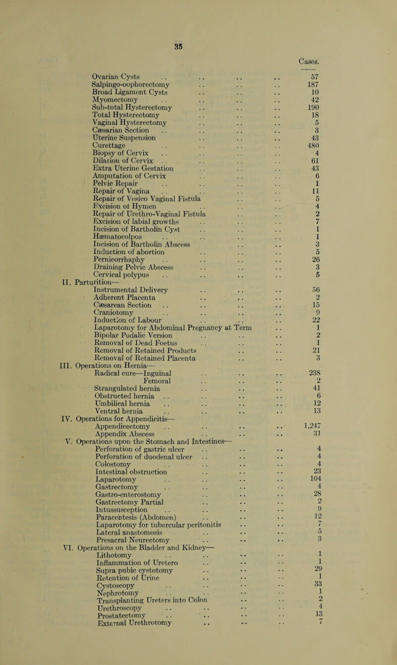 Cases. Ovarian Cysts .. .. .. .. 57 Salpingo-oopkorectomy .. .. .. 187 Broad Ligament Cysts .. .. .. 10 Myomectomy , . .. .. .. 42 Sub-total Hysterectomy .. .. .. 190 Total Hysterectomy .. .. .. 18 Vaginal Hysterectomy .. .. .. 5 Caesarian Section .. .. .. .. 3 Uterine Suspension .. .. .. 43 Curettage . . . . .. . . 480 Biopsy of Cervix . . . . .. . . 4 Dilation of Cervix . . .. . . . . 61 Extra Uterine Gestation . . . . .. 43 Amputation of Cervix . . .. . . 6 Pelvic Repair .. .. . . .. 1 Repair of Vagina . . . . .. . . 11 Repair of Vesico Vaginal Fistula . . . . 5 Excision oi Hymen . . . . .. 4 Repair of Urethro-Vaginal Fistula .. .. 2 Excision of labial growths . . .. .. 7 Incision of Bartholin Cyst . . .. .. 1 Haematocolpos . . .. .. .. 1 Incision of Bartholin Abscess .. .. 3 Induction of abortion . . .. .. 5 Pernicorrhaphy . . .. .. .. 26 Draining Pelvic Abscess .. .. .. 3 Cervical polypus .. .. .. .. 5 II. Parturition— Instrumental Delivery .. . . .. 56 Adherent Placenta .. .. .. 2 Caesarean Section .. .. .. .. 15 Craniotomy . . .. .. .. 9 Induction of Labour .. .. .. 22 Laparotomy for Abdominal Pregnancy at Term .. 1 Bipolar Podalic Version .. .. .. 2 Removal of Dead Foetus . . .. .. 1 Removal of Retained Products .. .. 21 Removal of Retained Placenta .. .. 3 III. Operations on Hernia- Radical cure—Inguinal .. .. •. 238 Femoral .. •. • - 2 Strangulated hernia .. .. •. 41 Obstructed hernia .. .. .. .. 6 Umbilical hernia .. .. •. .. 12 Ventral hernia . . .. .. .. 13 IV. Operations for Appendicitis— Appendicectomy .. .. .. .. 1,247 Appendix Abscess .. •. .. 31 V. Operations upon the Stomach and Intestines— Perforation of gastric ulcer . . ■ • .. 4 Perforation of duodenal ulcer . . •. •. 4 Colostomy . . . . .. .. 4 Intestinal obstruction .. •. • • 23 Laparotomy .. .. .. •. 104 Gastrectomy . . .. .. •. 4 Gastro-enterostomy .. . • • • 28 Gastrectomy Partial .. • • • • 2 Intussusception . . .. •. •. 0 Paracentesis (Abdomen) .. • • • • 12 Laparotomy for tubercular peritonitis .. • • 7 Lateral anastomosis .. • • • • 5 Presacral Neurectomy .. • • • • 3 VI. Operations on the Bladder and Kidney— Lithotomy Inflammation of Uretero .. • • • • 1 Supra pubic cystotomy .. • • • • 29 Retention of Urine • • • • • • 1 Cystoscopy .. .. • • • • 33 Nephrotomy . . .. • • • • 1 Transplanting Ureters into Colon • • • • 2 Urethroscopy .. .. • • • ■ 4 Prostatectomy . . .. • • • • 13 External Urethrotomy .. •• •• 7