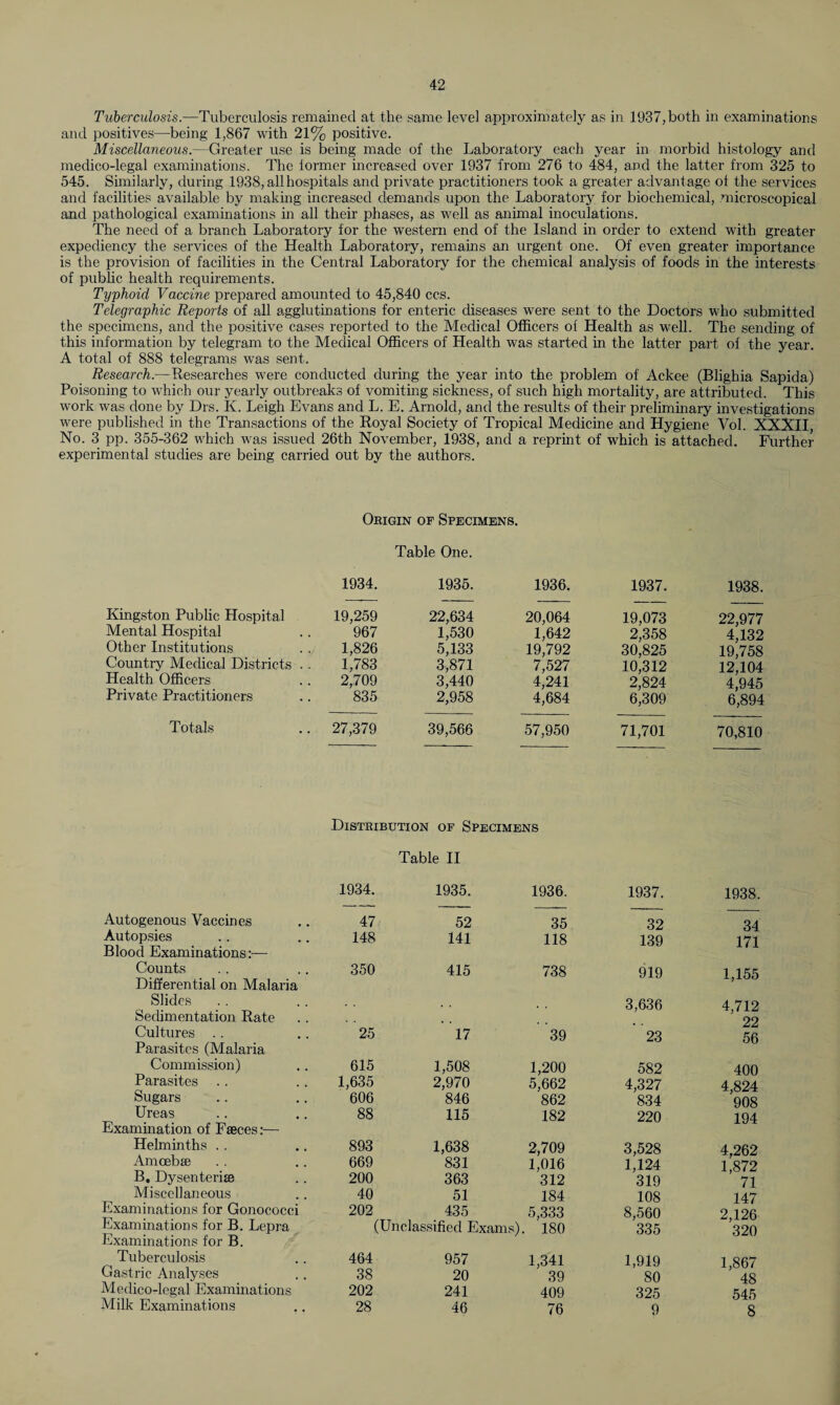 Tuberculosis.—Tuberculosis remained at the same level approximately as in 1937,both in examinations and positives—being 1,867 with 21% positive. Miscellaneous.—Greater use is being made of the Laboratory each year in morbid histology and medico-legal examinations. The lormer increased over 1937 from 276 to 484, and the latter from 325 to 545. Similarly, during 1938, all hospitals and private practitioners took a greater advantage of the services and facilities available by making increased demands upon the Laboratory for biochemical, microscopical and pathological examinations in all their phases, as well as animal inoculations. The need of a branch Laboratory for the western end of the Island in order to extend with greater expediency the services of the Health Laboratory, remains an urgent one. Of even greater importance is the provision of facilities in the Central Laboratory for the chemical analysis of foods in the interests of public health requirements. Typhoid Vaccine prepared amounted to 45,840 ccs. Telegraphic Reports of all agglutinations for enteric diseases were sent to the Doctors who submitted the specimens, and the positive cases reported to the Medical Officers of Health as well. The sending of this information by telegram to the Medical Officers of Health was started in the latter part of the year. A total of 888 telegrams was sent. Research.—Researches were conducted during the year into the problem of Ackee (Blighia Sapida) Poisoning to which our yearly outbreaks of vomiting sickness, of such high mortality, are attributed. This work was done by Drs. K. Leigh Evans and L. E. Arnold, and the results of their preliminary investigations were published in the Transactions of the Royal Society of Tropical Medicine and Hygiene Vol. XXXII, No. 3 pp. 355-362 which was issued 26th November, 1938, and a reprint of which is attached. Further experimental studies are being carried out by the authors. Origin of Specimens. Table One. 1934. 1935. 1936. 1937. 1938. Kingston Public Hospital Mental Hospital Other Institutions Country Medical Districts . . Health Officers Private Practitioners 19,259 967 1,826 1,783 2,709 835 22,634 1,530 5,133 3,871 3,440 2,958 20,064 1,642 19,792 7,527 4,241 4,684 19,073 2,358 30,825 10,312 2,824 6,309 22,977 4,132 19,758 12,104 4,945 6,894 Totals 27,379 39,566 57,950 71,701 70,810 Distribution of Specimens Table II Autogenous Vaccines Autopsies Blood Examinations:— Counts Differential on Malaria Slides Sedimentation Rate Cultures .. Parasites (Malaria Commission) Parasites Sugars Ureas Examination of Faeces:— Helminths . . Amoebae B, Dysenteriae Miscellaneous Examinations for Gonococci Examinations for B. Lepra Examinations for B. Tuberculosis Gastric Analyses Medico-legal Examinations Milk Examinations 1934. 1935. 1936. 1937. 1938. 47 52 35 32 34 148 141 118 139 171 350 415 738 919 1,155 3,636 4,712 25 . . 22 17 39 23 56 615 1,508 1,200 582 400 1,635 2,970 5,662 4,327 4,824 606 846 862 834 908 88 115 182 220 194 893 1,638 2,709 3,528 4,262 669 831 1,016 1,124 1,872 200 363 312 319 71 40 51 184 108 147 202 435 5,333 8,560 2,126 (Unclassified Exams), , 180 335 320 464 957 1,341 1,919 1,867 38 20 39 80 48 202 241 409 325 545 28 46 76 9 8