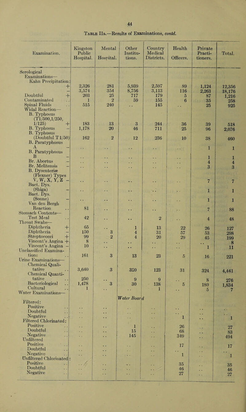 Table Ila.—Results of Examinations, contd. Kingston Mental Other Country Health Private Examination. Public Institu- Medical Practi- Total. Hospital. Hospital. tions. Districts. Officers. tioners. Serological Examinations— Kahn Precipitation + 2,326 3,574 281 5,939 8,756 2,597 89 1,124 12,356 354 3,113 116 2,263 18,176 Doubtful + 203 25 717 179 5 87 1,216 Contaminated 1 2 59 155 6 35 258 Spinal Fluids Widal Reaction— 515 240 145 25 925 B. Typhosus (Tl/500,1/250, 1/125) + 183 13 3 244 36 39 518 B. Typhosus - B. Typhosus 1,178 20 46 711 25 96 2,076 (Doubtful T1/50) B. Paratyphosu.s 162 2 12 236 10 38 460 A B. Paratyphosus 1 1 B . . . . , , , , 1 1 Br. Abortus - . . 4 4 Br. Melitensis — B. Dysenteriae 3 3 (Flexner) Types V, W, X, Y, Z - 7 7 Bact. Dys. (Shiga) Bact. Dys. 1 1 (Sonne) — Van den Bergh 1 1 Reaction 81 7 88 Stomach Contents— Test Meal 42 2 4 48 Throat Swabs— Diphtheria + 65 , . 1 13 22 26 127 Diphtheria - 150 3 4 31 57 53 298 Streptococci + Vincent’s Angina + 99 2 4 20 29 45 199 8 # . ., 8 Vincent’s Angina — 10 , , 1 11 Unclassified Examina- tions 161 3 13 23 5 16 221 Urine Examinations— Chemical Quali¬ tative Chemical Quanti- 3,640 3 320 123 31 324 4,441 tative 250 9 9 8 276 Bacteriological 1,478 3 30 138 5 180 1,834 7 Cultural 1 1 5 Water Examinations— Water Boar d Filtered: Positive Doubtful Negative 1 Filtered Chlorinated: Positive 1 26 27 Doubtful Negative 15 145 i 68 349 83 494 Unfiltered Positive Doubtful 17 17 Negative 1 i Unfiltered Chlorinated Positive 35 35 Doubtful 46 4fi Negative I 27 27