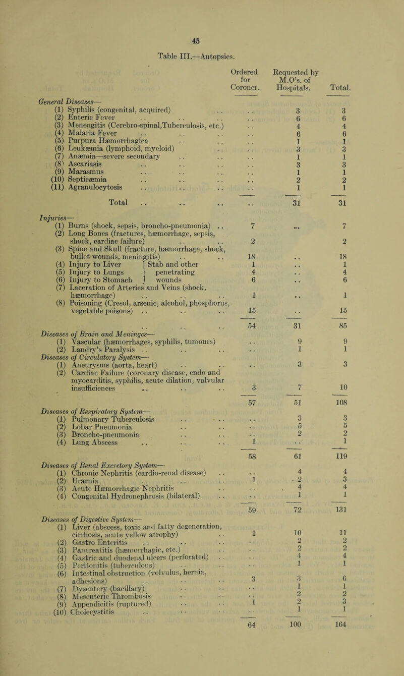 Table III.—Autopsies. Ordered Requested by for M.O’s. of Coroner. Hospitals. General Diseases— (1) Syphilis (congenital, acquired) .. .. 3 (2) Enteric Fever .. .. . . .. 6 (3) Menengitis (Cerebro-spinal,Tuberculosis, etc.) .. 4 (4) Malaria Fever . . .. . . .. 6 (5) Purpura Haemorrhagica . . .. . . 1 (6) Leukaemia (lymphoid, myeloid) .. .. 3 (7) Anaemia—severe secondary .. .. .. 1 (8) Ascariasis .. .. .. .. 3 (9) Marasmus .. .. .. .. 1 (10) Septicaemia .. .. .. .. 2 (11) Agranulocytosis .. .. .. .. 1 Total Injuries— (1) Burns (shock, sepsis, broncho-pneumonia) .. 7 (2) Long Bones (fractures, haemorrhage, sepsis, shock, cardiac failure) .. .. 2 (3) Spine and Skull (fracture, haemorrhage, shock, bullet wounds, meningitis) .. .. 18 (4) Injury to Liver 1 Stab and other 1 (5) Injury to Lungs } penetrating 4 (6) Injury to Stomach J wounds 6 (7) Laceration of Arteries and Veins (shock, haemorrhage) . . .. .. 1 (8) Poisoning (Cresol, arsenic, alcohol, phosphorus, vegetable poisons) .. .. .. 15 54 Diseases of Brain and Meninges— (1) Vascular (haemorrhages, syphilis, tumours) (2) Landry’s Paralysis Diseases of Circulatory System— (1) Aneurysms (aorta, heart) (2) Cardiac Failure (coronary disease, endo and myocarditis, syphilis, acute dilation, valvular insufficiences .. .. .. 3 57 Diseases of Respiratory System— (1) Pulmonary Tuberculosis (2) Lobar Pneumonia (3) Broncho-pneumonia (4) Lung Abscess .. .. •. 1 58 Diseases of Renal Excretory System— (1) Chronic Nephritis (cardio-renal disease) (2) Uraemia . . ■ ■ • • 1 (3) Acute Haemorrhagic Nephritis (4) Congenital Hydronephrosis (bilateral) 59 Diseases of Digestive System.— (1) Liver (abscess, toxic and fatty degeneration, cirrhosis, acute yellow atrophy) • • 1 (2) G astro Enteritis (3) Pancreatitis (haemorrhagic, etc.) (4) Gastric and duodenal ulcers (perforated) (5) Peritonitis (tuberculous) (6) Intestinal obstruction (volvulus, hernia, adhesions) . . • • • • 3 (7) Dysentery (bacillary) (8) Mesenteric Thrombosis (9) Appendicitis (ruptured) • ■ • • 1 (10) Cholecystitis 64 31 9 1 3 7 51 3 5 2 61 4 . 2 4 1 72 10 2 2 4 1 3 1 2 2 1 100